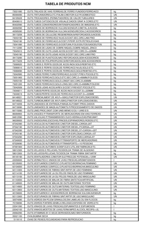 TABELA DE PRODUTOS NCM

73021090   OUTS.TRILHOS DE VIAS FERREAS,DE FERRO FUNDIDO/FERRO/ACO   kg
85094090   OUTS.TRITURADORES,ETC.P/ALIM.C/MOTOR ELETR.DOMESTICO      UN
84195029   OUTS.TROCADORES (PERMUTADORES) DE CALOR,TUBULARES         UN
85406010   OUTS.TUBOS CATODICOS,DE VISUALIZ.DADOS GRAF.A CORES,ETC   UN
85402090   OUTS.TUBOS CONVERSORES/INTENSIFICADORES DE IMAGENS,ETC.   UN
40092090   OUTS.TUBOS DE BORRACHA VULCAN.N/ENDUR.C/METAL,S/ACESS.    kg
40095090   OUTS.TUBOS DE BORRACHA VULCAN.N/ENDURECIDA,C/ACESSORIOS   kg
39173259   OUTS.TUBOS DE CELULOSE REGENERADA,N/REFORCADOS,S/ACESS.   kg
73043190   OUTS.TUBOS DE FERRO/ACO N/LIG.S/COST.SEC.CIRC.LAM.FRIO    kg
73042190   OUTS.TUBOS DE FERRO/ACO,S/COST.P/PERF.EXTR.PETROLEO/GAS   kg
73041090   OUTS.TUBOS DE FERRO/ACO,S/COSTURA,P/OLEODUTOS/GASODUTOS   kg
74112290   OUTS.TUBOS DE LIGAS DE COBRE-NIQUEL/COBRE-NIQUEL-ZINCO    kg
73045910   OUTS.TUBOS DE OUTS.LIGAS ACOS,S/COST.SEC.CIRC.D<=229MM    kg
73045190   OUTS.TUBOS DE OUTS.LIGAS ACOS,S/COST.SEC.CIRC.LAM.FRIO    kg
39173290   OUTS.TUBOS DE PLASTICOS,NAO REFORCADOS,SEM ACESSORIOS     kg
39173229   OUTS.TUBOS DE POLIPROPILENO,N/REFORCADOS,SEM ACESSORIOS   kg
73069020   OUTS.TUBOS E PERFIS OCOS,DE ACOS INOX.SOLD/REBITAD.ETC.   kg
73069010   OUTS.TUBOS E PERFIS OCOS,DE FERRO/ACO N/LIG.SOLD.ETC.     kg
73069090   OUTS.TUBOS E PERFIS OCOS,DE FERRO/ACO,SOLD/REBITAD.ETC.   kg
73042990   OUTS.TUBOS FERRO FUND/FERRO/ACO,S/COST.P/REV.POCOS,ETC.   kg
73051900   OUTS.TUBOS FERRO/ACO,SOLD.ETC.SEC.CIRC.D>406MM,P/OLEOD.   kg
73053100   OUTS.TUBOS FERRO/ACO,SOLD.LONGIT.SEC.CIRC.D>406MM         kg
73051200   OUTS.TUBOS FERRO/ACO,SOLD.LONG.SEC.CIRC.D>406MM,P/OLEOD   kg
73042939   OUTS.TUBOS LIGAS ACOS,N/REV.S/COST.P/REVEST.POCOS,ETC.    kg
73049011   OUTS.TUBOS/PERFIS OCOS,DE ACOS INOX.S/COST.D<=229MM       kg
73049019   OUTS.TUBOS/PERFIS OCOS,DE FERRO/ACO,S/COST.D<=229MM       kg
84148021   OUTS.TURBOALIMENT.DE AR,P<=50KG,P/MOTOR EXPLOSAO/DIESEL   UN
84148022   OUTS.TURBOALIMENT.DE AR,P>50KG,P/MOTOR EXPLOSAO/DIESEL    UN
84716059   OUTS.UNIDADES DE ENTRADA,P/MAQS.AUTOMAT.PROC.DADOS        UN
84718090   OUTS.UNIDADES DE MAQS.AUTOMATS.P/PROCESSAMENTO DE DADOS   UN
84715090   OUTS.UNID.PROC.DIGIT.COM UNID.MEMO E/OU 1 UNID.E/S        UN
86069900   OUTS.VAGOES P/TRANSPORTE DE MERCADORIAS EM VIAS FERREAS   UN
84812090   OUTS.VALVULAS P/TRANSMISSOES OLEO-HIDRAULICAS/PNEUMAT.    UN
96039000   OUTS.VASSOURAS,ESCOVAS,PINCEIS,ESPANADORES,RODOS,ETC.     UN
87042390   OUTS.VEICULOS AUTOMOVEIS C/MOTOR DIESEL,CARGA>20T         UN
87042190   OUTS.VEICULOS AUTOMOVEIS C/MOTOR DIESEL,P/CARGA<=5T       UN
87042290   OUTS.VEICULOS AUTOMOVEIS C/MOTOR DIESEL,5T<CARGA<=20T     UN
87043190   OUTS.VEICULOS AUTOMOVEIS C/MOTOR EXPLOSAO,CARGA<=5T       UN
87043290   OUTS.VEICULOS AUTOMOVEIS C/MOTOR EXPLOSAO,CARGA>5T        UN
87049000   OUTS.VEICULOS AUTOMOVEIS P/TRANSPORTE DE MERCADORIAS      UN
87029090   OUTS.VEICULOS AUTOMOVEIS P/TRANSPORTE>=10 PESSOAS         UN
87091900   OUTS.VEICULOS AUTOMOV.S/DISP.ELEV.UTIL.EM FABRICAS,ETC.   UN
58012300   OUTS.VELUDOS E PELUCIAS,TECIDOS,DA TRAMA DE ALGODAO       kg
58013300   OUTS.VELUDOS/PELUCIAS,TECIDOS,DA TRAMA FIBRA SINT/ARTIF   kg
84145190   OUTS.VENTILADORES C/MOTOR ELETRICO,DE POTENCIA<=125W      UN
22059000   OUTS.VERMUTES E VINHOS DE UVAS FRESCAS,AROMATIZADOS       l
62105000   OUTS.VESTUARIOS CONFECC.C/PLASTICO/BORRACHA,FEMININO      UN
62104000   OUTS.VESTUARIOS CONFECC.C/PLASTICO/BORRACHA,MASCULINO     UN
62114300   OUTS.VESTUARIOS DE FIBRAS SINT/ARTIF.DE USO FEMININO      UN
62114100   OUTS.VESTUARIOS DE LA OU PELOS FINOS,DE USO FEMININO      UN
62113100   OUTS.VESTUARIOS DE LA OU PELOS FINOS,DE USO MASCULINO     UN
61143000   OUTS.VESTUARIOS DE MALHA DE FIBRA SINTETICA/ARTIFICIAL    UN
61149000   OUTS.VESTUARIOS DE MALHA DE OUTS.MATERIAS TEXTEIS         UN
62114900   OUTS.VESTUARIOS DE OUTS.MATERIAS TEXTEIS,USO FEMININO     UN
62113900   OUTS.VESTUARIOS DE OUTS.MATERIAS TEXTEIS,USO MASCULINO    UN
40159000   OUTS.VESTUARIOS E ACESSORIOS,DE BORRACHA VULCAN.N/ENDUR   kg
62113300   OUTS.VESTURAIOS DE FIBRAS SINT/ARTIF.DE USO MASCULINO     UN
32074090   OUTS.VIDROS EM PO,EM GRANULOS,EM LAMELAS OU EM FLOCOS     kg
70159090   OUTS.VIDROS P/APARS.SEMELH.RELOGIO,ESFERAS DE VIDRO,ETC   kg
22041090   OUTS.VINHOS DE UVAS FRESCAS,ESPUMANTES E ESPUMOSOS        l
22042100   OUTS.VINHOS,MOSTOS DE UVAS,FERM.IMPED.ALCOOL,RECIPS<=2L   l
29362290   OUTS.VITAMINAS B1 E SEUS DERIVADOS,NAO MISTURADOS         kg
35021100   OVALBUMINA SECA                                           kg
5119110    OVAS DE PEIXES,FECUNDADAS PARA REPRODUCAO                 kg
 