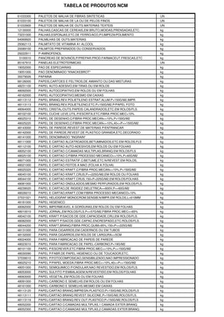 TABELA DE PRODUTOS NCM

61033300   PALETOS DE MALHA DE FIBRAS SINTETICAS                     UN
61033100   PALETOS DE MALHA DE LA OU DE PELOS FINOS                  UN
61033900   PALETOS DE MALHA DE OUTS.MATERIAS TEXTEIS                 UN
12130000   PALHAS,CASCAS DE CEREAIS,EM BRUTO,MOIDAS,PRENSADAS,ETC.   kg
73231000   PALHAS,ESPONJAS,ETC.DE FERRO/ACO,P/LIMPEZA/POLIMENTO      kg
64069920   PALMILHAS DE OUTS.MATERIAS                                kg
29362113   PALMITATO DE VITAMINA A1 ALCOOL                           kg
20089100   PALMITOS PREPARADOS OU CONSERVADOS                        kg
29222911   P-AMINOFENOL                                              kg
5100010    PANCREAS DE BOVINOS,P/PREPAR.PROD.FARMACEUT.FRESCAS,ETC   kg
85167910   PANELAS ELETROTERMICAS                                    UN
19052000   PAO DE ESPECIARIAS                                        kg
19051000   PAO DENOMINADO "KNACKEBROT"                               kg
35079026   PAPAINA                                                   kg
68126000   PAPEIS,CARTOES E FELTROS,DE AMIANTO OU DAS MISTURAS       kg
48231100   PAPEL AUTO-ADESIVO,EM TIRAS OU EM ROLOS                   kg
48092000   PAPEL AUTOCOPIATIVO,EM ROLOS OU EM FOLHAS                 kg
48162000   PAPEL AUTOCOPIATIVO,MESMO EM CAIXAS                       kg
48113112   PAPEL BRANQ.REV.POLIETILENO ESTRAT.ALUM.P>150G/M2,IMPR.   kg
48113113   PAPEL BRANQ.REV.POLIETILENO,ETC.P>150G/M2,P/PAPEL FOTO    kg
48064000   PAPEL CRISTAL/OUTS.PAPEIS CALANDRADOS,ETC.EM ROLOS/FLS.   kg
48102100   PAPEL CUCHE LEVE,UTIL.P/ESCRITA,ETC.FIBRA PROC.MEC>10%    kg
48025310   PAPEL DE DESENHO,C/FIBRA PROC.MECAN<=10%,P>150G/M2        kg
48025220   PAPEL DE DESENHO,C/FIBRA PROC.MECAN<=10%,40<=P<=150G/M2   kg
48143000   PAPEL DE PAREDE,REVEST.DE MATERIAS P/ENTRANCAR            kg
48142000   PAPEL DE PAREDE,REVEST.DE PLASTICO GRANIDA,ETC.DECORADO   kg
48141000   PAPEL DENOMINADO "INGRAIN"                                kg
48111000   PAPEL E CARTAO ALCATROADOS,BETUMINADOS,ETC.EM ROLOS,FLS   kg
48112100   PAPEL E CARTAO AUTO-ADESIVOS,EM ROLOS OU EM FOLHAS        kg
48052100   PAPEL E CARTAO C/CAMADAS MULTIPLAS,BRANQ.EM ROLOS/FLS     kg
48025100   PAPEL E CARTAO C/FIBRA PROCESSO MECANICO<=10%,P<40G/M2    kg
48071000   PAPEL E CARTAO ESTRATIF.C/BETUME,ETC.N/REVEST.EM ROLOS,   kg
48021000   PAPEL E CARTAO FEITOS A MAO (FOLHA A FOLHA)               kg
48025320   PAPEL E CARTAO KRAFT,C/FIBRA PROC.MECAN<=10%,P>150G/M2    kg
48045100   PAPEL E CARTAO KRAFT,CRUS,P>=225G/M2,EM ROLOS OU FOLHAS   kg
48044100   PAPEL E CARTAO KRAFT,CRUS,150<P<225G/M2,EM ROLOS/FOLHAS   kg
48081000   PAPEL E CARTAO ONDULADOS,MESMO PERFURADOS,EM ROLOS/FLS.   kg
48239020   PAPEL E CARTAO,DE RIGIDEZ DIELETRICA>=600V,P<=60G/M2      kg
48026010   PAPEL E CARTAO,KRAFT,COM FIBRA PROCESSO MECANICO>10%      kg
37031021   PAPEL HELIOGRAF.MONOCROM.SENSIB.N/IMPR.EM ROLOS,L>610MM   kg
48181000   PAPEL HIGIENICO                                           kg
48062000   PAPEL IMPERMEAVEL A GORDURAS,EM ROLOS OU EM FOLHAS        kg
48010010   PAPEL JORNAL,EM ROLOS/FLS.P<=57G/M2,FIBRA PROC.MEC>=65%   kg
48042100   PAPEL KRAFT P/SACOS DE GDE.CAPACIDADE,CRU,EM ROLOS/FLS.   kg
48082000   PAPEL KRAFT P/SACOS GDE.CAPAC.ENCRESPADO,ETC.ROLOS/FLS.   kg
48044200   PAPEL KRAFT,BRANQ.FIBRA PROC.QUIM>95%,150<P<=225G/M2      kg
48131000   PAPEL PARA CIGARROS,EM CADERNOS OU EM TUBOS               kg
48132000   PAPEL PARA CIGARROS,EM ROLOS DE LARGURA<=5CM              kg
48024000   PAPEL PARA FABRICACAO DE PAPEIS DE PAREDE                 kg
48023010   PAPEL PARA FABRICACAO DE PAPEL-CARBONO,P<19G/M2           kg
48101100   PAPEL P/ESCREVER,ETC.FIBRA PROC.MEC<=10%,P<=150G/M2       kg
48030090   PAPEL P/FABR.DE PAPEL HIGIENICO OU DE TOUCADOR,ETC.       kg
37039010   PAPEL P/FOTOCOMPOSICAO,SENSIBILIZADO,NAO IMPRESSIONADO    kg
48025210   PAPEL P/PAPEL MOEDA,FIBRA PROC.MEC<=10%,40<=P<=150G/M2    kg
48051000   PAPEL SEMIQUIMICO P/ONDULAR,NAO REVESTIDO,EM ROLOS/FLS.   kg
48053000   PAPEL SULFITO P/EMBALAGEM,N/REVESTIDO,EM ROLOS/FOLHAS     kg
48063000   PAPEL VEGETAL,EM ROLOS OU EM FOLHAS                       kg
48091000   PAPEL-CARBONO E SEMELHS.EM ROLOS OU EM FOLHAS             kg
48161000   PAPEL-CARBONO E SEMELHS.MESMO EM CAIXAS                   kg
48113120   PAPEL/CARTAO BRANQ.IMPREGN.PLASTICO,P>150G/M2,ROLOS/FLS   kg
48113111   PAPEL/CARTAO BRANQ.REVEST.SILICONE,P>150G/M2,ROLOS/FLS.   kg
48113119   PAPEL/CARTAO BRANQ.REV.OUT.PLASTICO,P>150G/M2,ROLOS/FLS   kg
48052200   PAPEL/CARTAO C/CAMADAS MULTIPLAS,1 CAMADA EXTER.BRANQ.    kg
48052300   PAPEL/CARTAO C/CAMADAS MULTIPLAS,2 CAMADAS EXTER.BRANQ.   kg
 