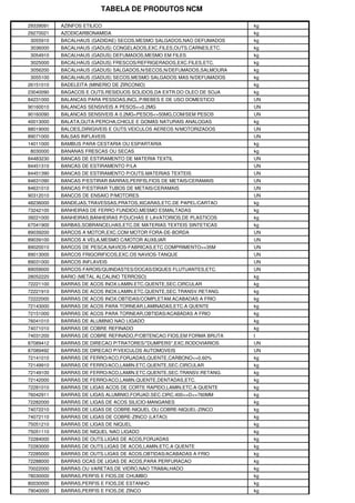 TABELA DE PRODUTOS NCM

29339091   AZINFOS ETILICO                                           kg
29270021   AZODICARBONAMIDA                                          kg
3055910    BACALHAUS (GADIDAE) SECOS,MESMO SALGADOS,NAO DEFUMADOS    kg
3036000    BACALHAUS (GADUS) CONGELADOS,EXC.FILES,OUTS.CARNES,ETC.   kg
3054910    BACALHAUS (GADUS) DEFUMADOS,MESMO EM FILES                kg
3025000    BACALHAUS (GADUS) FRESCOS/REFRIGERADOS,EXC.FILES,ETC.     kg
3056200    BACALHAUS (GADUS) SALGADOS,N/SECOS,N/DEFUMADOS,SALMOURA   kg
3055100    BACALHAUS (GADUS) SECOS,MESMO SALGADOS MAS N/DEFUMADOS    kg
26151010   BADELEITA (MINERIO DE ZIRCONIO)                           kg
23040090   BAGACOS E OUTS.RESIDUOS SOLIDOS,DA EXTR.DO OLEO DE SOJA   kg
84231000   BALANCAS PARA PESSOAS,INCL.P/BEBES E DE USO DOMESTICO     UN
90160010   BALANCAS SENSIVEIS A PESOS<=0.2MG                         UN
90160090   BALANCAS SENSIVEIS A 0.2MG<PESOS<=50MG,COM/SEM PESOS      UN
40013000   BALATA,GUTA-PERCHA,CHICLE E GOMAS NATURAIS ANALOGAS       kg
88019000   BALOES,DIRIGIVEIS E OUTS.VEICULOS AEREOS N/MOTORIZADOS    UN
89071000   BALSAS INFLAVEIS                                          UN
14011000   BAMBUS PARA CESTARIA OU ESPARTARIA                        kg
8030000    BANANAS FRESCAS OU SECAS                                  kg
84483230   BANCAS DE ESTIRAMENTO DE MATERIA TEXTIL                   UN
84451310   BANCAS DE ESTIRAMENTO P/LA                                UN
84451390   BANCAS DE ESTIRAMENTO P/OUTS.MATERIAS TEXTEIS             UN
84631090   BANCAS P/ESTIRAR BARRAS,PERFIS,FIOS DE METAIS/CERAMAIS    UN
84631010   BANCAS P/ESTIRAR TUBOS DE METAIS/CERAMAIS                 UN
90312010   BANCOS DE ENSAIO P/MOTORES                                UN
48236000   BANDEJAS,TRAVESSAS,PRATOS,XICARAS,ETC.DE PAPEL/CARTAO     kg
73242100   BANHEIRAS DE FERRO FUNDIDO,MESMO ESMALTADAS               kg
39221000   BANHEIRAS,BANHEIRAS P/DUCHAS E LAVATORIOS,DE PLASTICOS    kg
67041900   BARBAS,SOBRANCELHAS,ETC.DE MATERIAS TEXTEIS SINTETICAS    kg
89039200   BARCOS A MOTOR,EXC.COM MOTOR FORA-DE-BORDA                UN
89039100   BARCOS A VELA,MESMO C/MOTOR AUXILIAR                      UN
89020010   BARCOS DE PESCA,NAVIOS-FABRICAS,ETC.COMPRIMENTO>=35M      UN
89013000   BARCOS FRIGORIFICOS,EXC.OS NAVIOS-TANQUE                  UN
89031000   BARCOS INFLAVEIS                                          UN
89059000   BARCOS-FAROIS/QUINDASTES/DOCAS/DIQUES FLUTUANTES,ETC.     UN
28052220   BARIO (METAL ALCALINO TERROSO)                            kg
72221100   BARRAS DE ACOS INOX.LAMIN.ETC.QUENTE,SEC.CIRCULAR         kg
72221910   BARRAS DE ACOS INOX.LAMIN.ETC.QUENTE,SEC.TRANSV.RETANG.   kg
72222000   BARRAS DE ACOS INOX.OBTIDAS/COMPLETAM.ACABADAS A FRIO     kg
72143000   BARRAS DE ACOS PARA TORNEAR,LAMINADAS,ETC.A QUENTE        kg
72151000   BARRAS DE ACOS PARA TORNEAR,OBTIDAS/ACABADAS A FRIO       kg
76041010   BARRAS DE ALUMINIO NAO LIGADO                             kg
74071010   BARRAS DE COBRE REFINADO                                  kg
74031200   BARRAS DE COBRE REFINADO,P/OBTENCAO FIOS,EM FORMA BRUTA   t
87089412   BARRAS DE DIRECAO P/TRATORES/"DUMPERS",EXC.RODOVIARIOS    UN
87089492   BARRAS DE DIRECAO P/VEICULOS AUTOMOVEIS                   UN
72141010   BARRAS DE FERRO/ACO,FORJADAS,QUENTE,CARBONO<=0.60%        kg
72149910   BARRAS DE FERRO/ACO,LAMIN.ETC.QUENTE,SEC.CIRCULAR         kg
72149100   BARRAS DE FERRO/ACO,LAMIN.ETC.QUENTE,SEC.TRANSV.RETANG.   kg
72142000   BARRAS DE FERRO/ACO,LAMIN.QUENTE,DENTADAS,ETC.            kg
72281010   BARRAS DE LIGAS ACOS DE CORTE RAPIDO,LAMIN.ETC.A QUENTE   kg
76042911   BARRAS DE LIGAS ALUMINIO,FORJAD.SEC.CIRC.400<=D<=760MM    kg
72282000   BARRAS DE LIGAS DE ACOS SILICIO-MANGANES                  kg
74072210   BARRAS DE LIGAS DE COBRE-NIQUEL OU COBRE-NIQUEL-ZINCO     kg
74072110   BARRAS DE LIGAS DE COBRE-ZINCO (LATAO)                    kg
75051210   BARRAS DE LIGAS DE NIQUEL                                 kg
75051110   BARRAS DE NIQUEL NAO LIGADO                               kg
72284000   BARRAS DE OUTS.LIGAS DE ACOS,FORJADAS                     kg
72283000   BARRAS DE OUTS.LIGAS DE ACOS,LAMIN.ETC.A QUENTE           kg
72285000   BARRAS DE OUTS.LIGAS DE ACOS,OBTIDAS/ACABADAS A FRIO      kg
72288000   BARRAS OCAS DE LIGAS DE ACOS,PARA PERFURACAO              kg
70022000   BARRAS OU VARETAS,DE VIDRO,NAO TRABALHADO                 kg
78030000   BARRAS,PERFIS E FIOS,DE CHUMBO                            kg
80030000   BARRAS,PERFIS E FIOS,DE ESTANHO                           kg
79040000   BARRAS,PERFIS E FIOS,DE ZINCO                             kg
 