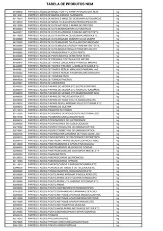 TABELA DE PRODUTOS NCM

84483912   PARTES E ACESS.DE MAQS."TOW-TO-YARN" P/FIACAO MAT.TEXT.   kg
90219091   PARTES E ACESS.DE MARCA-PASSOS CARDIACOS                  kg
90179010   PARTES E ACESS.DE MESAS E MAQS.DE DESENHAR,AUTOMATICAS    kg
90139000   PARTES E ACESS.DE MIRAS TELESCOPICAS,PERISCOPIOS,ETC.     kg
90213099   PARTES E ACESS.DE OUTS.ARTIGOS E APARS.DE PROTESE         kg
84483923   PARTES E ACESS.DE OUTS.BOBINADEIRAS AUTOMATICAS           kg
84483917   PARTES E ACESS.DE OUTS.FILATORIOS P/FIACAO MATER.TEXTIL   kg
90179090   PARTES E ACESS.DE OUTS.INSTRUM.DE DESENHO,MEDIDA,ETC.     kg
84483929   PARTES E ACESS.DE OUTS.MAQS.DE BOBINAR OU DE DOBAR        kg
84732920   PARTES E ACESS.DE OUTS.MAQS.DE CALCULAR/CONTABILIDADE     kg
84483999   PARTES E ACESS.DE OUTS.MAQS.E APARS.P/TRAB.MATER.TEXTIL   kg
84669490   PARTES E ACESS.DE OUTS.MAQS.FERRAM.P/TRAB.METAIS,ETC.     kg
84483992   PARTES E ACESS.DE PASSADEIRAS P/LICO E PENTE              kg
84483220   PARTES E ACESS.DE PENTEADORAS DE MATERIA TEXTIL           kg
84669430   PARTES E ACESS.DE PRENSAS P/EXTRUSAO DE METAIS            kg
84485910   PARTES E ACESS.DE TEARES CIRCULARES P/FABR.DE MALHAS      kg
84484920   PARTES E ACESS.DE TEARES P/TECIDO L>30CM,JATO AGUA,ETC.   kg
84485921   PARTES E ACESS.DE TEARES RETILIN.MANUAIS,P/FABR.MALHAS    kg
84485922   PARTES E ACESS.DE TEARES RETILIN.P/FABR.MALHAS URDIDURA   kg
90259010   PARTES E ACESS.DE TERMOMETROS                             kg
84669330   PARTES E ACESS.DE TORNOS P/METAIS                         kg
84483991   PARTES E ACESS.DE URDIDEIRAS                              kg
90309020   PARTES E ACESS.P/APARS.DE MEDIDA,ETC.ELETR.S/DISP.REG.    kg
90309010   PARTES E ACESS.P/APARS.DE MEDIDA,ETC.RADIACAO IONIZANTE   kg
90309030   PARTES E ACESS.P/APARS.DE MEDIDA,ETC.SEMICOND/DISP.REG.   kg
90089000   PARTES E ACESS.P/APARS.DE PROJECAO FIXA,ETC.              kg
90229090   PARTES E ACESS.P/APARS.DE RAIOS X/OUTS.RADIACOES,ETC.     kg
90109010   PARTES E ACESS.P/APARS.REVEL.AUTOMAT.PELIC.FOTOGRAF.ETC   kg
93059010   PARTES E ACESS.P/ARMAS DE GUERRA                          kg
90319010   PARTES E ACESS.P/BANCOS DE ENSAIO                         kg
87142000   PARTES E ACESS.P/CADEIRAS DE RODAS/OUTS.VEIC.P/INVALIDO   kg
90079100   PARTES E ACESS.P/CAMERAS CINEMATOGRAFICAS                 kg
90289010   PARTES E ACESS.P/CONTADORES DE ELETRICIDADE               kg
90289090   PARTES E ACESS.P/CONTADORES DE GASES/LIQUIDOS             kg
90279092   PARTES E ACESS.P/ESPECTROGRAFOS DE EMISSAO OPTICA         kg
90279091   PARTES E ACESS.P/ESPECTROMETROS DE EMISSAO OPTICA         kg
93052100   PARTES E ACESS.P/ESPINGARDA/CARABINA DE FOGO,CANO LISO    kg
90299010   PARTES E ACESS.P/INDICADORES DE VELOCIDADE/TACOMETROS     kg
90269010   PARTES E ACESS.P/INSTRUM.E APARS.MEDIDA/CONTROLE NIVEL    kg
90149000   PARTES E ACESS.P/INSTRUMENTOS E APARS.P/NAVEGACAO         kg
92099200   PARTES E ACESS.P/INSTRUMENTOS MUSICAIS DE CORDAS          kg
92099400   PARTES E ACESS.P/INSTRUM.MUSICAIS SOM AMPLIF.MEIO ELETR   kg
90269020   PARTES E ACESS.P/MANOMETROS                               kg
90129010   PARTES E ACESS.P/MICROSCOPIOS ELETRONICOS                 kg
90119090   PARTES E ACESS.P/MICROSCOPIOS OPTICOS                     kg
90119010   PARTES E ACESS.P/MICROSCOPIOS P/FOTOMICROGRAFIA,ETC.      kg
92099300   PARTES E ACESS.P/ORGAOS DE TUBOS E DE TECLADOS,ETC.       kg
90309090   PARTES E ACESS.P/OSCILOSCOPIOS,OSCILOGRAFOS,ETC.          kg
90329099   PARTES E ACESS.P/OUTS.APARS.AUTOMAT.P/REGULACAO,ETC.      kg
90099090   PARTES E ACESS.P/OUTS.APARS.DE FOTOCOPIA/TERMOCOPIA       kg
90109090   PARTES E ACESS.P/OUTS.APARS.UTIL.LABORAT.FOTOGRAF.ETC.    kg
93059090   PARTES E ACESS.P/OUTS.ARMAS                               kg
90299090   PARTES E ACESS.P/OUTS.CONTADORES/ESTROBOSCOPIOS           kg
93052900   PARTES E ACESS.P/OUTS.ESPINGARDAS/CARABINAS DE FOGO       kg
90269090   PARTES E ACESS.P/OUTS.INSTRUM.E APARS.DE MEDIDA/CONTROL   kg
90319090   PARTES E ACESS.P/OUTS.INSTRUM.E APARS.MEDIDA/CONTROLE     kg
90279099   PARTES E ACESS.P/OUTS.INSTRUM.E APARS.P/ANALISE,ETC.      kg
92099900   PARTES E ACESS.P/OUTS.INSTRUMENTOS MUSICAIS               kg
90330000   PARTES E ACESS.P/OUTS.MAQS.APARS.INSTRUM.DE OPTICA,ETC.   kg
90129090   PARTES E ACESS.P/OUTS.MICROSCOPIOS E DIFRATOGRAFOS        kg
92099100   PARTES E ACESS.P/PIANOS                                   kg
90279093   PARTES E ACESS.P/POLAROGRAFOS                             kg
90079200   PARTES E ACESS.P/PROJETORES CINEMATOGRAFICOS              kg
93051000   PARTES E ACESS.P/REVOLVERES/PISTOLAS                      kg
 