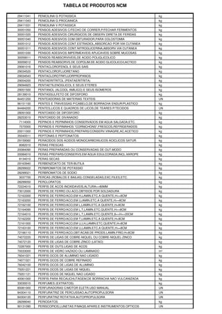 TABELA DE PRODUTOS NCM

29411041   PENICILINA G POTASSICA                                    kg
29411043   PENICILINA G PROCAINICA                                   kg
29411031   PENICILINA V POTASSICA                                    kg
30051050   PENSOS ADESIVOS C/FECHO DE CORRER,P/FECHAR FERIMENTOS     kg
30051020   PENSOS ADESIVOS CIRURGICOS DE OBSERV.DIRETA DE FERIDAS    kg
30051040   PENSOS ADESIVOS COM OBTURADOR,PARA COLOSTOMIA             kg
30051012   PENSOS ADESIVOS CONT.ESTRADIOL,ABSORCAO POR VIA CUTANEA   kg
30051011   PENSOS ADESIVOS CONT.NITROGLICERINA,ABSORV.VIA CUTANEA    kg
30051030   PENSOS ADESIVOS IMPERMEAVEIS APLICAVEIS SOBRE MUCOSAS     kg
30059011   PENSOS REABSORVIVEIS,DE ACIDO POLIGLICOLICO               kg
30059012   PENSOS REABSORVS.DE COPOLIM.DE ACIDO GLICOLICO/LACTICO    kg
29081016   PENTACLOROFENOL E SEUS SAIS                               kg
29034520   PENTACLOROFLUORETANO                                      kg
29034543   PENTACLOROTRIFLUORPROPANOS                                kg
29054200   PENTAERITRITOL (PENTAERITRITA)                            kg
29094923   PENTAETILENOGLICOL E SEUS ETERES                          kg
29051500   PENTANOL (ALCOOL AMILICO) E SEUS ISOMEROS                 kg
28139010   PENTASSULFETO DE DIFOSFORO                                kg
84451200   PENTEADORAS DE MATERIAS TEXTEIS                           UN
96151100   PENTES E TRAVESSAS P/CABELO,DE BORRACHA ENDUR/PLASTICO    kg
84484200   PENTES,LICOS E QUADROS DE LICOS,DE TEARES P/TECIDOS       UN
28091000   PENTOXIDO DE DIFOSFORO                                    kg
28253010   PENTOXIDO DE DIVANADIO                                    kg
7114000    PEPINOS E PEPININHOS CONSERVADOS EM AGUA SALGADA,ETC.     kg
7070000    PEPINOS E PEPININHOS "CORNICHONS",FRESCOS,REFRIGERADOS    kg
20011000   PEPINOS E PEPININHOS,PREPARS/CONSERV.VINAGRE,AC.ACETICO   kg
35040011   PEPTONAS E PEPTONATOS                                     kg
29159060   PERACIDOS DOS ACIDOS MONOCARBOXILICOS ACICLICOS SATUR.    kg
8082010    PERAS FRESCAS                                             kg
20084090   PERAS PREPARADAS OU CONSERVADAS DE OUT.MODO               kg
20084010   PERAS PREPARS/CONSERVS.EM AGUA EDULCORADA,INCL.XAROPE     kg
8134010    PERAS SECAS                                               kg
29163940   PERBENZOATO DE TER-BUTILA                                 kg
28299022   PERBROMATOS DE POTASSIO                                   kg
28299021   PERBROMATOS DE SODIO                                      kg
3037700    PERCAS (ROBALOS E BAILAS) CONGELADAS,EXC.FILES,ETC.       kg
28299050   PERCLORATOS                                               kg
72224010   PERFIS DE ACOS INOXIDAVEIS,ALTURA>=80MM                   kg
73012000   PERFIS DE FERRO OU ACO,OBTIDOS POR SOLDADURA              kg
72163300   PERFIS DE FERRO/ACO,EM H,LAMIN.ETC.A QUENTE,H>=8CM        kg
72163200   PERFIS DE FERRO/ACO,EM I,LAMIN.ETC.A QUENTE,H>=8CM        kg
72162100   PERFIS DE FERRO/ACO,EM L,LAMIN.ETC.A QUENTE,H<8CM         kg
72164090   PERFIS DE FERRO/ACO,EM L,T,LAMIN.ETC.QUENTE,H>=8CM        kg
72164010   PERFIS DE FERRO/ACO,EM L,T,LAMIN.ETC.QUENTE,8<=H<=20CM    kg
72162200   PERFIS DE FERRO/ACO,EM T,LAMIN.ETC.A QUENTE,H<8CM         kg
72161000   PERFIS DE FERRO/ACO,EM U,I,H,LAMIN.ETC.QUENTE,H<8CM       kg
72163100   PERFIS DE FERRO/ACO,EM U,LAMIN.ETC.A QUENTE,H>=8CM        kg
72166110   PERFIS DE FERRO/ACO,OBT/ACAB.DE PRODS.LAMIN.FRIO,H<8CM    kg
74072220   PERFIS DE LIGAS DE COBRE-NIQUEL OU COBRE-NIQUEL-ZINCO     kg
74072120   PERFIS DE LIGAS DE COBRE-ZINCO (LATAO)                    kg
72287000   PERFIS DE OUTS.LIGAS DE ACOS                              kg
70033000   PERFIS DE VIDRO VAZADO OU LAMINADO                        m²
76041021   PERFIS OCOS DE ALUMINIO NAO LIGADO                        kg
74071021   PERFIS OCOS DE COBRE REFINADO                             kg
76042100   PERFIS OCOS DE LIGAS DE ALUMINIO                          kg
75051221   PERFIS OCOS DE LIGAS DE NIQUEL                            kg
75051121   PERFIS OCOS DE NIQUEL NAO LIGADO                          kg
40061000   PERFIS PARA RECAUCHUTAGEM,DE BORRACHA NAO VULCANIZADA     kg
33030010   PERFUMES (EXTRATOS)                                       kg
85081000   PERFURADORAS C/MOTOR ELETR.USO MANUAL                     UN
84304110   PERFURATRIZ DE PERCUSSAO,AUTOPROPULSORA                   UN
84304120   PERFURATRIZ ROTATIVA,AUTOPROPULSORA                       UN
28299040   PERIODATOS                                                kg
90131090   PERISCOPIOS,LUNETAS P/MAQS.APARS.E INSTRUMENTOS OPTICOS   UN
 