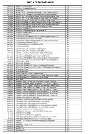 TABELA DE PRODUTOS NCM

25301010   PERLITA NAO EXPANDIDA                                     kg
28416100   PERMANGANATO DE POTASSIO                                  kg
29162014   PERMETRINA                                                kg
39140090   PERMUTAD.DE IONS,A BASE DE OUTS.POLIM.EM FORMAS PRIMARS   kg
39140011   PERMUTAD.DE IONS,BASE COPOLIM.ESTIRENO-DIVINILBENZ.ETC.   kg
2032200    PERNAS,PAS E PEDACOS,DE SUINOS,N/DESOSSADOS,CONGELADOS    kg
2031200    PERNAS,PAS,ETC.DE SUINO,N/DESOSSADOS,FRESCOS OU REFRIG.   kg
2101100    PERNAS/PAS/PEDACOS,DE SUINO,N/DESOSSADOS,SALGADOS,ETC.    kg
71012100   PEROLAS CULTIVADAS,EM BRUTO,NAO MONTADAS,NEM ENGASTADAS   gr
71012200   PEROLAS CULTIVADAS,TRABALHADAS,N/MONTADAS,N/ENGASTADAS    gr
71011000   PEROLAS NATURAIS,NAO MONTADAS,NEM ENGASTADAS              gr
29163210   PEROXIDO DE BENZOILA                                      kg
28470000   PEROXIDO DE HIDROGENIO (AGUA OXIGENADA)                   kg
28161020   PEROXIDO DE MAGNESIO                                      kg
28170020   PEROXIDO DE ZINCO                                         kg
29096020   PEROXIDOS DE ALCOOIS,ETERES,CETONAS,DERIVS.HALOGEN.ETC.   kg
28153000   PEROXIDOS DE SODIO OU DE POTASSIO                         kg
29159050   PEROXIDOS DOS ACIDOS MONOCARBOXILICOS ACICLICOS SATUR.    kg
28403000   PEROXOBORATOS (PERBORATOS)                                kg
28369920   PEROXOCARBONATOS (PERCARBONATOS)                          kg
28415020   PEROXOCROMATOS                                            kg
28334020   PEROXOSSULFATO (PERSULFATO) DE AMONIO                     kg
28334010   PEROXOSSULFATO (PERSULFATO) DE SODIO                      kg
1051200    PERUAS E PERUS,VIVOS,DE PESO NAO SUPERIOR A 185G          UN
67041100   PERUCAS COMPLETAS,DE MATERIAS TEXTEIS SINTETICAS          kg
67042000   PERUCAS,BARBAS,SOBRANCELHAS,ETC.DE CABELO                 kg
67049000   PERUCAS,BARBAS,SOBRANCELHAS,ETC.DE OUTS.MATERS.TEXTEIS    kg
3037920    PESCADAS CONGELADAS,EXC.FILES,OUTS.CARNES,FIGADOS,ETC.    kg
84239010   PESOS P/BALANCAS                                          kg
8093010    PESSEGOS FRESCOS                                          kg
20087090   PESSEGOS PREPARADOS OU CONSERVADOS DE OUT.MODO            kg
20087010   PESSEGOS PREPARS/CONSERV.EM AGUA EDULCORADA,INCL.XAROPE   kg
92012000   PIANOS DE CAUDA                                           UN
92011000   PIANOS VERTICAIS                                          UN
73241000   PIAS E LAVATORIOS,DE ACOS INOXIDAVEIS                     kg
69109000   PIAS,LAVATORIOS,ETC.P/SANITAR.DE CERAMICA,EXC.PORCELANA   UN
69101000   PIAS,LAVATORIOS,ETC.P/SANITAR.DE PORCELANA                UN
29333921   PICLORAM                                                  kg
32061121   PIGMENTO ANATASE,CONTENDO DIOXIDO DE TITANIO>=80% SECO    kg
32061910   PIGMENTO CONST.POR MICA REVEST.PELICULA DIOXIDO TITANIO   kg
32061111   PIGMENTO RUTILO,GRANUL>=0.6MICROM.ADICION.MODIFICADORES   kg
32071010   PIGMENTO,OPACIFICANTE,ETC.A BASE DE ZIRCONIO/SEUS SAIS    kg
32100030   PIGMENTOS A AGUA PREPARADOS,UTILIZ.P/ACABAM.DE COUROS     kg
32063000   PIGMENTOS E PREPARACOES A BASE DE COMPOSTOS DE CADMIO     kg
32062000   PIGMENTOS E PREPARACOES A BASE DE COMPOSTOS DE CROMO      kg
32064300   PIGMENTOS E PREPARACOES A BASE DE HEXACIANOFERRATOS       kg
32041700   PIGMENTOS E SUAS PREPARACOES                              kg
85061010   PILHAS ELETRICAS,DE BIOXIDO DE MANGANES,ALCALINAS         UN
85066010   PILHAS/BATERIAS ELETR.DE AR-ZINCO,VOL<=300CM3             UN
85065010   PILHAS/BATERIAS ELETR.DE LITIO,VOL<=300CM3                UN
85063010   PILHAS/BATERIAS ELETR.DE OXIDO DE MERCURIO,VOL<=300CM3    UN
85064010   PILHAS/BATERIAS ELETR.DE OXIDO DE PRATA,VOL<=300CM3       UN
29399031   PILOCARPINA,SEU NITRATO OU CLORIDRATO                     kg
90142020   PILOTOS AUTOMATICOS P/NAVEGACAO AEREA/ESPACIAL            UN
9041100    PIMENTA "PIPER",SECA                                      kg
9041200    PIMENTA "PIPER",TRITURADA OU EM PO                        kg
9042000    PIMENTOES E PIMENTAS "CAPSICUM"/"PIMENTA",SECOS,PO,ETC.   kg
7096000    PIMENTOES E PIMENTAS,FRESCOS OU REFRIGERADOS              kg
96033000   PINCEIS E ESCOVAS P/ARTISTAS,P/PRODS.COSMETICOS,ETC.      UN
29339013   PINDOLOL                                                  kg
29333200   PIPERIDINA E SEUS SAIS                                    kg
29329300   PIPERONAL                                                 kg
29337910   PIRACETAM                                                 kg
29339011   PIRAZINAMIDA                                              kg
 
