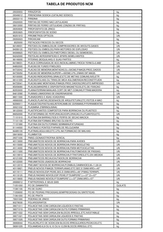TABELA DE PRODUTOS NCM

29335933   PIRAZOFOS                                                 kg
29349012   PIRENOXINA SODICA (CATALINO SODICO)                       kg
29333110   PIRIDINA                                                  kg
25020000   PIRITAS DE FERRO NAO USTULADAS                            kg
26012000   PIRITAS DE FERRO USTULADAS (CINZAS DE PIRITAS)            kg
28353930   PIROFOSFATO DE ZINCO                                      kg
28353920   PIROFOSFATOS DE SODIO                                     kg
90251910   PIROMETROS OPTICOS                                        UN
29350023   PIROXICAM                                                 kg
8025000    PISTACIOS FRESCOS OU SECOS                                kg
84149031   PISTOES OU EMBOLOS,DE COMPRESSORES DE AR/OUTS.GASES       UN
84099120   PISTOES OU EMBOLOS,PARA MOTORES DE EXPLOSAO               UN
84099920   PISTOES OU EMBOLOS,P/MOTORES DIESEL OU SEMIDIESEL         UN
84242000   PISTOLAS AEROGRAFICAS E APARS.SEMELHANTES                 UN
96149000   PITEIRAS (BOQUILHAS) E SUAS PARTES                        kg
84199031   PLACA CORRUGADA,DE ACO INOX/ALUMINIO,TROCA TERM.S>0.4M2   UN
84802000   PLACAS DE FUNDO P/MOLDES                                  UN
84733042   PLACAS DE MEMORIA,MONTADAS,S<=50CM2,P/MAQS.PROC.DADOS     UN
84735050   PLACAS DE MEMORIA,SUPERF<=50CM2,UTIL.2/MAIS DIF.MAQS.     UN
83100000   PLACAS INDICADORAS,SINALIZ.ETC.DE METAIS COMUNS,N/ELETR   kg
68141000   PLACAS/FOLHAS OU TIRAS,DE MICA AGLOMERADA/RECONSTITUIDA   kg
84733041   PLACAS-MAE MONTADAS,P/MAQS.PROC.DADOS(CIRCUITO IMPRESSO   UN
85059080   PLACAS,MANDRIS E DISPOSITIVOS MAGNETICOS,ETC.DE FIXACAO   kg
82053000   PLAINA/FERRAM.MANUAIS CORT.DE MET.COMUNS,P/TRAB.MADEIRA   kg
84612090   PLAINAS-LIMADORAS DE ENGRENAGENS                          UN
88011000   PLANADORES E ASAS VOADORAS                                UN
49060000   PLANOS,PLANTAS,DESENHOS,DE ARQUITETURA,ETC.FEITOS A MAO   kg
82090011   PLAQUETAS/PASTILHAS,INTERCAMB.DE CERAMAIS,P/FERRAMENTAS   kg
30021032   PLASMINA (FIBRINOLISINA)                                  kg
38122000   PLASTIFICANTES COMPOSTOS PARA BORRACHA OU PLASTICO        kg
89052000   PLATAFORMAS DE PERFURACAO/EXPLORACAO,FLUTUANTES,ETC.      UN
71101910   PLATINA EM BARRAS,FIOS E PERFIS DE SECAO MACICA           kg
71101100   PLATINA EM FORMAS BRUTAS OU EM PO                         kg
71101990   PLATINA EM OUTS.FORMAS SEMIMANUFATURADAS                  kg
91144000   PLATINAS E PONTES P/APARS.DE RELOJOARIA                   kg
84485100   PLATINAS,AGULHAS,ETC.UTIL.NA FORMACAO DE MALHAS           kg
28419050   PLUMBATOS                                                 kg
29371030   PMSG (GONADOTROFINA SERICA)                               kg
40113000   PNEUMATICOS NOVOS DE BORRACHA,PARA AVIOES                 UN
40115000   PNEUMATICOS NOVOS DE BORRACHA,PARA BICICLETAS             UN
40114000   PNEUMATICOS NOVOS DE BORRACHA,PARA MOTOCICLETAS           UN
40111000   PNEUMATICOS NOVOS DE BORRACHA,P/AUTOMOVEIS DE PASSAG.     UN
40119910   PNEUMATICOS NOVOS DE BORRACHA,P/TRATORES,ETC.DIV.MEDIDA   UN
40121000   PNEUMATICOS RECAUCHUTADOS,DE BORRACHA                     UN
40122000   PNEUMATICOS USADOS,DE BORRACHA                            UN
40112010   PNEUMAT.NOVOS DE BORRACHA,P/ONIBUS,CAMINHOES,M=11,00-24   UN
40119921   PNEUS NOVOS P/MAQS.TERRAPLANAG.ETC.SEC.E DIAM.ARO>=45"    UN
40119111   PNEUS NOVOS,ESP.PEIXE,SEC.E DIAM.ARO>=45",P/MAQ.TERRAPL   UN
40119120   PNEUS RADIAIS NOVOS,ESP.PEIXE,P/"DUMPERS",L>=37",D>=57"   UN
40119930   PNEUS RADIAIS NOVOS,P/"DUMPERS",L>=37",DIAM.ARO>=57"      UN
29089012   P-NITROFENOL E SEUS SAIS                                  kg
71051000   PO DE DIAMANTES                                           QUILATE
71081100   PO DE OURO                                                kg
71059000   PO DE PEDRAS PRECIOSAS,SEMIPRECIOSAS OU SINTETICAS        kg
71061000   PO DE PRATA                                               kg
79031000   POEIRAS DE ZINCO                                          kg
90278030   POLAROGRAFOS                                              UN
39071011   POLIACETAIS COM CARGA,EM LIQUIDOS E PASTAS                kg
39071019   POLIACETAIS COM CARGA,EM OUTS.FORMAS PRIMARIAS            kg
39071022   POLIACETAIS SEM CARGA,EM BLOCOS IRREGUL.ETC.N/ESTABILIZ   kg
39071021   POLIACETAIS SEM CARGA,EM LIQUIDOS E PASTAS                kg
39071029   POLIACETAIS SEM CARGA,EM OUTS.FORMAS PRIMARIAS            kg
39069044   POLIACRILATO DE SODIO,EM BLOCOS IRREGULARES,PEDACOS,ETC   kg
39081029   POLIAMIDAS-6,9 OU 6,10 OU 6-12,EM BLOCOS IRREGUL.ETC.     kg
 