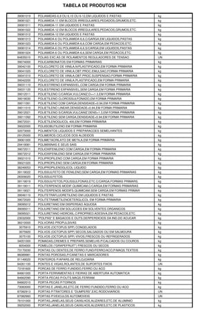 TABELA DE PRODUTOS NCM

39081019   POLIAMIDAS-6,9 OU 6,10 OU 6-12,EM LIQUIDOS E PASTAS       kg
39081021   POLIAMIDA-11 EM BLOCOS IRREGULARES,PEDADOS,GRUMOS,ETC.    kg
39081011   POLIAMIDA-11 EM LIQUIDOS E PASTAS                         kg
39081022   POLIAMIDA-12 EM BLOCOS IRREGULARES,PEDACOS,GRUMOS,ETC.    kg
39081012   POLIAMIDA-12 EM LIQUIDOS E PASTAS                         kg
39081013   POLIAMIDA-6 OU POLIAMIDA-6,6,C/GARGA,EM LIQUIDOS,PASTAS   kg
39081023   POLIAMIDA-6 OU POLIAMIDA-6,6,COM CARGA,EM PEDACOS,ETC.    kg
39081014   POLIAMIDA-6 OU POLIAMIDA-6,6,S/CARGA,EM LIQUIDOS,PASTAS   kg
39081024   POLIAMIDA-6 OU POLIAMIDA-6,6,SEM CARGA,EM PEDACOS,ETC.    kg
84835010   POLIAS EXC.AS DE ROLAMENTOS REGULADORES DE TENSAO         UN
39074000   POLICARBONATOS EM FORMAS PRIMARIAS                        kg
39042100   POLICLORETO DE VINILA,N/PLASTIFICADO,EM FORMA PRIMARIA    kg
39041020   POLICLORETO DE VINILA,OBT.PROC.EMULSAO,FORMA PRIMARIA     kg
39041010   POLICLORETO DE VINILA,OBT.PROC.SUSPENSAO,FORMA PRIMARIA   kg
39042200   POLICLORETO DE VINILA,PLASTIFICADO,EM FORMA PRIMARIA      kg
39031110   POLIESTIRENO EXPANSIVEL,COM CARGA,EM FORMA PRIMARIA       kg
39031120   POLIESTIRENO EXPANSIVEL,SEM CARGA,EM FORMA PRIMARIA       kg
39012011   POLIETILENO C/CARGA,VULCANIZ.D>=1.3,EM FORMA PRIMARIA     kg
39019030   POLIETILENO CLOROSSULFONADO,EM FORMA PRIMARIA             kg
39011091   POLIETILENO COM CARGA,DENSIDADE<0.94,EM FORMA PRIMARIA    kg
39011010   POLIETILENO LINEAR,DENSIDADE<0.94,EM FORMA PRIMARIA       kg
39012021   POLIETILENO S/CARGA,VULCANIZ.DENS>1.3,EM FORMA PRIMARIA   kg
39011092   POLIETILENO SEM CARGA,DENSIDADE<0.94,EM FORMA PRIMARIA    kg
39072031   POLIETILENOGLICOL 400,EM FORMA PRIMARIA                   kg
39022000   POLIISOBUTILENO EM FORMA PRIMARIA                         kg
32073000   POLIMENTOS LIQUIDOS E PREPARACOES SEMELHANTES             kg
29125000   POLIMEROS CICLICOS DOS ALDEIDOS                           kg
39061000   POLIMETACRILATO DE METILA,EM FORMA PRIMARIA               kg
29419081   POLIMIXINAS E SEUS SAIS                                   kg
39072011   POLIOXIFENILENO COM CARGA,EM FORMA PRIMARIA               kg
39072012   POLIOXIFENILENO SEM CARGA,EM FORMA PRIMARIA               kg
39021010   POLIPROPILENO COM CARGA,EM FORMA PRIMARIA                 kg
39021020   POLIPROPILENO SEM CARGA,EM FORMA PRIMARIA                 kg
38249053   POLIPROPILENOGLICOL LIQUIDO                               kg
39119022   POLISSULFETO DE FENILENO,SEM CARGA,EM FORMAS PRIMARIAS    kg
28309020   POLISSULFETOS                                             kg
39119019   POLISSULFETOS,POLISSULFONAS,ETC.C/CARGA,FORMAS PRIMARS.   kg
39119011   POLITERPENOS MODIF.QUIMICAM.C/CARGA,EM FORMAS PRIMARIAS   kg
39119021   POLITERPENOS MODIFS.QUIMICAM.SEM CARGA,EM FORMAS PRIMAR   kg
39046110   POLITETRAFLUORETILENO EM LIQUIDOS E PASTAS                kg
39072020   POLITETRAMETILENOETERGLICOL EM FORMA PRIMARIA             kg
39095012   POLIURETANO EM DISPERSAO AQUOSA                           kg
39095011   POLIURETANO EM SOLUCOES EM SOLVENTES ORGANICOS            kg
39095021   POLIURETANO HIDROXIL.C/PROPRIED.ADESIVA,EM PEDACOS,ETC.   kg
23032000   "POLPAS" E BAGACOS E OUTS.DERPERDICIOS DA IND.DO ACUCAR   kg
36010000   POLVORAS PROPULSIVAS                                      kg
3075910    POLVOS (OCTOPUS SPP) CONGELADOS                           kg
3075920    POLVOS (OCTOPUS SPP) SECOS,SALGADOS OU EM SALMOURA        kg
3075100    POLVOS (OCTOPUS SPP) VIVOS,FRESCOS OU REFRIGERADOS        kg
34051000   POMADAS,CREMES E PREPARS.SEMELHS.P/CALCADOS OU COUROS     kg
8054000    POMELOS ("GRAPEFRUIT") FRESCOS OU SECOS                   kg
73170030   PONTAS OU DENTES,DE FERRO FUND/FERRO/ACO,P/MAQS.TEXTEIS   kg
96089981   PONTAS POROSAS,P/CANETAS E MARCADORES                     kg
91149020   PONTEIROS P/APARS.DE RELOJOARIA                           kg
84261100   PONTES E VIGAS,ROLANTES,DE SUPORTES FIXOS                 UN
73181600   PORCAS DE FERRO FUNDIDO,FERRO OU ACO                      kg
84661000   PORTA-FERRAMENTAS E FIEIRAS DE ABERTURA AUTOMATICA        kg
84662090   PORTA-PECAS P/OUTS.MAQS.FERRAM.                           kg
84662010   PORTA-PECAS P/TORNOS                                      kg
73083000   PORTAS E JANELAS,ETC.DE FERRO FUNDIDO,FERRO OU ACO        kg
87082913   PORTAS P/TRATORES E "DUMPERS",EXC.RODOVIARIOS             UN
87082993   PORTAS P/VEICULOS AUTOMOVEIS                              UN
76101000   PORTAS,JANELAS,SEUS CAIXILHOS,ALIZARES,ETC.DE ALUMINIO    kg
39252000   PORTAS,JANELAS,SEUS CAIXILHOS,ALIZARES,ETC.DE PLASTICOS   kg
 