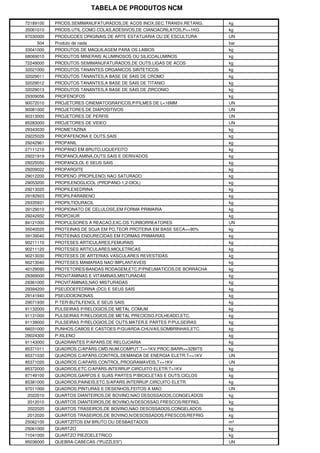 TABELA DE PRODUTOS NCM

72189100   PRODS.SEMIMANUFATURADOS,DE ACOS INOX.SEC.TRANSV.RETANG.   kg
35061010   PRODS.UTIL.COMO COLAS,ADESIVOS,DE CIANOACRILATOS,P<=1KG   kg
97030000   PRODUCOES ORIGINAIS DE ARTE ESTATUARIA OU DE ESCULTURA    UN
    504    Produto de nada                                           bar
33041000   PRODUTOS DE MAQUILAGEM PARA OS LABIOS                     kg
68069010   PRODUTOS MINERAIS ALUMINOSOS OU SILICOALUMINOS            kg
72249000   PRODUTOS SEMIMANUFATURADOS,DE OUTS.LIGAS DE ACOS          kg
32021000   PRODUTOS TANANTES ORGANICOS SINTETICOS                    kg
32029011   PRODUTOS TANANTES,A BASE DE SAIS DE CROMO                 kg
32029012   PRODUTOS TANANTES,A BASE DE SAIS DE TITANIO               kg
32029013   PRODUTOS TANANTES,A BASE DE SAIS DE ZIRCONIO              kg
29309056   PROFENOFOS                                                kg
90072010   PROJETORES CINEMATOGRAFICOS,P/FILMES DE L<16MM            UN
90081000   PROJETORES DE DIAPOSITIVOS                                UN
90313000   PROJETORES DE PERFIS                                      UN
85283000   PROJETORES DE VIDEO                                       UN
29343030   PROMETAZINA                                               kg
29225029   PROPAFENONA E OUTS.SAIS                                   kg
29242961   PROPANIL                                                  kg
27111210   PROPANO EM BRUTO,LIQUEFEITO                               kg
29221919   PROPANOLAMINA,OUTS.SAIS E DERIVADOS                       kg
29225050   PROPANOLOL E SEUS SAIS                                    kg
29209022   PROPARGITE                                                kg
29012200   PROPENO (PROPILENO) NAO SATURADO                          kg
29053200   PROPILENOGLICOL (PROPANO-1,2-DIOL)                        kg
29213020   PROPILEXEDRINA                                            kg
29182923   PROPILPARABENO                                            kg
29335931   PROPILTIOURACIL                                           kg
39129010   PROPIONATO DE CELULOSE,EM FORMA PRIMARIA                  kg
29242932   PROPOXUR                                                  kg
84121000   PROPULSORES A REACAO,EXC.OS TURBORREATORES                UN
35040020   PROTEINAS DE SOJA EM PO,TEOR PROTEINA EM BASE SECA>=90%   kg
39139040   PROTEINAS ENDURECIDAS EM FORMAS PRIMARIAS                 kg
90211110   PROTESES ARTICULARES,FEMURAIS                             kg
90211120   PROTESES ARTICULARES,MIOLETRICAS                          kg
90213030   PROTESES DE ARTERIAS VASCULARES REVESTIDAS                kg
90213040   PROTESES MAMARIAS NAO IMPLANTAVEIS                        kg
40129090   PROTETORES/BANDAS RODAGEM,ETC.P/PNEUMATICOS,DE BORRACHA   kg
29369000   PROVITAMINAS E VITAMINAS,MISTURADAS                       kg
29361000   PROVITAMINAS,NAO MISTURADAS                               kg
29394200   PSEUDOEFEDRINA (DCI) E SEUS SAIS                          kg
29141940   PSEUDOIONONAS                                             kg
29071930   P-TER-BUTILFENOL E SEUS SAIS                              kg
91132000   PULSEIRAS P/RELOGIOS,DE METAL COMUM                       kg
91131000   PULSEIRAS P/RELOGIOS,DE METAL PRECIOSO,FOLHEADO,ETC.      kg
91139000   PULSEIRAS P/RELOGIOS,DE OUTS.MATER.E PARTES P/PULSEIRAS   kg
66031000   PUNHOS,CABOS E CASTOES P/GUARDA-CHUVAS,SOMBRINHAS,ETC.    kg
29024300   P-XILENO                                                  kg
91143000   QUADRANTES P/APARS.DE RELOJOARIA                          kg
85371011   QUADROS C/APARS.CMD.NUM.COMPUT.T<=1KV,PROC.BARR>=32BITS   kg
85371030   QUADROS C/APARS.CONTROL.DEMANDA DE ENERGIA ELETR.T<=1KV   UN
85371020   QUADROS C/APARS.CONTROL.PROGRAMAVEIS,T<=1KV               UN
85372000   QUADROS,ETC.C/APARS.INTERRUP.CIRCUITO ELETR.T>1KV         kg
87149100   QUADROS,GARFOS E SUAS PARTES P/BICICLETAS E OUTS.CICLOS   kg
85381000   QUADROS,PAINEIS,ETC.S/APARS.INTERRUP.CIRCUITO ELETR.      kg
97011000   QUADROS,PINTURAS E DESENHOS,FEITOS A MAO                  UN
2022010    QUARTOS DIANTEIROS,DE BOVINO,NAO DESOSSADOS,CONGELADOS    kg
2012010    QUARTOS DIANTEIROS,DE BOVINO,N/DESOSSAD.FRESCOS/REFRIG.   kg
2022020    QUARTOS TRASEIROS,DE BOVINO,NAO DESOSSADOS,CONGELADOS     kg
2012020    QUARTOS TRASEIROS,DE BOVINO,N/DESOSSADOS,FRESCOS/REFRIG   kg
25062100   QUARTZITOS EM BRUTO OU DESBASTADOS                        m³
25061000   QUARTZO                                                   kg
71041000   QUARTZO PIEZOELETRICO                                     kg
95036000   QUEBRA-CABECAS ("PUZZLES")                                UN
 