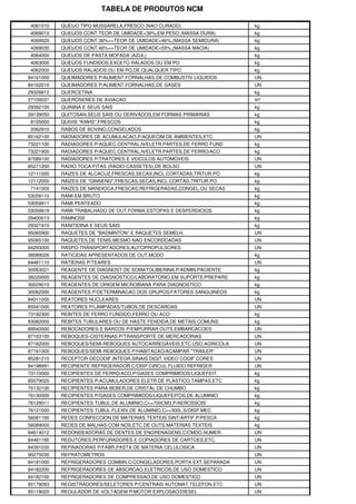 TABELA DE PRODUTOS NCM

4061010    QUEIJO TIPO MUSSARELA,FRESCO (NAO CURADO)                 kg
4069010    QUEIJOS CONT.TEOR DE UMIDADE<36%,EM PESO (MASSA DURA)     kg
4069020    QUEIJOS CONT.36%<=TEOR DE UMIDADE<46%,(MASSA SEMIDURA)    kg
4069030    QUEIJOS CONT.46%<=TEOR DE UMIDADE<55%,(MASSA MACIA)       kg
4064000    QUEIJOS DE PASTA MOFADA (AZUL)                            kg
4063000    QUEIJOS FUNDIDOS,EXCETO RALADOS OU EM PO                  kg
4062000    QUEIJOS RALADOS OU EM PO,DE QUALQUER TIPO                 kg
84161000   QUEIMADORES P/ALIMENT.FORNALHAS,DE COMBUSTIV.LIQUIDOS     UN
84162010   QUEIMADORES P/ALIMENT.FORNALHAS,DE GASES                  UN
29329912   QUERCETINA                                                kg
27100031   QUEROSENES DE AVIACAO                                     m³
29392100   QUININA E SEUS SAIS                                       kg
39139050   QUITOSAN,SEUS SAIS OU DERIVADOS,EM FORMAS PRIMARIAS       kg
8105000    QUIVIS "KIWIS",FRESCOS                                    kg
2062910    RABOS DE BOVINO,CONGELADOS                                kg
85162100   RADIADORES DE ACUMULACAO,P/AQUECIM.DE AMBIENTES,ETC.      UN
73221100   RADIADORES P/AQUEC.CENTRAL,N/ELETR.PARTES,DE FERRO FUND   kg
73221900   RADIADORES P/AQUEC.CENTRAL,N/ELETR.PARTES,DE FERRO/ACO    kg
87089100   RADIADORES P/TRATORES E VEICULOS AUTOMOVEIS               UN
85271200   RADIO TOCA-FITAS (RADIO-CASSETES),DE BOLSO                UN
12111000   RAIZES DE ALCACUZ,FRESCAS,SECAS,INCL.CORTADAS,TRITUR.PO   kg
12112000   RAIZES DE "GINSENG",FRESCAS,SECAS,INCL.CORTAD.TRITUR.PO   kg
7141000    RAIZES DE MANDIOCA,FRESCAS,REFRIGERADAS,CONGEL.OU SECAS   kg
53059110   RAMI EM BRUTO                                             kg
53059911   RAMI PENTEADO                                             kg
53059919   RAMI TRABALHADO DE OUT.FORMA,ESTOPAS E DESPERDICIOS       kg
29400013   RAMNOSE                                                   kg
29321910   RANITIDINA E SEUS SAIS                                    kg
95065900   RAQUETES DE "BADMINTON" E RAQUETES SEMELH.                UN
95065100   RAQUETES DE TENIS,MESMO NAO ENCORDOADAS                   UN
84293000   RASPO-TRANSPORTADORES,AUTOPROPULSORES                     UN
38089026   RATICIDAS APRESENTADOS DE OUT.MODO                        kg
84481110   RATIERAS P/TEARES                                         UN
30063021   REAGENTE DE DIAGNOST.DE SOMATOLIBERINA,P/ADMIN.PACIENTE   kg
38220000   REAGENTES DE DIAGNOSTICO/LABORATORIO,EM SUPORTE/PREPARS   kg
30029010   REAGENTES DE ORIGEM MICROBIANA PARA DIAGNOSTICO           kg
30062000   REAGENTES P/DETERMINACAO DOS GRUPOS/FATORES SANGUINEOS    kg
84011000   REATORES NUCLEARES                                        UN
85041000   REATORES P/LAMPADAS/TUBOS DE DESCARGAS                    UN
73182300   REBITES DE FERRO FUNDIDO,FERRO OU ACO                     kg
83082000   REBITES TUBULARES OU DE HASTE FENDIDA,DE METAIS COMUNS    kg
89040000   REBOCADORES E BARCOS P/EMPURRAR OUTS.EMBARCACOES          UN
87163100   REBOQUES-CISTERNAS P/TRANSPORTE DE MERCADORIAS            UN
87162000   REBOQUES/SEMI-REBOQUES AUTOCARREGAVEIS,ETC.USO AGRICOLA   UN
87161000   REBOQUES/SEMI-REBOQUES P/HABITACAO/ACAMPAR "TRAILER"      UN
85281210   RECEPTOR-DECODIF.INTEGR.SINAIS DIGIT.VIDEO CODIF.CORES    UN
84198991   RECIPIENTE REFRIGERADOR,C/DISP.CIRCUL.FLUIDO REFRIGER.    UN
73110000   RECIPIENTES DE FERRO/ACO,P/GASES COMPRIMIDOS/LIQUEFEIT.   kg
85079020   RECIPIENTES P/ACUMULADORES ELETR.DE PLASTICO,TAMPAS,ETC   kg
70132100   RECIPIENTES PARA BEBER,DE CRISTAL DE CHUMBO               kg
76130000   RECIPIENTES P/GASES COMPRIMIDOS/LIQUEFEITOS,DE ALUMINIO   kg
76129011   RECIPIENTES TUBUL.DE ALUMINIO,C<=700CM3,P/AEROSSOIS       kg
76121000   RECIPIENTES TUBUL.FLEXIV.DE ALUMINIO,C<=300L,S/DISP.MEC   kg
56081100   REDES CONFECCION.DE MATERIAS TEXTEIS SINT/ARTIF.P/PESCA   kg
56089000   REDES DE MALHAS COM NOS,ETC.DE OUTS.MATERIAS TEXTEIS      kg
84614012   REDONDEADORAS DE DENTES DE ENGRENAGENS,C/CMDO.NUMER.      UN
84481190   REDUTORES,PERFURADORES E COPIADORES DE CARTOES,ETC.       UN
84391030   REFINADORAS P/FABR.PASTA DE MATERIA CELULOSICA            UN
90275030   REFRATOMETROS                                             UN
84181000   REFRIGERADORES COMBIN.C/CONGELADORES,PORTA EXT.SEPARADA   UN
84182200   REFRIGERADORES DE ABSORCAO,ELETRICOS,DE USO DOMESTICO     UN
84182100   REFRIGERADORES DE COMPRESSAO,DE USO DOMESTICO             UN
85179093   REGISTRADORES/SELETORES P/CENTRAIS AUTOMAT.TELEFON.ETC    UN
85118020   REGULADOR DE VOLTAGEM P/MOTOR EXPLOSAO/DIESEL             UN
 