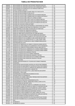 TABELA DE PRODUTOS NCM

38083051   REGULADORES DE CRESCIM.PLANTAS,BASE HIDRAZIDA MALEICA     kg
38083040   REGULADORES DE CRESCIM.PLANTAS,P/USO DOMISSANIT.DIRETO    kg
90328911   REGULADORES ELETRONICOS,DE VOLTAGEM,AUTOMATICOS           UN
85364100   RELES P/TENSAO<=60VOLTS                                   UN
91019100   RELOGIO DE BOLSO,SEMELH.CX.MET.PREC.ETC.FUNC.ELETR.       UN
91029100   RELOGIO DE BOLSO,SEMELH.FUNC.ELETR.                       UN
91021110   RELOGIO DE PULSO,CX.MET.COMUM,FUNC.ELETR.MOSTR.MECAN.     UN
91021210   RELOGIO DE PULSO,CX.MET.COMUM,FUNC.ELETR.MOSTR.OPTOELET   UN
91012100   RELOGIO DE PULSO,CX.MET.PREC.ETC.CORDA AUTOMAT.           UN
91011100   RELOGIO DE PULSO,CX.MET.PREC.FUNC.ELETR.MOSTR.MECAN.      UN
91011200   RELOGIO DE PULSO,CX.MET.PREC.FUNC.ELETR.MOSTR.OPTOELETR   UN
91021220   RELOGIO DE PULSO,CX.PLASTICO,FUNC.ELETR.MOSTR.OPTOELETR   UN
91022100   RELOGIO DE PULSO,DE CORDA AUTOMAT.                        UN
91061000   RELOGIOS DE PONTO,RELOG.DATADORES E CONTADORES DE HORAS   UN
91040000   RELOGIOS P/PAINEIS DE INSTRUM.P/AUTOMOVEIS E OUTS.VEICS   UN
84522921   REMALHADEIRAS P/COSTURAR TECIDOS,NAO AUTOMATICAS          UN
58043010   RENDA DE ALGODAO,DE FABRICACAO MANUAL                     kg
58042910   RENDA DE ALGODAO,DE FABRICACAO MECANICA                   kg
58042100   RENDA DE FIBRA SINTETICA/ARTIFICIAL,DE FABR.MECANICA      kg
58042990   RENDA DE OUTS.MATERIAS TEXTEIS,DE FABRICACAO MECANICA     kg
39251000   RESERVATORIOS,CISTERNAS,CUBAS,ETC.DE PLASTICOS,CAP>300L   kg
76110000   RESERVATORIOS,ETC.DE ALUMINIO,C>300L,S/DISP.MECAN/TERM.   kg
73101000   RESERVATORIOS,ETC.DE FERRO/ACO,50<=C<=300L,S/DISP.TERM.   kg
73090010   RESERVATORIOS,ETC.FERRO/ACO,C>300L,P/ARMAZ.GRAOS,SOLID.   kg
84186920   RESFRIADORES DE LEITE                                     UN
23031000   RESIDUOS DA FABRICACAO DO AMIDO E RESIDUOS SEMELHANTES    kg
81043000   RESIDUOS DE TORNO,GRANULOS CALIBRADOS E POS DE MAGNESIO   kg
72044100   RESIDUOS DO TORNO,DA FRESA,APARAS,LASCAS,LIMALHAS,ETC.    kg
39111010   RESINA DE PETROLEO,DE CUMARONA,ETC.C/CARGA,FORMA PRIMAR   kg
39111020   RESINA DE PETROLEO,DE CUMARONA,ETC.S/CARGA,FORMA PRIMAR   kg
39075010   RESINAS ALQUIDICAS EM LIQUIDOS E PASTAS                   kg
39075090   RESINAS ALQUIDICAS EM OUTS.FORMAS PRIMARIAS               kg
39073011   RESINAS EPOXIDAS COM CARGA,EM LIQUIDOS E PASTAS           kg
39073019   RESINAS EPOXIDAS COM CARGA,EM OUTS.FORMAS PRIMARIAS       kg
39073028   RESINAS EPOXIDAS SEM CARGA,EM LIQUIDOS E PASTAS           kg
39100030   RESINAS (SILICONE)                                        kg
39091000   RESINAS UREICAS/RESINAS DE TIOUREIA,EM FORMAS PRIMARIAS   kg
33013000   RESINOIDES                                                kg
85459020   RESISTENCIAS AQUECEDORAS DESPROV.DE REVESTIM/TERMINAIS    kg
85168010   RESISTENCIAS DE AQUECIMENTO P/APARS.ELETR/ELETROTERMICO   UN
85331000   RESISTENCIAS ELETR.FIXAS,DE CARBONO,AGLOMERADAS/CAMADA    UN
85332110   RESISTENCIAS ELETR.FIXAS,P/POT<=20W,DE FIO                UN
85332120   RESISTENCIAS ELETR.FIXAS,P/POT<=20W,P/MONTAG.EM SUPERF.   UN
29072100   RESORCINOL E SEUS SAIS                                    kg
90192040   RESPIRADORES AUTOMATICOS (PULMOES DE ACO)                 kg
90192030   RESPIRATORIOS DE REANIMACAO                               kg
38249054   RETARDANTE DE CHAMA C/MISTURAS TRIFENILFOSFATOS ISOPROP   kg
38249037   RETICULANTES PARA SILICONES                               kg
85044022   RETIFICADOR ELETROLITICO (CONVERSOR ELETR.)               UN
85044021   RETIFICADORES DE CRISTAL (SEMICONDUTORES) (CONV.ELETR.)   UN
84453010   RETORCEDEIRAS DE MATERIA TEXTIL                           UN
69031020   RETORTAS REFRATARIAS,DE GRAFITA C/CARBONETO DE SILICIO    kg
37079021   REVELADORES A BASE DE NEGRO DE FUMO,ETC.P/REPROD.DOCUM.   kg
39181000   REVESTIM.DE PAVIMENTOS,ETC.DE POLIMER.DE CLORETO VINILA   kg
39189000   REVESTIM.DE PAVIMENTOS/PAREDES/TETOS,DE OUTS.PLASTICOS    kg
59050000   REVESTIMENTO PARA PAREDES,DE MATERIAS TEXTEIS             m²
57022000   REVESTIMENTO PARA PAVIMENTO,DE CAIRO (FIBRAS DE COCO)     m²
48150000   REVESTIMENTOS P/PAVIMENTOS,C/SUPORTE DE PAPEL/DE CARTAO   kg
59049200   REVESTIM.P/PAVIM.C/OUTROS SUPORTES TEXTEIS                m²
59049100   REVESTIM.P/PAVIM.C/SUPORTE FELTRO AGULHADO/FALSO TECIDO   m²
40169100   REVESTIM.P/PAVIMENTOS,ETC.DE BORRACHA VULCAN.N/ENDUREC.   kg
38237010   RIAL)                                                     kg
29419011   RIFAMICINA S                                              kg
29419013   RIFAMICINA SV SODICA                                      kg
 