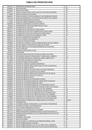 TABELA DE PRODUTOS NCM

29419012   RIFAMPICINA (RIFAMICINA AMP)                              kg
90189040   RINS ARTIFICIAIS                                          UN
84795000   ROBOS INDUSTRIAIS                                         UN
87087010   RODAS DE EIXOS PROPULSOR.E PARTES,P/TRATORES/"DUMPERS"    UN
91149060   RODAS P/APARS.DE RELOJOARIA                               kg
38089010   RODENTICIDAS/OUTS.PRODS.SEMELHS.P/USO DOMISSANIT.DIRETO   kg
63071000   RODILHAS,ESFREGOES E OUTS.ARTEFATOS CONFECC.DE LIMPEZA    kg
71103100   RODIO EM FORMAS BRUTAS OU EM PO                           kg
71103900   RODIO EM FORMAS SEMIMANUFATURADAS                         kg
83022000   RODIZIOS COM ARMACAO,DE METAIS COMUNS                     kg
6023000    RODODENDROS E AZALEIAS,ENXERTADOS OU NAO                  UN
84824000   ROLAMENTOS DE AGULHAS                                     UN
84821010   ROLAMENTOS DE ESFERAS,DE CARGA RADIAL                     UN
84825010   ROLAMENTOS DE ROLETES CILINDRICOS,DE CARGA RADIAL         UN
84822010   ROLAMENTOS DE ROLETES CONICOS,DE CARGA RADIAL             UN
84823000   ROLAMENTOS DE ROLETES EM FORMA DE TONEL                   UN
84829120   ROLETES CILINDRICOS P/ROLAMENTOS                          kg
84829130   ROLETES CONICOS P/ROLAMENTOS                              kg
45031000   ROLHAS DE CORTICA NATURAL                                 kg
83099000   ROLHAS,OUTS.TAMPAS E ACESS.P/EMBALAGEM,DE METAIS COMUNS   kg
70102000   ROLHAS,TAMPAS E DISPOSITIVOS SEMELHS.DE VIDRO             kg
39235000   ROLHAS,TAMPAS,ETC.P/FECHAR RECIPIENTES,DE PLASTICOS       kg
96034010   ROLOS P/PINTURA                                           UN
6024000    ROSEIRAS,ENXERTADAS OU NAO                                UN
29334012   ROSOXACINA                                                kg
85438936   ROTEADOR-COMUTADOR DE ENTRADA>20,SAIDA>16,P/VIDEO         UN
85173061   ROTEADORES DIGITAIS "CROSSCONECT",GRANULARID>=2MBITS/S    UN
85173062   ROTEADORES DIGITAIS,VEL.INTERFACE SERIAL>4MBITS/S,ETC.    UN
14012000   ROTINS PARA CESTARIA OU ESPARTARIA                        kg
91149070   ROTORES P/APARS.DE RELOJOARIA                             kg
63022100   ROUPAS DE CAMA,DE ALGODAO,ESTAMPADAS                      kg
63022200   ROUPAS DE CAMA,DE FIBRAS SINTETICAS OU ARTIF.ESTAMPADAS   kg
63021000   ROUPAS DE CAMA,DE MALHA                                   kg
63022900   ROUPAS DE CAMA,DE OUTS.MATERIAS TEXTEIS,ESTAMPADAS        kg
63025100   ROUPAS DE MESA,DE ALGODAO,EXC.DE MALHA                    kg
63025300   ROUPAS DE MESA,DE FIBRAS SINTETICAS/ARTIF.EXC.DE MALHA    kg
63025200   ROUPAS DE MESA,DE LINHO,EXC.DE MALHA                      kg
63024000   ROUPAS DE MESA,DE MALHA                                   kg
63025900   ROUPAS DE MESA,DE OUTS.MATERIAS TEXTEIS                   kg
63029300   ROUPAS DE TOUCADOR/COZINHA,DE FIBRAS SINTETICAS/ARTIF.    kg
63029200   ROUPAS DE TOUCADOR/COZINHA,DE LINHO                       kg
63029900   ROUPAS DE TOUCADOR/COZINHA,DE OUTS.MATERIAS TEXTEIS       kg
63026000   ROUPAS DE TOUCADOR/COZINHA,DE TECIDOS ATOALH.DE ALGODAO   kg
61089100   ROUPOES,ETC.DE MALHA DE ALGODAO,DE USO FEMININO           UN
61079100   ROUPOES,ETC.DE MALHA DE ALGODAO,DE USO MASCULINO          UN
61079200   ROUPOES,ETC.DE MALHA DE FIBRA SINT/ARTIF.USO MASCULINO    UN
61089200   ROUPOES,ETC.DE MALHA DE FIBRAS SINT/ARTIF.USO FEMININO    UN
61089900   ROUPOES,ETC.DE MALHA DE OUT.MATERIA TEXTIL,USO FEMININO   UN
61079900   ROUPOES,ETC.DE MALHA DE OUT.MATER.TEXTIL,USO MASCULINO    UN
71039100   RUBIS,SAFIRAS E ESMERALDAS,TRABALHADAS DE OUT.MODO        QUILATE
90318012   RUGOSIMETROS                                              UN
12149000   RUTABAGAS,RAIZES FORRAGEIRAS E OUTS.PRODS.FORRAGEIROS     kg
29381000   RUTOSIDIO (RUTINA) E SEUS DERIVADOS                       kg
38237030   S DE ALCOOIS PRIMARIOS ALIFATICOS                         kg
34012010   SABOES DE TOUCADOR,SOB OUTS.FORMAS                        kg
34011110   SABOES MEDICINAIS,EM BARRAS,PEDACOS,FIGURA MOLDADA,ETC.   kg
93070000   SABRES,ESPADAS,BAIONETAS,OUTS.ARMAS BRANCAS,SUAS PARTES   kg
90275040   SACARIMETROS                                              UN
29251100   SACARINA E SEUS SAIS                                      kg
94043000   SACOS DE DORMIR                                           UN
48193000   SACOS DE PAPEL OU CARTAO,CUJA LARGURA DA BASE>=40CM       kg
63052000   SACOS P/EMBALAGEM,DE ALGODAO                              kg
63051000   SACOS P/EMBALAGEM,DE JUTA OU OUT.FIBRA TEXTIL LIBERIANA   kg
63053310   SACOS P/EMBALAGEM,DE MALHA DE POLIETILENO/POLIPROPILENO   kg
 