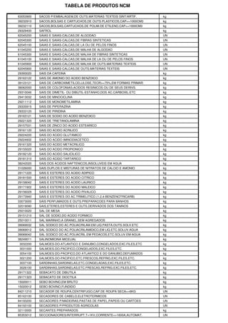 TABELA DE PRODUTOS NCM

63053900   SACOS P/EMBALAGEM,DE OUTS.MATERIAS TEXTEIS SINT/ARTIF.    kg
39232910   SACOS,BOLSAS E CARTUCHOS,DE OUTS.PLASTICOS,CAP<=1000CM3   kg
39232110   SACOS,BOLSAS,CARTUCHOS,DE POLIM.DE ETILENO,CAP<=1000CM3   kg
29329400   SAFROL                                                    kg
62045200   SAIAS E SAIAS-CALCAS,DE ALGODAO                           UN
62045300   SAIAS E SAIAS-CALCAS,DE FIBRAS SINTETICAS                 UN
62045100   SAIAS E SAIAS-CALCAS,DE LA OU DE PELOS FINOS              UN
61045200   SAIAS E SAIAS-CALCAS,DE MALHA DE ALGODAO                  UN
61045300   SAIAS E SAIAS-CALCAS,DE MALHA DE FIBRAS SINTETICAS        UN
61045100   SAIAS E SAIAS-CALCAS,DE MALHA DE LA OU DE PELOS FINOS     UN
61045900   SAIAS E SAIAS-CALCAS,DE MALHA DE OUTS.MATERIAS TEXTEIS    UN
62045900   SAIAS E SAIAS-CALCAS,DE OUTS.MATERIAS TEXTEIS             UN
29393020   SAIS DA CAFEINA                                           kg
29163122   SAIS DE AMONIO DO ACIDO BENZOICO                          kg
39123121   SAIS DE CARBOXIMETILCELULOSE,TEOR>=75%,EM FORMAS PRIMAR   kg
38062000   SAIS DE COLOFONIAS,ACIDOS RESINICOS OU DE SEUS DERIVS.    kg
29310046   SAIS DE DIMETIL- OU DIBUTIL-ESTANHO,DOS AC.CARBOXIL.ETC   kg
29413032   SAIS DE MINOCICLINA                                       kg
29211112   SAIS DE MONOMETILAMINA                                    kg
29335915   SAIS DE PIPERAZINA                                        kg
29333120   SAIS DE PIRIDINA                                          kg
29163121   SAIS DE SODIO DO ACIDO BENZOICO                           kg
29221320   SAIS DE TRIETANOLAMINA                                    kg
29157031   SAIS DE ZINCO DO ACIDO ESTEARICO                          kg
29161120   SAIS DO ACIDO ACRILICO                                    kg
29224220   SAIS DO ACIDO GLUTAMICO                                   kg
29224932   SAIS DO ACIDO IMINODIACETICO                              kg
29161320   SAIS DO ACIDO METACRILICO                                 kg
29155020   SAIS DO ACIDO PROPIONICO                                  kg
29182120   SAIS DO ACIDO SALICILICO                                  kg
29181310   SAIS DO ACIDO TARTARICO                                   kg
38242020   SAIS DOS ACIDOS NAFTENICOS,INSOLUVEIS EM AGUA             kg
31026000   SAIS DUPLOS E MISTURAS DE NITRATOS DE CALCIO E AMONIO     kg
29171220   SAIS E ESTERES DO ACIDO ADIPICO                           kg
29181500   SAIS E ESTERES DO ACIDO CITRICO                           kg
29159042   SAIS E ESTERES DO ACIDO LAURICO                           kg
29171922   SAIS E ESTERES DO ACIDO MALEICO                           kg
29156029   SAIS E ESTERES DO ACIDO PIVALICO                          kg
29173940   SAIS E ESTERES DO AC.TRIMELITICO (1,2,4-BENZENOTRICARB)   kg
33073000   SAIS PERFUMADOS E OUTS.PREPARACOES PARA BANHOS            kg
32019090   SAIS,ETERES,ESTERES E OUTS.DERIVADOS DOS TANINOS          kg
25010020   SAL DE MESA                                               kg
29151210   SAL DE SODIO,DO ACIDO FORMICO                             kg
25010011   SAL MARINHO,A GRANEL,SEM AGREGADOS                        kg
39069032   SAL SODICO DO AC.POLIACRILAM.EM LIQ.PASTA.OUTS.SOLV.ETC   kg
39069012   SAL SODICO DO AC.POLIACRILAMIDICO,EM LIQ.ETC.SOLUV.AGUA   kg
39069042   SAL SODICO DO AC.POLIACRIL.EM PEDACOS,ETC.SOLUV.EM AGUA   kg
38249011   SALINOMICINA MICELIAL                                     kg
3032200    SALMOES-DO-ATLANTICO E DANUBIO,CONGELADOS,EXC.FILES,ETC   kg
3031000    SALMOES-DO-PACIFICO,CONGELADOS,EXC.FILES,ETC.             kg
3054100    SALMOES-DO-PACIFICO,DO ATLANTICO E DO DANUBIO,DEFUMADOS   kg
3021200    SALMOES-DO-PACIFICO,ETC.FRESCOS,REFRIG.EXC.FILES,ETC.     kg
3037100    SARDINHAS,SARDINELAS,ETC.CONGELADAS,EXC.FILES,ETC.        kg
3026100    SARDINHAS,SARDINELAS,ETC.FRESCAS,REFRIG.EXC.FILES,ETC.    kg
29171322   SEBACATO DE DIBUTILA                                      kg
29171323   SEBACATO DE DIOCTILA                                      kg
15020011   SEBO BOVINO,EM BRUTO                                      kg
15020012   SEBO BOVINO,FUNDIDO                                       kg
84211210   SECADOR DE ROUPA,CENTRIFUGO,CAP.DE ROUPA SECA<=6KG        UN
85163100   SECADORES DE CABELO,ELETROTERMICOS                        UN
84193200   SECADORES P/MADEIRAS,PASTAS DE PAPEL,PAPEIS OU CARTOES    UN
84193100   SECADORES P/PRODUTOS AGRICOLAS                            UN
32110000   SECANTES PREPARADOS                                       kg
85353012   SECCIONADORES/INTERRUPT.T>1KV,CORRENTE<=1600A,AUTOMAT.    UN
 
