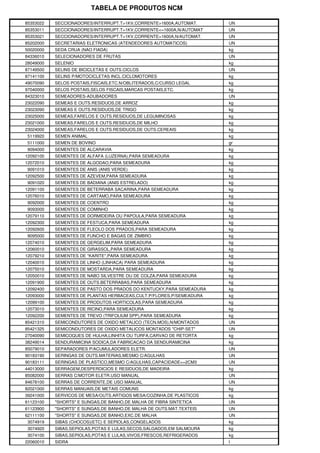 TABELA DE PRODUTOS NCM

85353022   SECCIONADORES/INTERRUPT.T>1KV,CORRENTE>1600A,AUTOMAT.     UN
85353011   SECCIONADORES/INTERRUPT.T>1KV,CORRENTE<=1600A,N/AUTOMAT   UN
85353021   SECCIONADORES/INTERRUPT.T>1KV,CORRENTE>1600A,N/AUTOMAT.   UN
85202000   SECRETARIAS ELETRONICAS (ATENDEDORES AUTOMATICOS)         UN
50020000   SEDA CRUA (NAO FIADA)                                     kg
84336010   SELECIONADORES DE FRUTAS                                  UN
28049000   SELENIO                                                   kg
87149500   SELINS DE BICICLETAS E OUTS.CICLOS                        UN
87141100   SELINS P/MOTOCICLETAS INCL.CICLOMOTORES                   kg
49070090   SELOS POSTAIS,FISCAIS,ETC.N/OBLITERADOS,C/CURSO LEGAL     kg
97040000   SELOS POSTAIS,SELOS FISCAIS,MARCAS POSTAIS,ETC.           kg
84323010   SEMEADORES-ADUBADORES                                     UN
23022090   SEMEAS E OUTS.RESIDUOS,DE ARROZ                           kg
23023090   SEMEAS E OUTS.RESIDUOS,DE TRIGO                           kg
23025000   SEMEAS,FARELOS E OUTS.RESIDUOS,DE LEGUMINOSAS             kg
23021000   SEMEAS,FARELOS E OUTS.RESIDUOS,DE MILHO                   kg
23024000   SEMEAS,FARELOS E OUTS.RESIDUOS,DE OUTS.CEREAIS            kg
5119920    SEMEN ANIMAL                                              kg
5111000    SEMEN DE BOVINO                                           gr
9094000    SEMENTES DE ALCARAVIA                                     kg
12092100   SEMENTES DE ALFAFA (LUZERNA),PARA SEMEADURA               kg
12072010   SEMENTES DE ALGODAO,PARA SEMEADURA                        kg
9091010    SEMENTES DE ANIS (ANIS VERDE)                             kg
12092500   SEMENTES DE AZEVEM,PARA SEMEADURA                         kg
9091020    SEMENTES DE BADIANA (ANIS ESTRELADO)                      kg
12091100   SEMENTES DE BETERRABA SACARINA,PARA SEMEADURA             kg
12076010   SEMENTES DE CARTAMO,PARA SEMEADURA                        kg
9092000    SEMENTES DE COENTRO                                       kg
9093000    SEMENTES DE COMINHO                                       kg
12079110   SEMENTES DE DORMIDEIRA OU PAPOULA,PARA SEMEADURA          kg
12092300   SEMENTES DE FESTUCA,PARA SEMEADURA                        kg
12092600   SEMENTES DE FLEOLO DOS PRADOS,PARA SEMEADURA              kg
9095000    SEMENTES DE FUNCHO E BAGAS DE ZIMBRO                      kg
12074010   SEMENTES DE GERGELIM,PARA SEMEADURA                       kg
12060010   SEMENTES DE GIRASSOL,PARA SEMEADURA                       kg
12079210   SEMENTES DE "KARITE",PARA SEMEADURA                       kg
12040010   SEMENTES DE LINHO (LINHACA) PARA SEMEADURA                kg
12075010   SEMENTES DE MOSTARDA,PARA SEMEADURA                       kg
12050010   SEMENTES DE NABO SILVESTRE OU DE COLZA,PARA SEMEADURA     kg
12091900   SEMENTES DE OUTS.BETERRABAS,PARA SEMEADURA                kg
12092400   SEMENTES DE PASTO DOS PRADOS DO KENTUCKY,PARA SEMEADURA   kg
12093000   SEMENTES DE PLANTAS HERBACEAS,CULT.P/FLORES,P/SEMEADURA   kg
12099100   SEMENTES DE PRODUTOS HORTICOLAS,PARA SEMEADURA            kg
12073010   SEMENTES DE RICINO,PARA SEMEADURA                         kg
12092200   SEMENTES DE TREVO (TRIFOLIUM SPP),PARA SEMEADURA          kg
85421310   SEMICONDUTORES DE OXIDO METALICO (TECN.MOS),N/MONTADOS    UN
85421325   SEMICONDUTORES DE OXIDO METALICOS MONTADOS "CHIP-SET"     UN
27040090   SEMICOQUES DE HULHA,LINHITA OU TURFA,CARVAO DE RETORTA    kg
38249014   SENDURAMICINA SODICA,DA FABRICACAO DA SENDURAMICINA       kg
85079010   SEPARADORES P/ACUMULADORES ELETR.                         UN
90183190   SERINGAS DE OUTS.MATERIAS,MESMO C/AGULHAS                 UN
90183111   SERINGAS DE PLASTICO,MESMO C/AGULHAS,CAPACIDADE<=2CM3     UN
44013000   SERRAGEM,DESPERDICIOS E RESIDUOS,DE MADEIRA               kg
85082000   SERRAS C/MOTOR ELETR.USO MANUAL                           UN
84678100   SERRAS DE CORRENTE,DE USO MANUAL                          UN
82021000   SERRAS MANUAIS,DE METAIS COMUNS                           kg
39241000   SERVICOS DE MESA/OUTS.ARTIGOS MESA/COZINHA,DE PLASTICOS   kg
61123100   "SHORTS" E SUNGAS,DE BANHO,DE MALHA DE FIBRA SINTETICA    UN
61123900   "SHORTS" E SUNGAS,DE BANHO,DE MALHA DE OUTS.MAT.TEXTEIS   UN
62111100   "SHORTS" E SUNGAS,DE BANHO,EXC.DE MALHA                   UN
3074919    SIBAS (CHOCOS)(ETC) E SEPIOLAS,CONGELADOS                 kg
3074920    SIBAS,SEPIOLAS,POTAS E LULAS,SECOS,SALGADOS,EM SALMOURA   kg
3074100    SIBAS,SEPIOLAS,POTAS E LULAS,VIVOS,FRESCOS,REFRIGERADOS   kg
22060010   SIDRA                                                     l
 