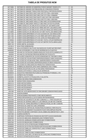 TABELA DE PRODUTOS NCM

84714962   SISTEMA DE UNIDADE DE MEMORIA,P/DISCO MAGNET.RIGIDO,ETC   UN
84714974   SISTEMA DE UNIDADE DISTRIBUIDORA DE CONEXOES P/REDES      UN
84714973   SISTEMA DE UNIDADE TRADUTORA PROTOCOL.P/INTERCON.REDES    UN
84714913   SISTEMA DE UNID.PROC.DIGIT.GDE.CAP.ETC.FOB<=US$100000     UN
84714912   SISTEMA DE UNID.PROC.DIGIT.MED.CAP.ETC.FOB<=US$46000      UN
84714914   SISTEMA DE UNID.PROC.DIGIT.MUITO GDE.CAP.FOB>US$100000    UN
84714911   SISTEMA DE UNID.PROC.DIGIT.PEQ.CAP.ETC.FOB<=US$12500      UN
84714953   SISTEMA DE UNID.SAIDA VIDEO,C/TUBO RAIO CATOD.MONOCROM.   UN
84714954   SISTEMA DE UNID.SAIDA VIDEO,C/TUBO RAIO CATOD.POLICROM.   UN
61012000   SOBRETUDOS,ETC.DE MALHA DE ALGODAO,DE USO MASCULINO       UN
61013000   SOBRETUDOS,ETC.DE MALHA DE FIBRA SINT/ART.USO MASCULINO   UN
61011000   SOBRETUDOS,ETC.DE MALHA DE LA/PELOS FINOS,USO MASCULINO   UN
61019000   SOBRETUDOS,ETC.DE MALHA DE OUT.MAT.TEXTIL,USO MASCULINO   UN
62011200   SOBRETUDOS,IMPERMEAV.ETC.DE ALGODAO,DE USO MASCULINO      UN
62011300   SOBRETUDOS,IMPERMEAV.ETC.DE FIBRA SINT/ARTIF.MASCULINO    UN
62011100   SOBRETUDOS,IMPERMEAV.ETC.DE LA/PELOS FINOS,MASCULINO      UN
62102000   SOBRETUDOS,IMPERMEAV.ETC.DE MAT.TEXTIL C/PLAST/BORRACHA   UN
62011900   SOBRETUDOS,IMPERMEAV.ETC.DE OUT.MATER.TEXTIL,MASCULINO    UN
28051100   SODIO (METAL ALCALINO)                                    kg
12010010   SOJA PARA SEMEADURA                                       kg
64069910   SOLA EXTERIOR E SALTO,DE CALCADOS,DE COURO NAT/RECONST.   kg
64062000   SOLAS EXTERIORES E SALTOS,DE BORRACHA OU PLASTICO         kg
3033200    SOLHAS OU PATRUCAS,CONGELADAS,EXC.FILES,OUTS.CARNES,ETC   kg
3022200    SOLHAS OU PATRUCAS,FRESCAS,REFRIG.EXC.FILES,ETC.          kg
33019010   SOLUCOES CONCENTR.DE OLEOS ESSENCIAIS DO TRATAM.FLORES    kg
32081030   SOLUCOES DE POLIESTERES,DISPERSOS/DISSOLV.MEIO N/AQUOSO   kg
32082030   SOLUCOES DE POLIM.ACRIL/VINIL.DISPERS/DISSOLV.N/AQUOSO    kg
32089031   SOLUCOES DE SILICONES,DISPERSOS/DISSOLVS.MEIO N/AQUOSO    kg
34029020   SOLUCOES OU EMULSOES DE PRODUTOS TENSOATIVOS              kg
33042010   SOMBRA,DELINEADOR,LAPIS PARA SOBRANCELHAS E RIMEL         kg
90148010   SONDAS ACUSTICAS OU DE ULTRA-SONS P/NAVEGACAO             UN
90183921   SONDAS,CATETERES E CANULAS,DE BORRACHA                    UN
85369030   SOQUETES P/MICROESTRUTURAS ELETRONICAS,P/TENSAO<=1KV      UN
29161911   SORBATO DE POTASSIO                                       kg
38246000   SORBITOL,EXCETO O POLIALCOOL D-GLUCITOL                   kg
10070010   SORGO EM GRAO,PARA SEMEADURA                              kg
14031000   SORGO PARA VASSOURAS                                      kg
30021013   SORO ANTICATARRAL                                         kg
30021015   SORO ANTIDIFTERICO                                        kg
30021014   SORO ANTIPIOGENICO                                        kg
30021012   SORO ANTITETANICO                                         kg
4041000    SORO DE LEITE,MODIFICADO OU NAO,MESMO CONCENTRADO,ADOC.   kg
30021021   SOROALBUMINA                                              kg
30021031   SOROALBUMINA PREPARADO COMO MEDICAMENTO                   kg
30021011   SOROS ANTIOFIDICOS E OUTS.SOROS ANTIVENENOSOS             kg
82151000   SORTIDO DE COLHER,ETC.DE MET.COMUNS,C>=1 PRAT/DOUR/PLAT   kg
82060000   SORTIDO DE SERRAS,LIMAS,ETC.USO MANUAL,DE METAIS COMUNS   kg
82059000   SORTIDO DE TORNO,BIGORNA,ETC.MANUAL/PEDAL,DE MET.COMUNS   kg
96085000   SORTIDOS DE CANETAS COM LAPISEIRAS                        UN
63080000   SORTIDOS DE CORTES DE TECIDO/FIOS,P/CONFECC.TAPETES,ETC   kg
96050000   SORTIDOS DE VIAGEM,P/TOUCADOR,P/COSTURA/LIMPEZA ROUPAS    UN
21050010   SORVETES,MESMO CONTENDO CACAU,EMBALAGS.IMEDIATAS,P<=2KG   kg
15051000   SUARDA EM BRUTO                                           kg
33019020   SUBPRODS.TERPENICOS RESIDS.DA DESTERP.OLEOS ESSENCIAIS    kg
20094000   SUCOS DE ABACAXIS (ANANASES),NAO FERMENTADOS              kg
20091100   SUCOS DE LARANJAS,CONGELADOS,NAO FERMENTADOS              kg
20097000   SUCOS DE MACAS,NAO FERMENTADOS                            kg
20093000   SUCOS DE OUTS.CITRICOS,NAO FERMENTADOS                    kg
20098000   SUCOS DE OUTS.FRUTAS,PRODS.HORTICOLAS,NAO FERMENTADOS     kg
20092000   SUCOS DE POMELOS ("GRAPEFRUIT"),NAO FERMENTADOS           kg
20029010   SUCOS DE TOMATES                                          kg
20095000   SUCOS DE TOMATES,NAO FERMENTADOS                          kg
20096000   SUCOS DE UVAS (INCL.OS MOSTOS DE UVAS),NAO FERMENTADOS    kg
13021200   SUCOS E EXTRATOS,DE ALCACUZ                               kg
 