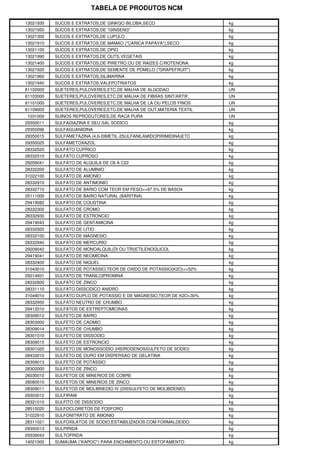 TABELA DE PRODUTOS NCM

13021930   SUCOS E EXTRATOS,DE GINKGO BILOBA,SECO                    kg
13021950   SUCOS E EXTRATOS,DE "GINSENG"                             kg
13021300   SUCOS E EXTRATOS,DE LUPULO                                kg
13021910   SUCOS E EXTRATOS,DE MAMAO ("CARICA PAPAYA"),SECO          kg
13021100   SUCOS E EXTRATOS,DE OPIO                                  kg
13021990   SUCOS E EXTRATOS,DE OUTS.VEGETAIS                         kg
13021400   SUCOS E EXTRATOS,DE PIRETRO OU DE RAIZES C/ROTENONA       kg
13021920   SUCOS E EXTRATOS,DE SEMENTE DE POMELO ("GRAPEFRUIT")      kg
13021960   SUCOS E EXTRATOS,SILIMARINA                               kg
13021940   SUCOS E EXTRATOS,VALEPOTRIATOS                            kg
61102000   SUETERES,PULOVERES,ETC.DE MALHA DE ALGODAO                UN
61103000   SUETERES,PULOVERES,ETC.DE MALHA DE FIBRAS SINT/ARTIF.     UN
61101000   SUETERES,PULOVERES,ETC.DE MALHA DE LA OU PELOS FINOS      UN
61109000   SUETERES,PULOVERES,ETC.DE MALHA DE OUT.MATERIA TEXTIL     UN
1031000    SUINOS REPRODUTORES,DE RACA PURA                          UN
29350011   SULFADIAZINA E SEU SAL SODICO                             kg
29350096   SULFAGUANIDINA                                            kg
29350015   SULFAMETAZINA (4,6-DIMETIL-2SULFANILAMIDOPIRIMIDINA)ETC   kg
29350025   SULFAMETOXAZOL                                            kg
28332520   SULFATO CUPRICO                                           kg
28332510   SULFATO CUPROSO                                           kg
29209041   SULFATO DE ALQUILA DE C6 A C22                            kg
28332200   SULFATO DE ALUMINIO                                       kg
31022100   SULFATO DE AMONIO                                         kg
28332910   SULFATO DE ANTIMONIO                                      kg
28332710   SULFATO DE BARIO COM TEOR EM PESO>=97.5% DE BASO4         kg
25111000   SULFATO DE BARIO NATURAL (BARITINA)                       kg
29419082   SULFATO DE COLISTINA                                      kg
28332300   SULFATO DE CROMO                                          kg
28332930   SULFATO DE ESTRONCIO                                      kg
29419043   SULFATO DE GENTAMICINA                                    kg
28332920   SULFATO DE LITIO                                          kg
28332100   SULFATO DE MAGNESIO                                       kg
28332940   SULFATO DE MERCURIO                                       kg
29209042   SULFATO DE MONOALQUIL(DI OU TRI)ETILENOGLICOL             kg
29419041   SULFATO DE NEOMICINA                                      kg
28332400   SULFATO DE NIQUEL                                         kg
31043010   SULFATO DE POTASSIO,TEOR DE OXIDO DE POTASSIO(K2O)<=52%   kg
29214931   SULFATO DE TRANILCIPROMINA                                kg
28332600   SULFATO DE ZINCO                                          kg
28331110   SULFATO DISSODICO ANIDRO                                  kg
31049010   SULFATO DUPLO DE POTASSIO E DE MAGNESIO,TEOR DE K2O>30%   kg
28332950   SULFATO NEUTRO DE CHUMBO                                  kg
29412010   SULFATOS DE ESTREPTOMICINAS                               kg
28309012   SULFETO DE BARIO                                          kg
28303000   SULFETO DE CADMIO                                         kg
28309014   SULFETO DE CHUMBO                                         kg
28301010   SULFETO DE DISSODIO                                       kg
28309015   SULFETO DE ESTRONCIO                                      kg
28301020   SULFETO DE MONOSSODIO (HIDROGENOSSULFETO DE SODIO)        kg
28433010   SULFETO DE OURO EM DISPERSAO DE GELATINA                  kg
28309013   SULFETO DE POTASSIO                                       kg
28302000   SULFETO DE ZINCO                                          kg
26030010   SULFETOS DE MINERIOS DE COBRE                             kg
26080010   SULFETOS DE MINERIOS DE ZINCO                             kg
28309011   SULFETOS DE MOLIBNEDIO IV (DISSULFETO DE MOLIBDENIO)      kg
29303012   SULFIRAM                                                  kg
28321010   SULFITO DE DISSODIO                                       kg
28510020   SULFOCLORETOS DE FOSFORO                                  kg
31022910   SULFONITRATO DE AMONIO                                    kg
28311021   SULFOXILATOS DE SODIO,ESTABILIZADOS COM FORMALDEIDO       kg
29350013   SULPIRIDA                                                 kg
29339043   SULTOPRIDA                                                kg
14021000   SUMAUMA ("KAPOC") PARA ENCHIMENTO OU ESTOFAMENTO          kg
 