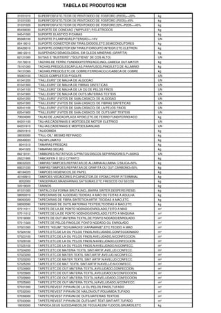 TABELA DE PRODUTOS NCM

31031010   SUPERFOSFATO,TEOR DE PENTOXIDO DE FOSFORO (P2O5)<=22%     kg
31031030   SUPERFOSFATO,TEOR DE PENTOXIDO DE FOSFORO (P2O5)>45%      kg
31031020   SUPERFOSFATO,TEOR DE PENTOXIDO DE FOSFORO,22%<P2O5<=45%   kg
85459030   SUPORTE DE CONEXAO ("NIPPLES") P/ELETRODOS                kg
94041000   SUPORTE ELASTICO P/CAMAS                                  kg
85366100   SUPORTE P/LAMPADAS,P/TENSAO<=1KV                          UN
85419010   SUPORTE-CONECTOR EM TIRAS,DIODOS,ETC.SEMICONDUTORES       kg
85429010   SUPORTE-CONECTOR EM TIRAS,P/CIRCUITO INTEGR.ETC.ELETRON   kg
38012010   SUSPENSAO SEMICOLOIDAL EM OLEOS MINERAIS (GRAFITA)        kg
62121000   SUTIAS E "BUSTIERS" ("SOUTIENS" DE COS ALTO)              UN
73170010   TACHAS DE FERRO FUNDIDO/FERRO/ACO,INCL.CABECA OUT.MATER   kg
76161000   TACHAS,PREGOS,ESCAPULAS,PARAFUSOS,PINOS,ETC.DE ALUMINIO   kg
74151000   TACHAS,PREGOS,ETC.DE COBRE/FERRO/ACO,C/CABECA DE COBRE    kg
95063100   TACOS COMPLETOS P/GOLFE                                   UN
61041200   "TAILLEURS" DE MALHA DE ALGODAO                           UN
61041300   "TAILLEURS" DE MALHA DE FIBRAS SINTETICAS                 UN
61041100   "TAILLEURS" DE MALHA DE LA OU DE PELOS FINOS              UN
61041900   "TAILLEURS" DE MALHA DE OUTS.MATERIAS TEXTEIS             UN
62041200   "TAILLEURS" (FATOS DE SAIA-CASACO) DE ALGODAO             UN
62041300   "TAILLEURS" (FATOS DE SAIA-CASACO) DE FIBRAS SINTETICAS   UN
62041100   "TAILLEURS" (FATOS DE SAIA-CASACO) DE LA/PELOS FINOS      UN
62041900   "TAILLEURS" (FATOS DE SAIA-CASACO) DE OUTS.MAT.TEXTEIS    UN
73024000   TALAS DE JUNCAO/PLACA APOIO,ETC.DE FERRO FUND/FERRO/ACO   kg
84251100   TALHAS,CADERNAIS E MOITOES,DE MOTOR ELETRICO              UN
84251910   TALHAS,CADERNAIS E MOITOES,MANUAIS                        UN
29251910   TALIDOMIDA                                                kg
38030000   "TALL-OIL" MESMO REFINADO                                 kg
29349033   TALNIFLUMATO                                              kg
8041010    TAMARAS FRESCAS                                           kg
8041020    TAMARAS SECAS                                             kg
84219191   TAMBORES ROTATIVOS C/PRATOS/DISCOS SEPARADORES,P>300KG    UN
29221995   TAMOXIFEN E SEU CITRATO                                   kg
69032020   TAMPAS/TAMPOES,REFRATAR.DE ALUMINA/ALUMINA C/SILICA>50%   kg
69031030   TAMPAS/TAMPOES,REFRATAR.DE GRAFITA OU OUT.CARBONO>50%     kg
48184020   TAMPOES HIGIENICOS,DE PAPEL                               kg
40169910   TAMPOES VEDADORES P/CAPACITOR,DE EPDM,C/PERF.P/TERMINAL   kg
8052000    TANGERINAS,MANDARINAS,SATSUMAS,ETC.FRESCOS OU SECOS       kg
32019020   TANINOS                                                   kg
81031000   TANTALO EM FORMA BRUTA,INCL.BARRA SINTER.DESPERD.RESID.   kg
58050010   TAPECARIAS DE ALGODAO,TECIDAS A MAO OU FEITAS A AGULHA    kg
58050020   TAPECARIAS DE FIBRA SINTETICA/ARTIF.TECIDAS A MAO,ETC.    kg
58050090   TAPECARIAS DE OUTS.MATERIAS TEXTEIS,TECIDAS A MAO,ETC.    kg
57011011   TAPETE DE LA,DE PONTO NODADO/ENROLADO,FEITO A MAO         m²
57011012   TAPETE DE LA,DE PONTO NODADO/ENROLADO,FEITO A MAQUINA     m²
57019000   TAPETE DE OUT.MATERIA TEXTIL,DE PONTO NODADO/ENROLADO     m²
57011020   TAPETE DE PELOS FINOS,DE PONTO NODADO OU ENROLADO         m²
57021000   TAPETE "KELIM","SCHUMACKS",KARAMANIE",ETC.TECIDO A MAO    m²
57024100   TAPETE,ETC.DE LA OU PELOS FINOS,AVELUDADO,CONFECCIONADO   m²
57023100   TAPETE,ETC.DE LA OU PELOS FINOS,AVELUDADO,N/CONFECCION.   m²
57029100   TAPETE,ETC.DE LA OU PELOS FINOS,N/AVELUDADO,CONFECCION.   m²
57025100   TAPETE,ETC.DE LA OU PELOS FINOS,N/AVELUDADO,N/CONFECC.    m²
57024200   TAPETE,ETC.DE MATERIA TEXTIL SINT/ARTIF.AVELUD.CONFECC.   m²
57023200   TAPETE,ETC.DE MATER.TEXTIL SINT/ARTIF.AVELUD.N/CONFECC.   m²
57029200   TAPETE,ETC.DE MATER.TEXTIL SINT.ARTIF.N/AVELUD.CONFECC.   m²
57025200   TAPETE,ETC.DE MAT.TEXTIL SINT/ARTIF.N/AVELUD.N/CONFECC.   m²
57024900   TAPETE,ETC.DE OUT.MATERIA TEXTIL,AVELUDADO,CONFECCION.    m²
57023900   TAPETE,ETC.DE OUT.MATERIA TEXTIL,AVELUDADO,N/CONFECCION   m²
57029900   TAPETE,ETC.DE OUT.MATERIA TEXTIL,N/AVELUDADO,CONFECCION   m²
57025900   TAPETE,ETC.DE OUT.MATERIA TEXTIL,N/AVELUDADO,N/CONFECC.   m²
57031000   TAPETE/REVEST.P/PAVIM.DE LA OU PELOS FINOS,TUFADO         m²
57032000   TAPETE/REVEST.P/PAVIM.DE NAILON/OUT.POLIAMIDA,TUFADO      m²
57039000   TAPETE/REVEST.P/PAVIM.DE OUTS.MATERIAS TEXTEIS            m²
57033000   TAPETE/REVEST.P/PAVIM.DE OUTS.MAT.TEXT.SINT/ART.TUFADO    m²
19030000   TAPIOCA,SEUS SUCEDANEOS,DE FECULAS,EM FLOCOS,GRUMOS,ETC   kg
 