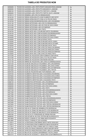 TABELA DE PRODUTOS NCM

52093200   TECIDO DE ALGODAO>=85%,TINTO,PONTO SARJADO,PESO>200G/M2   kg
52083300   TECIDO DE ALGODAO>=85%,TINTO,PTO.SARJADO,P<=200G/M2       kg
52083100   TECIDO DE ALGODAO>=85%,TINTO,PTO.TAFETA,P<=100G/M2        kg
52083200   TECIDO DE ALGODAO>=85%,TINTO,PTO.TAFETA,100<P<=200G/M2    kg
55129110   TECIDO DE ARAMIDA>=85%,CRU OU BRANQUEADO                  kg
55152100   TECIDO DE FIBRAS ACRILICAS,ETC.COM FILAMENTO SINT/ARTIF   kg
55152200   TECIDO DE FIBRAS ACRILICAS,ETC.COM LA OU PELOS FINOS      kg
55122100   TECIDO DE FIBRAS ACRILICAS/MODACRILICAS>=85%,CRU/BRANQ.   kg
55161100   TECIDO DE FIBRAS ARTIFICIAIS>=85%,CRU OU BRANQUEADO       kg
55161300   TECIDO DE FIBRAS ARTIFICIAIS>=85%,DE FIOS DE DIVS.CORES   kg
55161400   TECIDO DE FIBRAS ARTIFICIAIS>=85%,ESTAMPADO               kg
55161200   TECIDO DE FIBRAS ARTIFICIAIS>=85%,TINTO                   kg
55162100   TECIDO DE FIBRAS ARTIF<85% C/FILAM.SINT/ARTIF.CRU/BRANQ   kg
55164100   TECIDO DE FIBRAS ARTIF<85% COM ALGODAO,CRU/BRANQUEADO     kg
55164400   TECIDO DE FIBRAS ARTIF<85% COM ALGODAO,ESTAMPADO          kg
55164300   TECIDO DE FIBRAS ARTIF<85% COM ALGODAO,FIO DIVS.CORES     kg
55164200   TECIDO DE FIBRAS ARTIF<85% COM ALGODAO,TINTO              kg
55162300   TECIDO DE FIBRAS ARTIF<85% COM FILAM.SINT/ARTIF.CORES     kg
55162400   TECIDO DE FIBRAS ARTIF<85% COM FILAM.SINT/ARTIF.ESTAMP.   kg
55162200   TECIDO DE FIBRAS ARTIF<85% COM FILAM.SINT/ARTIF.TINTO     kg
55163100   TECIDO DE FIBRAS ARTIF<85% COM LA/PELOS FINOS,CRU/BRANQ   kg
55163300   TECIDO DE FIBRAS ARTIF<85% COM LA/PELOS FINOS,DIV.CORES   kg
55163400   TECIDO DE FIBRAS ARTIF<85% COM LA/PELOS FINOS,ESTAMPADO   kg
55163200   TECIDO DE FIBRAS ARTIF<85% COM LA/PELOS FINOS,TINTO       kg
55151200   TECIDO DE FIBRAS DE POLIESTER COM FILAMENTO SINT/ARTIF.   kg
55151300   TECIDO DE FIBRAS DE POLIESTER COM LA OU PELOS FINOS       kg
55151100   TECIDO DE FIBRAS DE POLIESTER COM RAIOM VISCOSE           kg
55121100   TECIDO DE FIBRAS DE POLIESTER>=85%,CRUS OU BRANQUEADOS    kg
54074100   TECIDO DE FILAM.DE NAILON,OUT.POLIAMIDA>=85%,CRUS/BRANQ   kg
54074300   TECIDO DE FILAM.DE NAILON,OUT.POLIAMIDA>=85%,DIVS.CORES   kg
54074400   TECIDO DE FILAM.DE NAILON,OUT.POLIAMIDA>=85%,ESTAMPADOS   kg
54074200   TECIDO DE FILAM.DE NAILON,OUT.POLIAMIDA>=85%,TINTOS       kg
54076100   TECIDO DE FILAM.DE POLIESTER NAO TEXTURIZADO>=85%         kg
54078100   TECIDO DE FILAMENTO SINTETICO<85% C/ALGODAO,CRU/BRANQ.    kg
54078300   TECIDO DE FILAMENTO SINTETICO<85% C/ALGODAO,DIVS.CORES    kg
54078400   TECIDO DE FILAMENTO SINTETICO<85% C/ALGODAO,ESTAMPADO     kg
54078200   TECIDO DE FILAMENTO SINTETICO<85% C/ALGODAO,TINTO         kg
54082100   TECIDO DE FILAMENTOS ARTIFICIAIS>=85%,CRU/BRANQUEADO      kg
54082400   TECIDO DE FILAMENTOS ARTIFICIAIS>=85%,ESTAMPADO           kg
54082300   TECIDO DE FILAMENTOS ARTIFICIAIS>=85%,FIOS DIVS.CORES     kg
54082200   TECIDO DE FILAMENTOS ARTIFICIAIS>=85%,TINTO               kg
54077100   TECIDO DE FILAMENTOS SINTETICOS>=85%,CRUS/BRANQUEADOS     kg
54077400   TECIDO DE FILAMENTOS SINTETICOS>=85%,ESTAMPADOS           kg
54077300   TECIDO DE FILAMENTOS SINTETICOS>=85%,FIOS DIVS.CORES      kg
54077200   TECIDO DE FILAMENTOS SINTETICOS>=85%,TINTOS               kg
54075100   TECIDO DE FILAM.POLIESTER TEXTUR>=85%,CRUS/BRANQUEADOS    kg
54075400   TECIDO DE FILAM.POLIESTER TEXTUR>=85%,ESTAMPADOS          kg
54075300   TECIDO DE FILAM.POLIESTER TEXTUR>=85%,FIOS DIVS.CORES     kg
54075220   TECIDO DE FILAM.POLIESTER TEXTUR>=85%,TINTOS,C/BORRACHA   kg
54075210   TECIDO DE FILAM.POLIESTER TEXTUR>=85%,TINTOS,S/BORRACHA   kg
54071021   TECIDO DE FIOS ALTA TENAC.DE ARAMIDA,C/FIO BORRACHA       kg
54071029   TECIDO DE FIOS ALTA TENAC.DE NAILON,ETC.C/FIO BORRACHA    kg
54071019   TECIDO DE FIOS ALTA TENAC.DE NAILON,ETC.S/FIO BORRACHA    kg
54081000   TECIDO DE FIOS DE ALTA TENACIDADE,DE RAIOM VISCOSE        kg
58090000   TECIDO DE FIOS DE METAL,DE FIOS TEXTEIS METALIZADOS,ETC   kg
58013600   TECIDO DE FROCO ("CHENILLE") DE FIBRA SINTETICA/ARTIF.    kg
58012600   TECIDO DE FROCO ("CHENILLE"),DE ALGODAO                   kg
51123010   TECIDO DE LA PENTEADA,COM FIBRAS SINTET/ARTIF.DESCONT.    kg
51122010   TECIDO DE LA PENTEADA,COM FILAMENTOS SINTETICOS/ARTIF.    kg
51113010   TECIDO DE LA,CARD.FELTRAD.C/FIBRA SINT.ETC.P/BOLA TENIS   kg
51112000   TECIDO DE LA/PELOS FINOS,CARDADOS,COM FILAM.SINT/ARTIF    kg
51121100   TECIDO DE LA/PELOS FINOS,PENTEAD.(CONT>=85%),P<=200G/M2   kg
60011010   TECIDO DE MALHA DE ALGODAO,DENOMINADO "FELPA LONGA"       kg
60021010   TECIDO DE MALHA DE ALGODAO,L<=30CM,CONT.ELASTOMEROS,ETC   kg
 