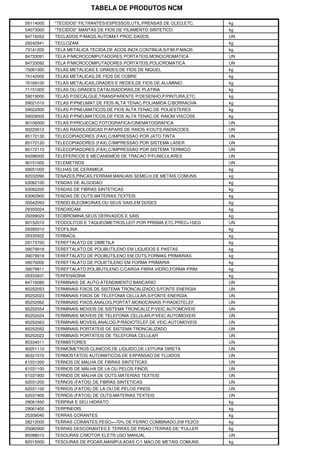 TABELA DE PRODUTOS NCM

59114000   "TECIDOS" FILTRANTES/ESPESSOS,UTIL.PRENSAS DE OLEO,ETC.   kg
54073000   "TECIDOS" MANTAS DE FIOS DE FILAMENTO SINTETICO           kg
84716052   TECLADOS P/MAQS.AUTOMAT.PROC.DADOS                        UN
29242941   TECLOZAM                                                  kg
73141200   TELA METALICA TECIDA,DE ACOS INOX.CONTINUA,S/FIM.P/MAQS   kg
84733091   TELA P/MICROCOMPUTADORES PORTATEIS,MONOCROMATICA          UN
84733092   TELA P/MICROCOMPUTADORES PORTATEIS,POLICROMATICA          UN
75081000   TELAS METALICAS E GRADES,DE FIOS DE NIQUEL                kg
74142000   TELAS METALICAS,DE FIOS DE COBRE                          kg
76169100   TELAS METALICAS,GRADES E REDES,DE FIOS DE ALUMINIO        kg
71151000   TELAS OU GRADES CATALISADORAS,DE PLATINA                  kg
59019000   TELAS P/DECALQUE,TRANSPARENTE P/DESENHO,P/PINTURA,ETC.    kg
59021010   TELAS P/PNEUMAT.DE FIOS ALTA TENAC.POLIAMIDA C/BORRACHA   kg
59022000   TELAS P/PNEUMATICOS,DE FIOS ALTA TENAC.DE POLIESTERES     kg
59029000   TELAS P/PNEUMATICOS,DE FIOS ALTA TENAC.DE RAIOM VISCOSE   kg
90106000   TELAS P/PROJECAO FOTOGRAFICA/CINEMATOGRAFICA              UN
90229012   TELAS RADIOLOGICAS P/APARS.DE RAIOS X/OUTS.RADIACOES      UN
85172130   TELECOPIADORES (FAX),C/IMPRESSAO POR JATO TINTA           UN
85172120   TELECOPIADORES (FAX),C/IMPRESSAO POR SISTEMA LASER        UN
85172110   TELECOPIADORES (FAX),C/IMPRESSAO POR SISTEMA TERMICO      UN
84286000   TELEFERICOS E MECANISMOS DE TRACAO P/FUNICULARES          UN
90151000   TELEMETROS                                                UN
69051000   TELHAS DE CERAMICA                                        kg
82032090   TENAZES,PINCAS,FERRAM.MANUAIS SEMELH.DE METAIS COMUNS     kg
63062100   TENDAS DE ALGODAO                                         kg
63062200   TENDAS DE FIBRAS SINTETICAS                               kg
63062900   TENDAS DE OUTS.MATERIAS TEXTEIS                           kg
30042093   TENDO BLEOMICINAS OU SEUS SAIS,EM DOSES                   kg
29350024   TENOXICAM                                                 kg
29399020   TEOBROMINA,SEUS DERIVADOS E SAIS                          kg
90152010   TEODOLITOS E TAQUEOMETROS,LEIT.POR PRISMA,ETC.PREC=1SEG   UN
29395010   TEOFILINA                                                 kg
29335922   TERBACIL                                                  kg
29173700   TEREFTALATO DE DIMETILA                                   kg
39079918   TEREFTALATO DE POLIBUTILENO EM LIQUIDOS E PASTAS          kg
39079919   TEREFTALATO DE POLIBUTILENO EM OUTS.FORMAS PRIMARIAS      kg
39076000   TEREFTALATO DE POLIETILENO EM FORMA PRIMARIA              kg
39079911   TEREFTALATO POLIBUTILENO C/CARGA FIBRA VIDRO,FORMA PRIM   kg
29333931   TERFENADINA                                               kg
84716080   TERMINAIS DE AUTO-ATENDIMENTO BANCARIO                    UN
85252053   TERMINAIS FIXOS DE SISTEMA TRONCALIZADO,S/FONTE ENERGIA   UN
85252023   TERMINAIS FIXOS DE TELEFONIA CELULAR,S/FONTE ENERGIA      UN
85252062   TERMINAIS FIXOS,ANALOG.PORTAT.MONOCANAIS P/RADIOTELEF.    UN
85252054   TERMINAIS MOVEIS DE SISTEMA TRONCALIZ.P/VEIC.AUTOMOVEIS   UN
85252024   TERMINAIS MOVEIS DE TELEFONIA CELULAR,P/VEIC.AUTOMOVEIS   UN
85252063   TERMINAIS MOVEIS,ANALOG.P/RADIOTELEF.DE VEIC.AUTOMOVEIS   UN
85252052   TERMINAIS PORTATEIS DE SISTEMA TRONCALIZADO               UN
85252022   TERMINAIS PORTATEIS DE TELEFONIA CELULAR                  UN
85334011   TERMISTORES                                               UN
90251110   TERMOMETROS CLINICOS,DE LIQUIDO,DE LEITURA DIRETA         UN
90321010   TERMOSTATOS AUTOMATICOS,DE EXPANSAO DE FLUIDOS            UN
61031200   TERNOS DE MALHA DE FIBRAS SINTETICAS                      UN
61031100   TERNOS DE MALHA DE LA OU PELOS FINOS                      UN
61031900   TERNOS DE MALHA DE OUTS.MATERIAS TEXTEIS                  UN
62031200   TERNOS (FATOS) DE FIBRAS SINTETICAS                       UN
62031100   TERNOS (FATOS) DE LA OU DE PELOS FINOS                    UN
62031900   TERNOS (FATOS) DE OUTS.MATERIAS TEXTEIS                   UN
29061930   TERPINA E SEU HIDRATO                                     kg
29061400   TERPINEOIS                                                kg
25309040   TERRAS CORANTES                                           kg
28212000   TERRAS CORANTES,PESO>=70% DE FERRO COMBINADO,EM FE2O3     kg
25082000   TERRAS DESCORANTES E TERRAS DE PISAO (TERRAS DE "FULLER   kg
85088010   TESOURAS C/MOTOR ELETR.USO MANUAL                         UN
82015000   TESOURAS DE PODAR,MANIPULADAS C/1 MAO,DE METAIS COMUNS    kg
 
