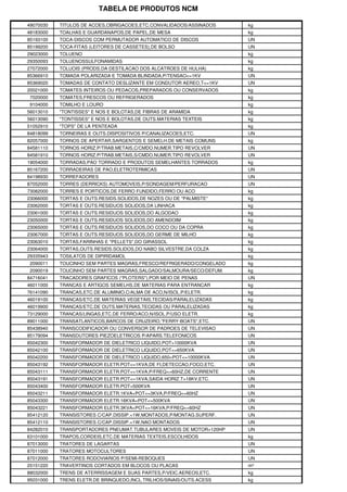 TABELA DE PRODUTOS NCM

49070030   TITULOS DE ACOES,OBRIGACOES,ETC.CONVALIDADOS/ASSINADOS    kg
48183000   TOALHAS E GUARDANAPOS,DE PAPEL,DE MESA                    kg
85193100   TOCA-DISCOS COM PERMUTADOR AUTOMATICO DE DISCOS           UN
85199200   TOCA-FITAS (LEITORES DE CASSETES),DE BOLSO                UN
29023000   TOLUENO                                                   kg
29350093   TOLUENOSSULFONAMIDAS                                      kg
27072000   TOLUOIS (PRODS.DA DESTILACAO DOS ALCATROES DE HULHA)      kg
85366910   TOMADA POLARIZADA E TOMADA BLINDADA,P/TENSAO<=1KV         UN
85369020   TOMADAS DE CONTATO DESLIZANTE EM CONDUTOR AEREO,T<=1KV    UN
20021000   TOMATES INTEIROS OU PEDACOS,PREPARADOS OU CONSERVADOS     kg
7020000    TOMATES,FRESCOS OU REFRIGERADOS                           kg
9104000    TOMILHO E LOURO                                           kg
56013010   "TONTISSES" E NOS E BOLOTAS,DE FIBRAS DE ARAMIDA          kg
56013090   "TONTISSES" E NOS E BOLOTAS,DE OUTS.MATERIAS TEXTEIS      kg
51052910   "TOPS" DE LA PENTEADA                                     kg
84818099   TORNEIRAS E OUTS.DISPOSITIVOS P/CANALIZACOES,ETC.         UN
82057000   TORNOS DE APERTAR,SARGENTOS E SEMELH.DE METAIS COMUNS     kg
84581110   TORNOS HORIZ.P/TRAB.METAIS,C/CMDO.NUMER.TIPO REVOLVER     UN
84581910   TORNOS HORIZ.P/TRAB.METAIS,S/CMDO.NUMER.TIPO REVOLVER     UN
19054000   TORRADAS,PAO TORRADO E PRODUTOS SEMELHANTES TORRADOS      kg
85167200   TORRADEIRAS DE PAO,ELETROTERMICAS                         UN
84198930   TORREFADORES                                              UN
87052000   TORRES (DERRICKS) AUTOMOVEIS,P/SONDAGEM/PERFURACAO        UN
73082000   TORRES E PORTICOS,DE FERRO FUNDIDO,FERRO OU ACO           kg
23066000   TORTAS E OUTS.RESIDS.SOLIDOS,DE NOZES OU DE "PALMISTE"    kg
23062000   TORTAS E OUTS.RESIDUOS SOLIDOS,DA LINHACA                 kg
23061000   TORTAS E OUTS.RESIDUOS SOLIDOS,DO ALGODAO                 kg
23050000   TORTAS E OUTS.RESIDUOS SOLIDOS,DO AMENDOIM                kg
23065000   TORTAS E OUTS.RESIDUOS SOLIDOS,DO COCO OU DA COPRA        kg
23067000   TORTAS E OUTS.RESIDUOS SOLIDOS,DO GERME DE MILHO          kg
23063010   TORTAS,FARINHAS E "PELLETS",DO GIRASSOL                   kg
23064000   TORTAS,OUTS.RESIDS.SOLIDOS,DO NABO SILVESTRE,DA COLZA     kg
29335943   TOSILATOS DE DIPIRIDAMOL                                  kg
2090011    TOUCINHO SEM PARTES MAGRAS,FRESCO/REFRIGERADO/CONGELADO   kg
2090019    TOUCINHO SEM PARTES MAGRAS,SALGADO/SALMOURA/SECO/DEFUM.   kg
84716041   TRACADORES GRAFICOS ("PLOTERS"),POR MEIO DE PENAS         UN
46011000   TRANCAS E ARTIGOS SEMELHS.DE MATERIAS PARA ENTRANCAR      kg
76141090   TRANCAS,ETC.DE ALUMINIO,C/ALMA DE ACO,N/ISOL.P/ELETR.     kg
46019100   TRANCAS/ETC.DE MATERIAS VEGETAIS,TECIDAS/PARALELIZADAS    kg
46019900   TRANCAS/ETC.DE OUTS.MATERIAS,TECIDAS OU PARALELIZADAS     kg
73129000   TRANCAS/LINGAS,ETC.DE FERRO/ACO,N/ISOL.P/USO ELETR.       kg
89011000   TRANSATLANTICOS,BARCOS DE CRUZEIRO,"FERRY-BOATS",ETC.     UN
85438940   TRANSCODIFICADOR OU CONVERSOR DE PADROES DE TELEVISAO     UN
85179094   TRANSDUTORES PIEZOELETRICOS P/APARS.TELEFONICOS           UN
85042300   TRANSFORMADOR DE DIELETRICO LIQUIDO,POT>10000KVA          UN
85042100   TRANSFORMADOR DE DIELETRICO LIQUIDO,POT<=650KVA           UN
85042200   TRANSFORMADOR DE DIELETRICO LIQUIDO,650<POT<=10000KVA     UN
85043192   TRANSFORMADOR ELETR.POT<=1KVA,DE FI,DETECCAO,FOCO,ETC.    UN
85043111   TRANSFORMADOR ELETR.POT<=1KVA,P/FREQ<=60HZ,DE CORRENTE    UN
85043191   TRANSFORMADOR ELETR.POT<=1KVA,SAIDA HORIZ.T>18KV,ETC.     UN
85043400   TRANSFORMADOR ELETR.POT>500KVA                            UN
85043211   TRANSFORMADOR ELETR.1KVA<POT<=3KVA,P/FREQ<=60HZ           UN
85043300   TRANSFORMADOR ELETR.16KVA<POT<=500KVA                     UN
85043221   TRANSFORMADOR ELETR.3KVA<POT<=16KVA,P/FREQ<=60HZ          UN
85412120   TRANSISTORES C/CAP.DISSIP.<1W,MONTADOS,P/MONTAG.SUPERF.   UN
85412110   TRANSISTORES C/CAP.DISSIP.<1W,NAO MONTADOS                UN
84282010   TRANSPORTADORES PNEUMAT.TUBULARES MOVEIS DE MOTOR>120HP   UN
63101000   TRAPOS,CORDEIS,ETC.DE MATERIAS TEXTEIS,ESCOLHIDOS         kg
87013000   TRATORES DE LAGARTAS                                      UN
87011000   TRATORES MOTOCULTORES                                     UN
87012000   TRATORES RODOVIARIOS P/SEMI-REBOQUES                      UN
25151220   TRAVERTINOS CORTADOS EM BLOCOS OU PLACAS                  m³
88032000   TRENS DE ATERRISSAGEM E SUAS PARTES,P/VEIC.AEREOS,ETC.    kg
95031000   TRENS ELETR.DE BRINQUEDO,INCL.TRILHOS/SINAIS/OUTS.ACESS   kg
 