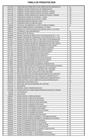 TABELA DE PRODUTOS NCM

81019100   TUNGSTENIO EM FORMA BRUTA,INCL.BARRA SINTER.DESPERD.ETC   kg
84061000   TURBINAS A VAPOR,P/PROPULSAO DE EMBARCACOES               UN
84101100   TURBINAS E RODAS HIDRAULICAS,DE POTENCIA<=1000KW          UN
84101300   TURBINAS E RODAS HIDRAULICAS,DE POTENCIA>10000KW          UN
84101200   TURBINAS E RODAS HIDRAULICAS,1000KW<POTENCIA<=10000KW     UN
84112100   TURBOPROPULSORES DE POTENCIA<=1100KW                      UN
84112200   TURBOPROPULSORES DE POTENCIA>1100KW                       UN
84111100   TURBORREATORES DE EMPUXO<=25KN                            UN
84111200   TURBORREATORES DE EMPUXO>25KN                             UN
27030000   TURFA,INCL.AGLOMERADA E A TURFA P/CAMA DE ANIMAIS         kg
22083020   UISQUES,EMBALAGENS DE CAPACIDADE<=2 LITROS                l
22083010   UISQUES,VOL.TEOR ALCOOLICO>50%,RECIPS.CAPAC>=50 LITROS    l
32064100   ULTRAMAR E SUAS PREPARACOES                               kg
29161922   UNDECILINATO DE METILA                                    kg
85365020   UNIDADE CHAVEAD.DE AMPLIF.HPA P/TELECOM.SATELITE,T<=1KV   UN
85365010   UNIDADE CHAVEAD.DE CONVERSOR P/TELECOM.SATELITE,T<=1KV    UN
84716071   UNIDADE DE SAIDA POR VIDEO,C/TUBO RAIOS CATOD.MONOCROM.   UN
84716072   UNIDADE DE SAIDA POR VIDEO,C/TUBO RAIOS CATOD.POLICROM.   UN
84718012   UNIDADES CONTROLADORAS DE COMUNICACOES DE PROC.DADOS      UN
84718011   UNIDADES CONTROLADORAS DE TERMINAIS DE PROC.DADOS         UN
84717011   UNIDADES DE DISCOS MAGNETICOS,P/DISCOS FLEXIVEIS          UN
84717012   UNIDADES DE DISCOS MAGNETICOS,P/DISCOS RIGIDOS            UN
84717021   UNIDADES DE DISCOS OPTICOS,P/LEITURA DE DADOS             UN
84717032   UNIDADES DE FITAS MAGNETICAS,P/CARTUCHOS                  UN
84717033   UNIDADES DE FITAS MAGNETICAS,P/CASSETES                   UN
84717031   UNIDADES DE FITAS MAGNETICAS,P/FITAS EM ROLOS             UN
84718014   UNIDADES DISTRIBUIDORAS DE CONEXOES P/REDES               UN
84186931   UNIDADES FORNECEDORAS DE AGUA OU SUCOS                    UN
84186932   UNIDADES FORNECEDORAS DE BEBIDAS CARBONATADAS             UN
84718013   UNIDADES TRADUTORAS DE PROTOCOLOS P/INTERCONEX.DE REDES   UN
84715030   UNID.PROC.DIGIT.GDE.CAP.ETC.US$46000<FOB<=US$100000       UN
84715020   UNID.PROC.DIGIT.MED.CAP.ETC.US$12500<FOB<=US$46000        UN
84715040   UNID.PROC.DIGIT.MUITO GDE.CAP.ETC.FOB>US$100000           UN
84715010   UNID.PROC.DIGIT.PEQ.CAP.BASE MICROPROCESS.FOB<=US$12500   UN
28443000   URANIO EMPOBRECIDO EM U235,TORIO,SEUS COMPOSTOS,ETC.      kg
28442000   URANIO ENRIQUECIDO EM U235,PLUTONIO,SEUS COMPOSTOS,ETC.   kg
28441000   URANIO NATURAL E SEUS COMPOSTOS,LIGAS,DISPERSOES,ETC.     kg
84459010   URDIDEIRAS DE MATERIA TEXTIL                              UN
31021010   UREIA COM TEOR DE NITROGENIO>45% EM PESO                  kg
30021033   UROQUINASE                                                kg
29181921   URSODIOL (ACIDO URSODEOXICOLICO)                          kg
82142000   UTENSIL/SORTIDO UTENSIL.MANICURO/PEDICURO,DE MET.COMUNS   kg
8061000    UVAS FRESCAS                                              kg
8062000    UVAS SECAS                                                kg
30022021   VACINA CONTRA A GRIPE,EM DOSES                            kg
30022011   VACINA CONTRA A GRIPE,EXC.EM DOSES                        kg
30022023   VACINA CONTRA A HEPATITE B,EM DOSES                       kg
30022013   VACINA CONTRA A HEPATITE B,EXC.EM DOSES                   kg
30022025   VACINA CONTRA A MENINGITE,EM DOSES                        kg
30022015   VACINA CONTRA A MENINGITE,EXC.EM DOSES                    kg
30022022   VACINA CONTRA A POLIOMIELITE,EM DOSES                     kg
30022012   VACINA CONTRA A POLIOMIELITE,EXC.EM DOSES                 kg
30022024   VACINA CONTRA O SARAMPO,EM DOSES                          kg
30022014   VACINA CONTRA O SARAMPO,EXC.EM DOSES                      kg
30022026   VACINA CONTRA RUBEOLA,SARAMPO E CAXUMBA,EM DOSES          kg
30022016   VACINA CONTRA RUBEOLA,SARAMPO E CAXUMBA,EXC.EM DOSES      kg
30023040   VACINA VETERINARIA,CONTRA A CINOMOSE                      kg
30023020   VACINA VETERINARIA,CONTRA A COCCIDIOSE                    kg
30023060   VACINA VETERINARIA,CONTRA A FEBRE AFTOSA                  kg
30023050   VACINA VETERINARIA,CONTRA A LEPTOSPIROSE                  kg
30023030   VACINA VETERINARIA,CONTRA A QUERATO-CONJUNTIVITE          kg
30023010   VACINA VETERINARIA,CONTRA A RAIVA                         kg
30022028   VACINAS ANTICATARRAL E ANTIPIOGENICO,EM DOSES             kg
30022018   VACINAS ANTICATARRAL E ANTIPIOGENICO,EXC.EM DOSES         kg
 