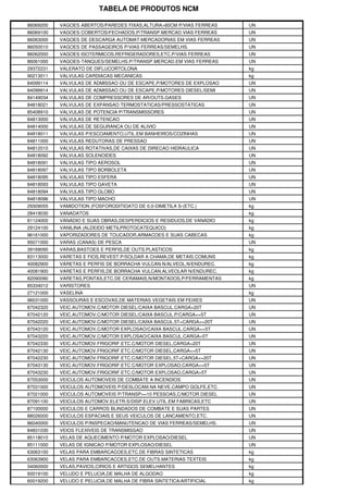 TABELA DE PRODUTOS NCM

86069200   VAGOES ABERTOS/PAREDES FIXAS,ALTURA>60CM P/VIAS FERREAS   UN
86069100   VAGOES COBERTOS/FECHADOS,P/TRANSP.MERCAD.VIAS FERREAS     UN
86063000   VAGOES DE DESCARGA AUTOMAT.MERCADORIAS EM VIAS FERREAS    UN
86050010   VAGOES DE PASSAGEIROS P/VIAS FERREAS/SEMELHS.             UN
86062000   VAGOES ISOTERMICOS,REFRIGERADORES,ETC.P/VIAS FERREAS      UN
86061000   VAGOES-TANQUES/SEMELHS.P/TRANSP.MERCAD.EM VIAS FERREAS    UN
29372231   VALERATO DE DIFLUCORTOLONA                                kg
90213011   VALVULAS CARDIACAS MECANICAS                              kg
84099114   VALVULAS DE ADMISSAO OU DE ESCAPE,P/MOTORES DE EXPLOSAO   UN
84099914   VALVULAS DE ADMISSAO OU DE ESCAPE,P/MOTORES DIESEL/SEMI   UN
84149034   VALVULAS DE COMPRESSORES DE AR/OUTS.GASES                 UN
84818021   VALVULAS DE EXPANSAO TERMOSTATICAS/PRESSOSTATICAS         UN
85408910   VALVULAS DE POTENCIA P/TRANSMISSORES                      UN
84813000   VALVULAS DE RETENCAO                                      UN
84814000   VALVULAS DE SEGURANCA OU DE ALIVIO                        UN
84818011   VALVULAS P/ESCOAMENTO,UTIL.EM BANHEIROS/COZINHAS          UN
84811000   VALVULAS REDUTORAS DE PRESSAO                             UN
84812010   VALVULAS ROTATIVAS,DE CAIXAS DE DIRECAO HIDRAULICA        UN
84818092   VALVULAS SOLENOIDES                                       UN
84818091   VALVULAS TIPO AEROSOL                                     UN
84818097   VALVULAS TIPO BORBOLETA                                   UN
84818095   VALVULAS TIPO ESFERA                                      UN
84818093   VALVULAS TIPO GAVETA                                      UN
84818094   VALVULAS TIPO GLOBO                                       UN
84818096   VALVULAS TIPO MACHO                                       UN
29309055   VAMIDOTION (FOSFORODITIOATO DE 0,0-DIMETILA S-(ETC.)      kg
28419030   VANADATOS                                                 kg
81124000   VANADIO E SUAS OBRAS,DESPERDICIOS E RESIDUOS,DE VANADIO   kg
29124100   VANILINA (ALDEIDO METILPROTOCATEQUICO)                    kg
96161000   VAPORIZADORES DE TOUCADOR,ARMACOES E SUAS CABECAS         kg
95071000   VARAS (CANAS) DE PESCA                                    UN
39169090   VARAS,BASTOES E PERFIS,DE OUTS.PLASTICOS                  kg
83113000   VARETAS E FIOS,REVEST.P/SOLDAR A CHAMA,DE METAIS COMUNS   kg
40082900   VARETAS E PERFIS DE BORRACHA VULCAN.N/ALVEOL.N/ENDUREC.   kg
40081900   VARETAS E PERFIS,DE BORRACHA VULCAN.ALVEOLAR N/ENDUREC.   kg
82090090   VARETAS,PONTAS,ETC.DE CERAMAIS,N/MONTADOS,P/FERRAMENTAS   kg
85334012   VARISTORES                                                UN
27121000   VASELINA                                                  kg
96031000   VASSOURAS E ESCOVAS,DE MATERIAS VEGETAIS EM FEIXES        UN
87042320   VEIC.AUTOMOV.C/MOTOR DIESEL/CAIXA BASCUL.CARGA>20T        UN
87042120   VEIC.AUTOMOV.C/MOTOR DIESEL/CAIXA BASCUL.P/CARGA<=5T      UN
87042220   VEIC.AUTOMOV.C/MOTOR DIESEL/CAIXA BASCUL.5T<CARGA<=20T    UN
87043120   VEIC.AUTOMOV.C/MOTOR EXPLOSAO/CAIXA BASCUL.CARGA<=5T      UN
87043220   VEIC.AUTOMOV.C/MOTOR EXPLOSAO/CAIXA BASCUL.CARGA>5T       UN
87042330   VEIC.AUTOMOV.FRIGORIF.ETC.C/MOTOR DIESEL,CARGA>20T        UN
87042130   VEIC.AUTOMOV.FRIGORIF.ETC.C/MOTOR DIESEL,CARGA<=5T        UN
87042230   VEIC.AUTOMOV.FRIGORIF.ETC.C/MOTOR DIESEL,5T<CARGA<=20T    UN
87043130   VEIC.AUTOMOV.FRIGORIF.ETC.C/MOTOR EXPLOSAO,CARGA<=5T      UN
87043230   VEIC.AUTOMOV.FRIGORIF.ETC.C/MOTOR EXPLOSAO,CARGA>5T       UN
87053000   VEICULOS AUTOMOVEIS DE COMBATE A INCENDIOS                UN
87031000   VEICULOS AUTOMOVEIS P/DESLOCAM.NA NEVE,CAMPO GOLFE,ETC.   UN
87021000   VEICULOS AUTOMOVEIS P/TRANSP>=10 PESSOAS,C/MOTOR DIESEL   UN
87091100   VEICULOS AUTOMOV.ELETR.S/DISP.ELEV.UTIL.EM FABRICAS,ETC   UN
87100000   VEICULOS E CARROS BLINDADOS DE COMBATE E SUAS PARTES      UN
88026000   VEICULOS ESPACIAIS E SEUS VEICULOS DE LANCAMENTO,ETC.     UN
86040000   VEICULOS P/INSPECAO/MANUTENCAO DE VIAS FERREAS/SEMELHS.   UN
84831030   VEIOS FLEXIVEIS DE TRANSMISSAO                            UN
85118010   VELAS DE AQUECIMENTO P/MOTOR EXPLOSAO/DIESEL              UN
85111000   VELAS DE IGNICAO P/MOTOR EXPLOSAO/DIESEL                  UN
63063100   VELAS PARA EMBARCACOES,ETC.DE FIBRAS SINTETICAS           kg
63063900   VELAS PARA EMBARCACOES,ETC.DE OUTS.MATERIAS TEXTEIS       kg
34060000   VELAS,PAVIOS,CIRIOS E ARTIGOS SEMELHANTES                 kg
60019100   VELUDO E PELUCIA,DE MALHA DE ALGODAO                      kg
60019200   VELUDO E PELUCIA,DE MALHA DE FIBRA SINTETICA/ARTIFICIAL   kg
 