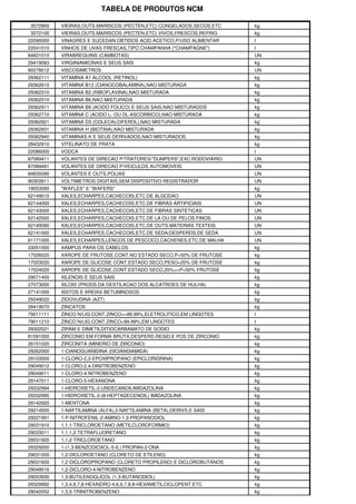 TABELA DE PRODUTOS NCM

3072900    VIEIRAS,OUTS.MARISCOS (PECTEN,ETC) CONGELADOS,SECOS,ETC   kg
3072100    VIEIRAS,OUTS.MARISCOS (PECTEN,ETC) VIVOS,FRESCOS,REFRIG   kg
22090000   VINAGRES E SUCEDAN.OBTIDOS ACID.ACETICO,P/USO ALIMENTAR   l
22041010   VINHOS DE UVAS FRESCAS,TIPO CHAMPANHA ("CHAMPAGNE")       l
84831010   VIRABREQUINS (CAMBOTAS)                                   UN
29419083   VIRGINIAMICINAS E SEUS SAIS                               kg
90278012   VISCOSIMETROS                                             UN
29362111   VITAMINA A1 ALCOOL (RETINOL)                              kg
29362610   VITAMINA B12 (CIANOCOBALAMINA),NAO MISTURADA              kg
29362310   VITAMINA B2 (RIBOFLAVINA),NAO MISTURADA                   kg
29362510   VITAMINA B6,NAO MISTURADA                                 kg
29362911   VITAMINA B9 (ACIDO FOLICO) E SEUS SAIS,NAO MISTURADOS     kg
29362710   VITAMINA C (ACIDO L- OU DL-ASCORBICO),NAO MISTURADA       kg
29362921   VITAMINA D3 (COLECALCIFEROL),NAO MISTURADA                kg
29362931   VITAMINA H (BIOTINA),NAO MISTURADA                        kg
29362940   VITAMINAS K E SEUS DERIVADOS,NAO MISTURADOS               kg
28432910   VITELINATO DE PRATA                                       kg
22086000   VODCA                                                     l
87089411   VOLANTES DE DIRECAO P/TRATORES/"DUMPERS",EXC.RODOVIARIO   UN
87089491   VOLANTES DE DIRECAO P/VEICULOS AUTOMOVEIS                 UN
84835090   VOLANTES E OUTS.POLIAS                                    UN
90303911   VOLTIMETROS DIGITAIS,SEM DISPOSITIVO REGISTRADOR          UN
19053090   "WAFLES" E "WAFERS"                                       kg
62149010   XALES,ECHARPES,CACHECOIS,ETC.DE ALGODAO                   UN
62144000   XALES,ECHARPES,CACHECOIS,ETC.DE FIBRAS ARTIFICIAIS        UN
62143000   XALES,ECHARPES,CACHECOIS,ETC.DE FIBRAS SINTETICAS         UN
62142000   XALES,ECHARPES,CACHECOIS,ETC.DE LA OU DE PELOS FINOS      UN
62149090   XALES,ECHARPES,CACHECOIS,ETC.DE OUTS.MATERIAS TEXTEIS     UN
62141000   XALES,ECHARPES,CACHECOIS,ETC.DE SEDA/DESPERDS.DE SEDA     UN
61171000   XALES,ECHARPES,LENCOS DE PESCOCO,CACHENES,ETC.DE MALHA    UN
33051000   XAMPUS PARA OS CABELOS                                    kg
17026020   XAROPE DE FRUTOSE,CONT.NO ESTADO SECO,P>50% DE FRUTOSE    kg
17023020   XAROPE DE GLICOSE CONT.ESTADO SECO,PESO<20% DE FRUTOSE    kg
17024020   XAROPE DE GLICOSE,CONT.ESTADO SECO,20%<=P<50% FRUTOSE     kg
29071400   XILENOIS E SEUS SAIS                                      kg
27073000   XILOIS (PRODS.DA DESTILACAO DOS ALCATROES DE HULHA)       kg
27141000   XISTOS E AREIAS BETUMINOSOS                               kg
29349022   ZIDOVUDINA (AZT)                                          kg
28419070   ZINCATOS                                                  kg
79011111   ZINCO N/LIG.CONT.ZINCO>=99.99%,ELETROLITICO,EM LINGOTES   t
79011210   ZINCO N/LIG.CONT.ZINCO<99.99%,EM LINGOTES                 t
29302021   ZIRAM E DIMETILDITIOCARBAMATO DE SODIO                    kg
81091000   ZIRCONIO EM FORMA BRUTA,DESPERD.RESID.E POS DE ZIRCONIO   kg
26151020   ZIRCONITA (MINERIO DE ZIRCONIO)                           kg
29262000   1-CIANOGUANIDINA (DICIANDIAMIDA)                          kg
29103000   1-CLORO-2,3-EPOXIPROPANO (EPICLORIDRINA)                  kg
29049012   1-CLORO-2,4-DINITROBENZENO                                kg
29049011   1-CLORO-4-NITROBENZENO                                    kg
29147011   1-CLORO-5-HEXANONA                                        kg
29332994   1-HIDROXIETIL-2-UNDECANOILIMIDAZOLINA                     kg
29332995   1-HIDROXIETIL-2-(8-HEPTADECENOIL) IMIDAZOLINA             kg
29142920   1-MENTONA                                                 kg
29214500   1-NAFTILAMINA (ALFA),2-NAFTILAMINA (BETA),DERIVS.E SAIS   kg
29221991   1-P-NITROFENIL-2-AMINO-1,3-PROPANODIOL                    kg
29031910   1,1,1-TRICLOROETANO (METILCLOROFORMIO)                    kg
29033011   1,1,1,2-TETRAFLUORETANO                                   kg
29031920   1,1,2-TRICLOROETANO                                       kg
29329200   1-(1,3-BENZODIOXOL-5-IL) PROPAN-2-ONA                     kg
29031500   1,2-DICLOROETANO (CLORETO DE ETILENO)                     kg
29031600   1,2-DICLOROPROPANO (CLORETO PROPILENO) E DICLOROBUTANOS   kg
29049016   1,2-DICLORO-4-NITROBENZENO                                kg
29053930   1,3-BUTILENOGLICOL (1,3-BUTANODIOL)                       kg
29329992   1,3,4,6,7,8-HEXAIDRO-4,6,6,7,8,8-HEXAMETILCICLOPENT.ETC   kg
29042052   1,3,5-TRINITROBENZENO                                     kg
 