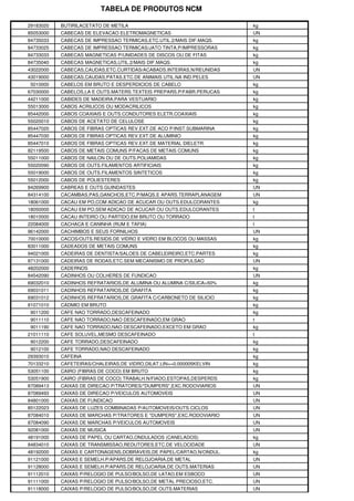 TABELA DE PRODUTOS NCM

29183020   BUTIRILACETATO DE METILA                                  kg
85053000   CABECAS DE ELEVACAO ELETROMAGNETICAS                      UN
84735033   CABECAS DE IMPRESSAO TERMICAS,ETC.UTIL.2/MAIS DIF.MAQS.   kg
84733025   CABECAS DE IMPRESSAO TERMICAS/JATO TINTA,P/IMPRESSORAS    kg
84733033   CABECAS MAGNETICAS P/UNIDADES DE DISCOS OU DE FITAS       kg
84735040   CABECAS MAGNETICAS,UTIL.2/MAIS DIF.MAQS.                  kg
43022000   CABECAS,CAUDAS,ETC.CURTIDAS/ACABADS.INTEIRAS,N/REUNIDAS   UN
43019000   CABECAS,CAUDAS,PATAS,ETC.DE ANIMAIS UTIL.NA IND.PELES     UN
5010000    CABELOS EM BRUTO E DESPERDICIOS DE CABELO                 kg
67030000   CABELOS,LA E OUTS.MATERS.TEXTEIS PREPARS.P/FABR.PERUCAS   kg
44211000   CABIDES DE MADEIRA,PARA VESTUARIO                         kg
55013000   CABOS ACRILICOS OU MODACRILICOS                           kg
85442000   CABOS COAXIAIS E OUTS.CONDUTORES ELETR.COAXIAIS           kg
55020010   CABOS DE ACETATO DE CELULOSE                              kg
85447020   CABOS DE FIBRAS OPTICAS REV.EXT.DE ACO P/INST.SUBMARINA   kg
85447030   CABOS DE FIBRAS OPTICAS REV.EXT.DE ALUMINIO               kg
85447010   CABOS DE FIBRAS OPTICAS REV.EXT.DE MATERIAL DIELETR.      kg
82119500   CABOS DE METAIS COMUNS P/FACAS DE METAIS COMUNS           kg
55011000   CABOS DE NAILON OU DE OUTS.POLIAMIDAS                     kg
55020090   CABOS DE OUTS.FILAMENTOS ARTIFICIAIS                      kg
55019000   CABOS DE OUTS.FILAMENTOS SINTETICOS                       kg
55012000   CABOS DE POLIESTERES                                      kg
84269900   CABREAS E OUTS.GUINDASTES                                 UN
84314100   CACAMBAS,PAS,GANCHOS,ETC.P/MAQS.E APARS.TERRAPLANAGEM     UN
18061000   CACAU EM PO,COM ADICAO DE ACUCAR OU OUTS.EDULCORANTES     kg
18050000   CACAU EM PO,SEM ADICAO DE ACUCAR OU OUTS.EDULCORANTES     t
18010000   CACAU INTEIRO OU PARTIDO,EM BRUTO OU TORRADO              t
22084000   CACHACA E CANINHA (RUM E TAFIA)                           l
96142000   CACHIMBOS E SEUS FORNILHOS                                UN
70010000   CACOS/OUTS.RESIDS.DE VIDRO E VIDRO EM BLOCOS OU MASSAS    kg
83011000   CADEADOS DE METAIS COMUNS                                 kg
94021000   CADEIRAS DE DENTISTA/SALOES DE CABELEIREIRO,ETC.PARTES    kg
87131000   CADEIRAS DE RODAS,ETC.SEM MECANISMO DE PROPULSAO          UN
48202000   CADERNOS                                                  kg
84542090   CADINHOS OU COLHERES DE FUNDICAO                          UN
69032010   CADINHOS REFRATARIOS,DE ALUMINA OU ALUMINA C/SILICA>50%   kg
69031011   CADINHOS REFRATARIOS,DE GRAFITA                           kg
69031012   CADINHOS REFRATARIOS,DE GRAFITA C/CARBONETO DE SILICIO    kg
81071010   CADMIO EM BRUTO                                           kg
9011200    CAFE NAO TORRADO,DESCAFEINADO                             kg
9011110    CAFE NAO TORRADO,NAO DESCAFEINADO,EM GRAO                 t
9011190    CAFE NAO TORRADO,NAO DESCAFEINADO,EXCETO EM GRAO          kg
21011110   CAFE SOLUVEL,MESMO DESCAFEINADO                           t
9012200    CAFE TORRADO,DESCAFEINADO                                 kg
9012100    CAFE TORRADO,NAO DESCAFEINADO                             kg
29393010   CAFEINA                                                   kg
70133210   CAFETEIRAS/CHALEIRAS,DE VIDRO,DILAT.LIN<=0.000005KELVIN   kg
53051100   CAIRO (FIBRAS DE COCO) EM BRUTO                           kg
53051900   CAIRO (FIBRAS DE COCO) TRABALH.N/FIADO,ESTOPAS,DESPERDS   kg
87089413   CAIXAS DE DIRECAO P/TRATORES/"DUMPERS",EXC.RODOVIARIOS    UN
87089493   CAIXAS DE DIRECAO P/VEICULOS AUTOMOVEIS                   UN
84801000   CAIXAS DE FUNDICAO                                        UN
85122023   CAIXAS DE LUZES COMBINADAS P/AUTOMOVEIS/OUTS.CICLOS       UN
87084010   CAIXAS DE MARCHAS P/TRATORES E "DUMPERS",EXC.RODOVIARIO   UN
87084090   CAIXAS DE MARCHAS P/VEICULOS AUTOMOVEIS                   UN
92081000   CAIXAS DE MUSICA                                          UN
48191000   CAIXAS DE PAPEL OU CARTAO,ONDULADOS (CANELADOS)           kg
84834010   CAIXAS DE TRANSMISSAO,REDUTORES,ETC.DE VELOCIDADE         UN
48192000   CAIXAS E CARTONAGENS,DOBRAVEIS,DE PAPEL/CARTAO,N/ONDUL.   kg
91121000   CAIXAS E SEMELH.P/APARS.DE RELOJOARIA,DE METAL            UN
91128000   CAIXAS E SEMELH.P/APARS.DE RELOJOARIA,DE OUTS.MATERIAS    UN
91112010   CAIXAS P/RELOGIO DE PULSO/BOLSO,DE LATAO,EM ESBOCO        UN
91111000   CAIXAS P/RELOGIO DE PULSO/BOLSO,DE METAL PRECIOSO,ETC.    UN
91118000   CAIXAS P/RELOGIO DE PULSO/BOLSO,DE OUTS.MATERIAS          UN
 