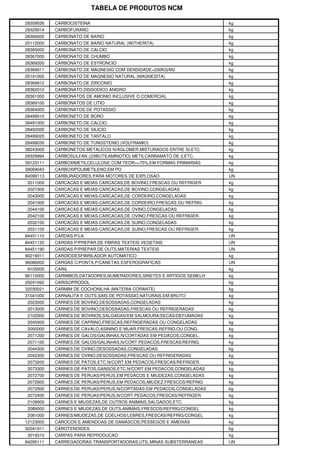 TABELA DE PRODUTOS NCM

29309036   CARBOCISTEINA                                             kg
29329914   CARBOFURANO                                               kg
28366000   CARBONATO DE BARIO                                        kg
25112000   CARBONATO DE BARIO NATURAL (WITHERITA)                    kg
28365000   CARBONATO DE CALCIO                                       kg
28367000   CARBONATO DE CHUMBO                                       kg
28369200   CARBONATO DE ESTRONCIO                                    kg
28369911   CARBONATO DE MAGNESIO COM DENSIDADE<200KG/M3              kg
25191000   CARBONATO DE MAGNESIO NATURAL (MAGNESITA)                 kg
28369912   CARBONATO DE ZIRCONIO                                     kg
28362010   CARBONATO DISSODICO ANIDRO                                kg
28361000   CARBONATOS DE AMONIO INCLUSIVE O COMERCIAL                kg
28369100   CARBONATOS DE LITIO                                       kg
28364000   CARBONATOS DE POTASSIO                                    kg
28499010   CARBONETO DE BORO                                         kg
28491000   CARBONETO DE CALCIO                                       kg
28492000   CARBONETO DE SILICIO                                      kg
28499020   CARBONETO DE TANTALO                                      kg
28499030   CARBONETO DE TUNGSTENIO (VOLFRAMIO)                       kg
38243000   CARBONETOS METALICOS N/AGLOMER.MISTURADOS ENTRE SI,ETC.   kg
29329994   CARBOSULFAN ((DIBUTILAMINOTIO) METILCARBAMATO DE 2,ETC.   kg
39123111   CARBOXIMETILCELULOSE COM TEOR>=75%,EM FORMAS PRIMARIAS    kg
39069043   CARBOXIPOLIMETILENO,EM PO                                 kg
84099113   CARBURADORES PARA MOTORES DE EXPLOSAO                     UN
2011000    CARCACAS E MEIAS CARCACAS,DE BOVINO,FRESCAS OU REFRIGER   kg
2021000    CARCACAS E MEIAS-CARCACAS,DE BOVINO,CONGELADAS            kg
2043000    CARCACAS E MEIAS-CARCACAS,DE CORDEIRO,CONGELADAS          kg
2041000    CARCACAS E MEIAS-CARCACAS,DE CORDEIRO,FRESCAS OU REFRIG   kg
2044100    CARCACAS E MEIAS-CARCACAS,DE OVINO,CONGELADAS             kg
2042100    CARCACAS E MEIAS-CARCACAS,DE OVINO,FRESCAS OU REFRIGER.   kg
2032100    CARCACAS E MEIAS-CARCACAS,DE SUINO,CONGELADAS             kg
2031100    CARCACAS E MEIAS-CARCACAS,DE SUINO,FRESCAS OU REFRIGER.   kg
84451110   CARDAS P/LA                                               UN
84451120   CARDAS P/PREPAR.DE FIBRAS TEXTEIS VEGETAIS                UN
84451190   CARDAS P/PREPAR.DE OUTS.MATERIAS TEXTEIS                  UN
90219011   CARDIODESFIBRILADOR AUTOMATICO                            kg
96086000   CARGAS C/PONTA,P/CANETAS ESFEROGRAFICAS                   UN
9105000    CARIL                                                     kg
96110000   CARIMBOS,DATADORES,NUMERADORES,SINETES E ARTIGOS SEMELH   kg
29241092   CARISOPRODOL                                              kg
32030021   CARMIM DE COCHONILHA (MATERIA CORANTE)                    kg
31041000   CARNALITA E OUTS.SAIS DE POTASSIO,NATURAIS,EM BRUTO       kg
2023000    CARNES DE BOVINO,DESOSSADAS,CONGELADAS                    kg
2013000    CARNES DE BOVINO,DESOSSADAS,FRESCAS OU REFRIGERADAS       kg
2102000    CARNES DE BOVINOS,SALGADAS/EM SALMOURA/SECAS/DEFUMADAS    kg
2045000    CARNES DE CAPRINO,FRESCAS,REFRIGERADAS OU CONGELADAS      kg
2050000    CARNES DE CAVALO,ASININO E MUAR,FRESCAS,REFRIG.OU CONG.   kg
2071200    CARNES DE GALOS/GALINHAS,N/CORTADAS EM PEDACOS,CONGEL.    kg
2071100    CARNES DE GALOS/GALINHAS,N/CORT.PEDACOS,FRESCAS/REFRIG.   kg
2044300    CARNES DE OVINO,DESOSSADAS,CONGELADAS                     kg
2042300    CARNES DE OVINO,DESOSSADAS,FRESCAS OU REFRIGERADAS        kg
2073200    CARNES DE PATOS,ETC.N/CORT.EM PEDACOS,FRESCAS/REFRIGER.   kg
2073300    CARNES DE PATOS,GANSOS,ETC.N/CORT.EM PEDACOS,CONGELADAS   kg
2072700    CARNES DE PERUAS/PERUS,EM PEDACOS E MIUDEZAS,CONGELADAS   kg
2072600    CARNES DE PERUAS/PERUS,EM PEDACOS,MIUDEZ.FRESCOS/REFRIG   kg
2072500    CARNES DE PERUAS/PERUS,N/CORTADAS EM PEDACOS,CONGELADAS   kg
2072400    CARNES DE PERUAS/PERUS,N/CORT.PEDACOS,FRESCAS/REFRIGER.   kg
2109000    CARNES E MIUDEZAS,DE OUTROS ANIMAIS,SALGADOS,ETC.         kg
2089000    CARNES E MIUDEZAS,DE OUTS.ANIMAIS,FRESCOS/REFRIG/CONGEL   kg
2081000    CARNES/MIUDEZAS,DE COELHOS/LEBRES,FRESCAS/REFRIG/CONGEL   kg
12123000   CAROCOS E AMENDOAS DE DAMASCOS,PESSEGOS E AMEIXAS         kg
32041911   CAROTENOIDES                                              kg
3019310    CARPAS PARA REPRODUCAO                                    kg
84295111   CARREGADORAS-TRANSPORTADORAS,UTIL.MINAS SUBSTERRANEAS     UN
 
