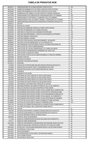 TABELA DE PRODUTOS NCM

85044010   CARREGADORES DE ACUMULADORES (CONV.ELETR.)                UN
48221000   CARRETEIS,BOBINAS,ETC.DE PAPEL/CARTAO,P/FIOS TEXTEIS      kg
48229000   CARRETEIS,BOBINAS,ETC.DE PAPEL/CARTAO,P/OUTS.USOS         kg
87150000   CARRINHOS,VEIC.SEMELH.E SUAS PARTES,P/TRANSP.CRIANCAS     kg
87071000   CARROCARIAS P/AUTOMOVEIS DE PASSAGEIROS,INCL.AS CABINAS   UN
87079010   CARROCARIAS P/TRATORES E "DUMPERS",INCL.AS CABINAS        UN
87079090   CARROCARIAS P/VEIC.AUTOMOV.TRANSP>=10PESSOAS OU P/CARGA   UN
95080000   CARROSSEIS/BALANCOS/OUTS.DIVERSOES P/PARQUES,CIRCOS,ETC   kg
29302012   CARTAP                                                    kg
95044000   CARTAS DE JOGAR                                           UN
84733050   CARTOES DE MEMORIA P/MAQS.AUTOMAT.PROC.DADOS              UN
84735020   CARTOES DE MEMORIA,UTIL.2/MAIS DIF.MAQS.                  kg
85438100   CARTOES E ETIQUETAS DE ACIONAM.POR APROXIM.               UN
85421200   CARTOES INCORPORANDO 1 CIRCUITO INTEGRADO ELETRONICO      UN
85246000   CARTOES MAGNET.GRAVADOS                                   UN
85233000   CARTOES MAGNET.N/GRAV.                                    UN
48239010   CARTOES PERFURADOS PARA MECANISMOS "JACQUARD"             kg
49090000   CARTOES-POSTAIS IMPRESSOS OU ILUSTRADOS,ETC.              kg
48196000   CARTONAGENS P/ESCRITORIOS,LOJAS E ESTABELECIM.SEMELHS.    kg
84733027   CARTUCHOS DE TINTA,P/IMPRESSORAS                          UN
84735035   CARTUCHOS DE TINTAS P/IMPRESSAO,UTIL.2/MAIS DIF.MAQS.     UN
93062100   CARTUCHOS P/ESPINGARDAS/CARABINAS DE CANO LISO            kg
95041091   CARTUCHOS P/JOGOS DE VIDEO                                UN
93061000   CARTUCHOS P/PISTOLAS DE REBITAR/EMBOLO P/ABATER ANIMAIS   kg
44020000   CARVAO VEGETAL                                            kg
38021000   CARVOES ATIVADOS                                          kg
85459010   CARVOES P/PILHAS ELETRICAS                                kg
29142910   CARVONA                                                   kg
8140000    CASCAS DE CITRICOS,MELOES,MELANCIAS,FRESCAS,SECAS,ETC.    kg
9019000    CASCAS,PELICULAS DE CAFE E SUCEDANEOS DO CAFE             kg
18020000   CASCAS,PELICULAS E OUTS.DESPERDICIOS DE CACAU             kg
35011000   CASEINAS                                                  kg
35019011   CASEINATO DE SODIO                                        kg
8013100    CASTANHA DE CAJU,FRESCA OU SECA,COM CASCA                 kg
8013200    CASTANHA DE CAJU,FRESCA OU SECA,SEM CASCA                 kg
8012100    CASTANHA-DO-PARA,FRESCA OU SECA,COM CASCA                 kg
8012200    CASTANHA-DO-PARA,FRESCA OU SECA,SEM CASCA                 kg
8024000    CASTANHAS (CASTANEA SPP) FRESCAS OU SECAS                 kg
25210000   CASTINAS,PEDRAS CALCARIAS P/FABR.DE CAL OU DE CIMENTO     kg
50010000   CASULOS DE BICHO-DA-SEDA,PROPRIOS PARA DOBAR              kg
38151920   CATALISADOR EM SUPORTE,SUBST.ATIVA=COBRE/SEUS COMPOSTOS   kg
38151200   CATALISADOR EM SUPORTE,SUBST.ATIVA=METAL PRECIOSO/COMP.   kg
38151930   CATALISADOR EM SUPORTE,SUBST.ATIVA=MOLIBDENIO/COMPOSTOS   kg
38151100   CATALISADOR EM SUPORTE,SUBST.ATIVA=NIQUEL OU COMPOSTO     kg
38151910   CATALISADOR EM SUPORTE,SUBST.ATIVA=PENTOXIDO DE VANADIO   kg
90183922   CATETER DE POLICLORETO VINILA,P/EMBOLECTOMIA ARTERIAL     UN
90183923   CATETER DE POLICLORETO VINILA,P/TERMODILUICAO             UN
74031100   CATODOS DE COBRE REFINADO/SEUS ELEMENTOS,EM FORMA BRUTA   t
75021010   CATODOS DE NIQUEL NAO LIGADO,EM FORMA BRUTA               t
25070010   CAULIM                                                    kg
3037400    CAVALAS,CAVALINHAS E SARDAS,CONGELADAS,EXC.FILES,ETC.     kg
3026400    CAVALAS,CAVALINHAS,ETC.FRESCAS,REFRIG.EXC.FILES,ETC.      kg
1011100    CAVALOS REPRODUTORES,DE RACA PURA s                       UN
16043000   CAVIAR E SEUS SUCEDANEOS                                  kg
7111000    CEBOLAS CONSERVADAS EM AGUA SALGADA,SULFURADA,ETC.        kg
7031011    CEBOLAS PARA SEMEADURA                                    kg
20012000   CEBOLAS PREPARADAS,CONSERVADAS EM VINAGRE,ACIDO ACETICO   kg
7122000    CEBOLAS SECAS,INCL.PEDACOS,FATIAS,PO,ETC.S/QQ.OUT.PREP.   kg
29419033   CEFACLOR E CEFALEXINA MONOIDRATADOS,E CEFALOTINA SODICA   kg
29419034   CEFADROXIL E SEUS SAIS                                    kg
29419037   CEFALOSPORINA C                                           kg
29419032   CEFOPERAZONA E SEUS SAIS,E CEFAZOLINA SODICA              kg
29419035   CEFOTAXIMA SODICA                                         kg
29419036   CEFOXITINA E SEUS SAIS                                    kg
 