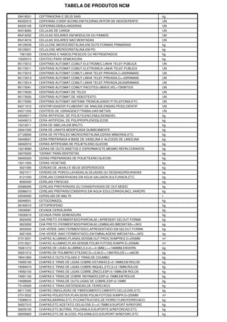 TABELA DE PRODUTOS NCM

29419031   CEFTRIAXONA E SEUS SAIS                                   kg
84332010   CEIFEIRAS C/DISP.ACOND.EM FILEIRAS,ROTOR DE DEDOS/PENTE   UN
84335100   CEIFEIRAS-DEBULHADORAS                                    UN
90318060   CELULAS DE CARGA                                          UN
85414032   CELULAS SOLARES EM MODULOS OU PAINEIS                     UN
85414016   CELULAS SOLARES NAO MONTADAS                              UN
39129039   CELULOSE MICROCRISTALINA,EM OUTS.FORMAS PRIMARIAS         kg
39129031   CELULOSE MICROCRISTALINA,EM PO                            kg
7061000    CENOURAS E NABOS,FRESCOS OU REFRIGERADOS                  kg
10020010   CENTEIO PARA SEMEADURA                                    kg
85173012   CENTRAIS AUTOMAT.COMUT.ELETROMEC.LINHA TELEF.PUBLICA      UN
85173011   CENTRAIS AUTOMAT.COMUT.ELETRONICA LINHA TELEF.PUBLICA     UN
85173015   CENTRAIS AUTOMAT.COMUT.LINHA TELEF.PRIVADA,C>200RAMAIS    UN
85173013   CENTRAIS AUTOMAT.COMUT.LINHA TELEF.PRIVADA,C<=25RAMAIS    UN
85173014   CENTRAIS AUTOMAT.COMUT.LINHA TELEF.PRIVADA,25/200RAMAIS   UN
85173041   CENTRAIS AUTOMAT.COMUT.PACOTES>3600/S,VEL>72KBITS/S       UN
85173030   CENTRAIS AUTOMAT.DE TELEX                                 UN
85173020   CENTRAIS AUTOMAT.DE VIDEOTEXTO                            UN
85173050   CENTRAIS AUTOMAT.SISTEMA TRONCALIZADO P/TELEFONIA,ETC.    UN
84211910   CENTRIFUGADOR P/LABORAT.DE ANALISE,ENSAIO,PESQ.CIENTIF.   UN
84571000   CENTROS DE USINAGEM,P/TRABALHAR METAIS                    UN
34049011   CERA ARTIFICIAL DE POLIETILENO,EMULSIONAVEL               kg
34049013   CERA ARTIFICIAL DE POLIPROPILENOGLICOIS                   kg
15219011   CERA DE ABELHA,EM BRUTO                                   kg
34041000   CERA DE LINHITA MODIFICADA QUIMICAMENTE                   kg
27129000   CERA DE PETROLEO MICROCRISTALINA,CERAS MINERAIS,ETC.      kg
34049021   CERA PREPARADA A BASE DE VASELINA E ALCOOIS DE LANOLINA   kg
34042010   CERAS ARTIFICIAIS DE POLIETILENO-GLICOIS                  kg
15219090   CERAS DE OUTS.INSETOS E ESPERMACETE,MESMO REFIN.CORADOS   kg
34070020   "CERAS" PARA DENTISTAS                                    kg
34042020   CERAS PREPARADAS DE POLIETILENO-GLICOIS                   kg
15211000   CERAS VEGETAIS                                            kg
5021090    CERDAS DE JAVALI E SEUS DESPERDICIOS                      kg
5021011    CERDAS DE PORCO,LAVADAS,ALVEJADAS OU DESENGORDURADAS      kg
8121000    CEREJAS CONSERVADAS EM AGUA SALGADA,SULFURADA,ETC.        kg
8092000    CEREJAS FRESCAS                                           kg
20086090   CEREJAS PREPARADAS OU CONSERVADAS DE OUT.MODO             kg
20086010   CEREJAS PREPARS/CONSERVS.EM AGUA EDULCORADA,INCL.XAROPE   kg
22030000   CERVEJAS DE MALTE                                         l
29349031   CETOCONAZOL                                               kg
29183010   CETOPROFENO                                               kg
10030091   CEVADA CERVEJEIRA                                         kg
10030010   CEVADA PARA SEMEADURA                                     kg
9024000    CHA PRETO (FERMENTADO/PARCIALM.) APRESENT.QQ.OUT.FORMA    kg
9023000    CHA PRETO (FERMENTADO/PARCIALM.),EMBALAG.IMEDIATAS<=3KG   kg
9022000    CHA VERDE (NAO FERMENTADO),APRESENTADO EM QQ.OUT.FORMA    kg
9021000    CHA VERDE (NAO FERMENTADO),EM EMBALAGENS IMEDIATAS<=3KG   kg
37013031   CHAPAS ALUMINIO,PLANAS,SENSIB.OUT.PROC.N/IMPRES.D>255MM   m²
37013021   CHAPAS ALUMINIO,PLAN.SENSIB.POLIM.FOTOSS.N/IMPR.D>255MM   m²
76061210   CHAPAS DE LIGAS ALUMINIO,0.2<E<=0.3MM,L>=1468MM,ENVERN.   kg
39201010   CHAPAS DE POLIMERO ETILENO,D>=0,94,E<=19M.ROLOS L<=66CM   kg
78041900   CHAPAS E OUTS.FOLHAS E TIRAS,DE CHUMBO                    kg
74093100   CHAPAS E TIRAS DE LIGAS COBRE-ESTANHO,E>0.15MM,EM ROLOS   kg
74094010   CHAPAS E TIRAS DE LIGAS COBRE-NIQUEL,ETC,E>0.15MM,ROLOS   kg
74092100   CHAPAS E TIRAS DE LIGAS COBRE-ZINCO,ESP>0.15MM,EM ROLOS   kg
74091100   CHAPAS E TIRAS,DE COBRE REFINADO,ESP>0.15MM,EM ROLOS      kg
74099000   CHAPAS E TIRAS,DE OUTS.LIGAS DE COBRE,ESP>0.15MM          kg
73145000   CHAPAS E TIRAS,DISTENDIDAS,DE FERRO/ACO                   kg
68111000   CHAPAS ONDULADAS DE FIBROCIMENTO,CIMENTO-CELULOSE,ETC.    kg
37013022   CHAPAS POLIESTER,PLAN.SENS.POLIM.FOTOSS.N/IMPR.D>255MM    m²
73089010   CHAPAS,BARRAS,ETC.P/CONSTRUCOES,DE FERRO FUND/FERRO/ACO   kg
39207310   CHAPAS,ETC.ACETATO CELULOSE,E<=0.75MM,S/SUPORT.N/REFORC   kg
39209100   CHAPAS,ETC.BUTIRAL POLIVINILA,S/SUPORTE,N/REFORCAD.ETC.   kg
39209920   CHAPAS,ETC.DE ALCOOL POLIVINILICO,S/SUPORT.N/REFORC.ETC   kg
 
