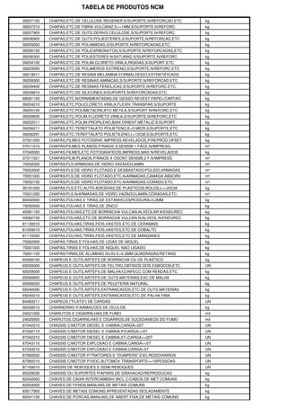 TABELA DE PRODUTOS NCM

39207100   CHAPAS,ETC.DE CELULOSE REGENER.S/SUPORTE,N/REFORCAD.ETC   kg
39207210   CHAPAS,ETC.DE FIBRA VULCANIZ.E<=1MM,S/SUPORTE,N/REFORC.   kg
39207900   CHAPAS,ETC.DE OUTS.DERIVS.CELULOSE,S/SUPORTE,N/REFORC.    kg
39206900   CHAPAS,ETC.DE OUTS.POLIESTERES,S/SUPORTE,N/REFORCAD.ETC   kg
39209200   CHAPAS,ETC.DE POLIAMIDAS,S/SUPORTE,N/REFORCADAS,ETC.      kg
39206100   CHAPAS,ETC.DE POLICARBONATOS,S/SUPORTE,N/REFORCADAS,ETC   kg
39206300   CHAPAS,ETC.DE POLIESTERES N/SATURAD.S/SUPORTE,N/REFORC.   kg
39204100   CHAPAS,ETC.DE POLIM.CLORETO VINILA,RIGIDAS,S/SUPORT.ETC   kg
39203000   CHAPAS,ETC.DE POLIMEROS ESTIRENO,S/SUPORTE,N/REFORC.ETC   kg
39219011   CHAPAS,ETC.DE RESINA MELAMINA-FORMALDEIDO,ESTRATIFICADS   kg
39209300   CHAPAS,ETC.DE RESINAS AMINICAS,S/SUPORTE,N/REFORCAD.ETC   kg
39209400   CHAPAS,ETC.DE RESINAS FENOLICAS,S/SUPORTE,N/REFORC.ETC.   kg
39209910   CHAPAS,ETC.DE SILICONES,S/SUPORTE,N/REFORCADAS,ETC.       kg
68091100   CHAPAS,ETC.N/ORNAMENTADAS,DE GESSO REVEST.PAPEL/CARTAO    kg
39204210   CHAPAS,ETC.POLICLORETO VINILA,FLEXIV.TRANSPAR.S/SUPORTE   kg
39205100   CHAPAS,ETC.POLIMETACRILATO METILA,S/SUPORT.N/REFORC.ETC   kg
39209930   CHAPAS,ETC.POLIM.FLUORETO VINILA,S/SUPORTE,N/REFORC.ETC   kg
39202011   CHAPAS,ETC.POLIM.PROPILENO,BIAX.ORIENT.METALIZ.S/SUPORT   kg
39206211   CHAPAS,ETC.TEREFTALATO POLIETENO,E<5 MICR.S/SUPORTE,ETC   kg
39206291   CHAPAS,ETC.TEREFTALATO POLIETILENO,L>12CM,S/SUPORTE,ETC   kg
37051000   CHAPAS,FILMES FOTOGRAF.IMPRESS.REVELADOS,P/REPROD.OFSET   kg
37011010   CHAPAS/FILMES PLANOS,P/RAIOS X,SENSIB.1 FACE,N/IMPRESS.   m²
37040000   CHAPAS,FILMES,ETC.FOTOGRAFICOS,IMPRESS.MAS N/REVELADOS    kg
37011021   CHAPAS/FILM.PLANOS,P/RAIOS X ODONT.SENSIB.2 F.N/IMPRESS   m²
70032000   CHAPAS/FLS.ARMADAS,DE VIDRO VAZADO/LAMIN.                 m²
70053000   CHAPAS/FLS.DE VIDRO FLOTADO E DESBASTADO/POLIDO,ARMADAS   m²
70051000   CHAPAS/FLS.DE VIDRO FLOTADO,ETC.N/ARMADAS,CAMADA ABSORV   m²
70052100   CHAPAS/FLS.DE VIDRO FLOTADO,ETC.N/ARMADAS,CORADO,ETC.     m²
39191000   CHAPAS,FLS.ETC.AUTO-ADESIVAS,DE PLASTICOS,ROLOS,L<=20CM   kg
70031200   CHAPAS/FLS.N/ARMADAS,DE VIDRO VAZADO/LAMIN.CORADAS,ETC.   m²
80040000   CHAPAS,FOLHAS E TIRAS,DE ESTANHO,ESPESSURA>0.2MM          kg
79050000   CHAPAS,FOLHAS E TIRAS,DE ZINCO                            kg
40081100   CHAPAS,FOLHAS,ETC.DE BORRACHA VULCAN.ALVEOLAR N/ENDUREC   kg
40082100   CHAPAS,FOLHAS,ETC.DE BORRACHA VULCAN.N/ALVEOL.N/ENDUREC   kg
81130010   CHAPAS,FOLHAS,TIRAS,FIOS,HASTES.ETC.DE CERAMAIS           kg
81059010   CHAPAS,FOLHAS,TIRAS,FIOS,HASTES,ETC.DE COBALTO            kg
81110020   CHAPAS,FOLHAS,TIRAS,FIOS,HASTES,ETC.DE MANGANES           kg
75062000   CHAPAS,TIRAS E FOLHAS,DE LIGAS DE NIQUEL                  kg
75061000   CHAPAS,TIRAS E FOLHAS,DE NIQUEL NAO LIGADO                kg
76061100   CHAPAS/TIRAS,DE ALUMINIO N/LIG.E>0.2MM,QUADRADAS/RETANG   kg
65069100   CHAPEUS E OUTS.ARTEFS.DE BORRACHA OU DE PLASTICO          kg
65030000   CHAPEUS E OUTS.ARTEFS.DE FELTRO,OBTIDOS DOS ESBOCOS,ETC   UN
65059000   CHAPEUS E OUTS.ARTEFS.DE MALHA/CONFECC.COM RENDAS,ETC.    kg
65069900   CHAPEUS E OUTS.ARTEFS.DE OUTS.MATERIAS,EXC.DE MALHA       kg
65069200   CHAPEUS E OUTS.ARTEFS.DE PELETERIA NATURAL                kg
65040090   CHAPEUS E OUTS.ARTEFS.ENTRANCADOS,ETC.DE OUTS.MATERIAS    kg
65040010   CHAPEUS E OUTS.ARTEFS.ENTRANCADOS,ETC.DE PALHA FINA       kg
84483211   CHAPEUS ("FLATS") DE CARDAS                               UN
90039010   CHARNEIRAS P/ARMACOES DE OCULOS                           kg
24021000   CHARUTOS E CIGARRILHAS,DE FUMO                            mil
24029000   CHARUTOS,CIGARRILHAS E CIGARROS,DE SUCEDANEOS DO FUMO     mil
87042310   CHASSIS C/MOTOR DIESEL E CABINA,CARGA>20T                 UN
87042110   CHASSIS C/MOTOR DIESEL E CABINA,P/CARGA<=5T               UN
87042210   CHASSIS C/MOTOR DIESEL E CABINA,5T<CARGA<=20T             UN
87043110   CHASSIS C/MOTOR EXPLOSAO E CABINA,CARGA<=5T               UN
87043210   CHASSIS C/MOTOR EXPLOSAO E CABINA,CARGA>5T                UN
87060020   CHASSIS C/MOTOR P/TRATORES E "DUMPERS",EXC.RODOVIARIOS    UN
87060010   CHASSIS C/MOTOR P/VEIC.AUTOMOV.TRANSPORTE>=10PESSOAS      UN
87169010   CHASSIS DE REBOQUES E SEMI-REBOQUES                       UN
85229030   CHASSIS OU SUPORTES P/APARS.DE GRAVACAO/REPRODUCAO        kg
82042000   CHAVES DE CAIXA INTERCAMBIAV.INCL.C/CABOS,DE MET.COMUNS   kg
82054000   CHAVES DE FENDA,MANUAIS,DE METAIS COMUNS                  kg
83017000   CHAVES DE METAIS COMUNS,APRESENTADAS ISOLADAMENTE         kg
82041100   CHAVES DE PORCAS,MANUAIS,DE ABERT.FIXA,DE METAIS COMUNS   kg
 