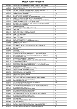 TABELA DE PRODUTOS NCM

82041200   CHAVES DE PORCAS,MANUAIS,DE ABERT.VARIAV.DE MET.COMUNS    kg
73182400   CHAVETAS/CAVILHAS,ETC.DE FERRO FUNDIDO,FERRO OU ACO       kg
49070020   CHEQUES DE VIAGEM                                         kg
21013000   CHICORIA TORRADA,OUTS.SUCEDANEOS TORRADOS DO CAFE,ETC.    kg
7052100    CHICORIAS "WITLOOF",FRESCAS OU REFRIGERADAS               kg
84362100   CHOCADEIRAS E CRIADEIRAS                                  UN
17049010   CHOCOLATE BRANCO,SEM CACAU                                kg
18063210   CHOCOLATE NAO RECHEADO,EM TABLETES,BARRAS E PAUS          kg
18063110   CHOCOLATE RECHEADO,EM TABLETES,BARRAS E PAUS              kg
78019100   CHUMBO C/ANTIMONIO COMO SEG.ELEM.PREDOM.EM FORMA BRUTA    t
78011011   CHUMBO REFINADO,ELETROLITICO,EM LINGOTES                  t
93062900   CHUMBOS P/CARABINAS DE AR COMPRIMIDO,PARTES P/CARTUCHOS   kg
29269026   CIALOTRIN ("CYHALOTHRIN")                                 kg
31027000   CIANAMIDA CALCICA                                         kg
28510010   CIANAMIDA E SEUS DERIVADOS METALICOS                      kg
29336915   CIANAZINA                                                 kg
28371914   CIANETO DE COBRE I (CIANETO CUPROSO)                      kg
28371915   CIANETO DE COBRE II (CIANETO CUPRICO)                     kg
28371913   CIANETO DE MERCURIO                                       kg
28371911   CIANETO DE POTASSIO                                       kg
28371912   CIANETO DE ZINCO                                          kg
28371100   CIANETO E OXICIANETO DE SODIO                             kg
29269092   CIANIDRINA DE ACETONA (ACETONA CIANIDRINA)                kg
29269096   CIANOACRILATOS DE ETILA                                   kg
29021100   CICLOEXANO                                                kg
29061200   CICLOEXANOL,METILCICLOEXANOIS E DIMETILCICLOEXANOIS       kg
29142210   CICLOEXANONA                                              kg
29310043   CIEXATIM                                                  kg
29269022   CIFLUTRIN                                                 kg
24022000   CIGARROS DE FUMO                                          mil
90099010   CILINDRO RECOB.SELENIO P/APARS.FOTOCOPIA,REPROD.INDIR.    kg
84553010   CILINDROS DE LAMINADORES,FUNDIDOS,DE ACO/FERRO NODULAR    UN
84122110   CILINDROS HIDRAULICOS                                     UN
84209100   CILINDROS P/CALANDRAS E LAMINADORES                       UN
56012291   CILINDROS P/FILTRO CIGARROS,DE PASTAS FIBRAS SINT/ARTIF   kg
84123110   CILINDROS PNEUMATICOS                                     UN
38160012   CIMENTO E ARGAMASSA,A BASE DE SILIMANITA,REFRATARIOS      kg
38160011   CIMENTO/ARGAMASSA,A BASE MAGNESITA CALCINADA,REFRATARIO   kg
25233000   CIMENTOS ALUMINOSOS                                       kg
25231000   CIMENTOS NAO PULVERIZADOS ("CLINKERS")                    kg
30064011   CIMENTOS PARA OBTURACAO DENTARIA                          kg
30064020   CIMENTOS PARA RECONSTITUICAO OSSEA                        kg
25232100   CIMENTOS "PORTLAND",BRANCOS                               kg
25232910   CIMENTOS "PORTLAND",COMUNS                                kg
29332930   CIMETIDINA E SEUS SAIS                                    kg
84735034   CINTAS DE CARACTERES P/IMPRESSAO,UTIL.2/MAIS DIF.MAQS.    kg
84733026   CINTAS DE CARACTERES,P/IMPRESSORAS                        kg
62122000   CINTAS E CINTAS-CALCAS                                    UN
87082100   CINTOS DE SEGURANCA P/VEICULOS AUTOMOVEIS                 UN
63072000   CINTOS E COLETES SALVA-VIDAS                              kg
42033000   CINTOS,CINTUROES,BANDOLEIRAS,ETC.DE COURO NAT/RECONSTIT   kg
26210010   CINZAS DE ORIGEM VEGETAL                                  kg
26204000   CINZAS E RESIDUOS CONTENDO ALUMINIO                       kg
26202000   CINZAS E RESIDUOS CONTENDO CHUMBO                         kg
26203000   CINZAS E RESIDUOS CONTENDO COBRE                          kg
26209090   CINZAS E RESIDUOS CONTENDO OUTS.METAIS OU COMPOSTOS       kg
26209010   CINZAS E RESIDUOS CONTENDO TITANIO                        kg
26205000   CINZAS E RESIDUOS CONTENDO VANADIO                        kg
29269023   CIPERMETRINA                                              kg
29379919   CIPROTERONA E OUTS.DERIVADOS                              kg
85340000   CIRCUITO IMPRESSO                                         UN
85389010   CIRCUITO IMPRESSO MONTADO P/APARS.INTERRUP.CIRC.ELETR.    UN
85299012   CIRCUITO IMPRESSO MONTADO P/APARS.TRANSMISS.RECEPT.       UN
84732910   CIRCUITO IMPRESSO MONTADO P/CAIXA REGISTRADORA            kg
 