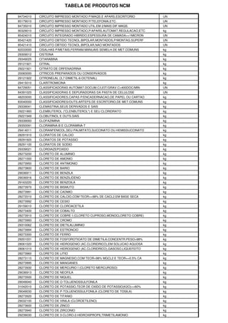 TABELA DE PRODUTOS NCM

84734010   CIRCUITO IMPRESSO MONTADO P/MAQS.E APARS.ESCRITORIO       UN
85179010   CIRCUITO IMPRESSO MONTADO P/TELEFONIA,ETC.                UN
84735010   CIRCUITO IMPRESSO MONTADO UTIL.EM 2/MAIS DIF.MAQS.        UN
90329010   CIRCUITO IMPRESSO MONTADO,P/APARS.AUTOMAT.REGULACAO,ETC   kg
85424010   CIRCUITO INTEGRADO HIBRIDO,ESPESSURA DE CAMADA<=1MICRON   UN
85421420   CIRCUITO OBTIDO TECNOL.BIPOLAR,MONTADOS,P/MONTAG.SUPERF   UN
85421410   CIRCUITO OBTIDO TECNOL.BIPOLAR,NAO MONTADOS               UN
82033000   CISALHAS P/METAIS,FERRAM.MANUAIS SEMELH.DE MET.COMUNS     kg
29309012   CISTEINA                                                  kg
29349025   CITARABINA                                                kg
29121921   CITRAL                                                    kg
29221921   CITRATO DE ORFENADRINA                                    kg
20083000   CITRICOS PREPARADOS OU CONSERVADOS                        kg
29121922   CITRONELAL (3,7-DIMETIL-6-OCTENAL)                        kg
29415010   CLARITROMICINA                                            kg
84729051   CLASSIFICADORAS AUTOMAT.DOCUM.C/LEIT/GRAV.C>400DOC/MIN    UN
84391020   CLASSIFICADORAS E DEPURADORAS DA PASTA DE CELULOSE        UN
48203000   CLASSIFICADORES,CAPAS P/ENCADERNACAO,DE PAPEL OU CARTAO   kg
83040000   CLASSIFICADORES/OUTS.ARTEFS.DE ESCRITORIO,DE MET.COMUNS   kg
29339041   CLEMASTINA,SEUS DERIVADOS E SAIS                          kg
29221993   CLEMBUTEROL ("CLENBUTEROL") E SEU CLORIDRATO              kg
29221949   CLOBUTINOL E OUTS.SAIS                                    kg
29339093   CLOFAZIMINA                                               kg
29350091   CLORAMINA-B E CLORAMINA-T                                 kg
29414011   CLORANFENICOL,SEU PALMITATO,SUCCINATO OU HEMISSUCCINATO   kg
28291910   CLORATOS DE CALCIO                                        kg
28291920   CLORATOS DE POTASSIO                                      kg
28291100   CLORATOS DE SODIO                                         kg
29339021   CLORDIAZEPOXIDO                                           kg
28273200   CLORETO DE ALUMINIO                                       kg
28271000   CLORETO DE AMONIO                                         kg
28273950   CLORETO DE ANTIMONIO                                      kg
28273800   CLORETO DE BARIO                                          kg
29036911   CLORETO DE BENZILA                                        kg
29036916   CLORETO DE BENZILIDENO                                    kg
29163220   CLORETO DE BENZOILA                                       kg
28273970   CLORETO DE BISMUTO                                        kg
28273991   CLORETO DE CADMIO                                         kg
28272010   CLORETO DE CALCIO,COM TEOR>=98% DE CACL2,EM BASE SECA     kg
28273992   CLORETO DE CESIO                                          kg
29159010   CLORETO DE CLOROACETILA                                   kg
28273400   CLORETO DE COBALTO                                        kg
28273910   CLORETO DE COBRE I (CLORETO CUPROSO,MONOCLORETO COBRE)    kg
28273993   CLORETO DE CROMO                                          kg
29310062   CLORETO DE DIETILALUMINIO                                 kg
28273994   CLORETO DE ESTRONCIO                                      kg
28273300   CLORETO DE FERRO                                          kg
29201031   CLORETO DE FOSFOROTIOATO DE DIMETILA,CONCENTR.PESO>98%    kg
28061020   CLORETO DE HIDROGENIO (AC.CLORIDRICO),EM SOLUCAO AQUOSA   kg
28061010   CLORETO DE HIDROGENIO (AC.CLORIDRICO),GASOSO,LIQUEFEITO   kg
28273960   CLORETO DE LITIO                                          kg
28273110   CLORETO DE MAGNESIO,COM TEOR<98% MGCL2 E TEOR<=0.5% CA    kg
28273995   CLORETO DE MANGANES                                       kg
28273930   CLORETO DE MERCURIO I (CLORETO MERCUROSO)                 kg
29036913   CLORETO DE NEOFILA                                        kg
28273500   CLORETO DE NIQUEL                                         kg
29049040   CLORETO DE O-TOLUENOSSULFONILA                            kg
31042010   CLORETO DE POTASSIO,TEOR DE OXIDO DE POTASSIO(K2O)<=60%   kg
29049030   CLORETO DE P-TOLUENOSSULFONILA (CLORETO DE TOSILA)        kg
28273920   CLORETO DE TITANIO                                        kg
29032100   CLORETO DE VINILA (CLOROETILENO)                          kg
28273600   CLORETO DE ZINCO                                          kg
28273940   CLORETO DE ZIRCONIO                                       kg
29239030   CLORETO DE 3-CLORO-2-HIDROXIPROPILTRIMETILAMONIO          kg
 