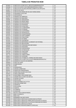 TABELA DE PRODUTOS NCM

29163910   CLORETO DE 4-CLORO-ALFA-(1-METILETIL)BENZENOACETILA       kg
29242946   CLORETO DO ACIDO P-ACETAMIDOBENZENOSSULFONICO             kg
29162012   CLORETO DO AC.3(2,2DICLOROVINIL)2,2DIMETILCICLOPR.(DVO)   kg
29036917   CLORETOS DE XILILA                                        kg
28469020   CLORETOS DOS DEMAIS METAIS DAS TERRAS RARAS               kg
29252023   CLOREXIDINA E SEUS SAIS                                   kg
29190060   CLORFENVINFOS                                             kg
29221931   CLORIDRATO DE AMBROXOL                                    kg
29339012   CLORIDRATO DE AMILORIDA                                   kg
29329991   CLORIDRATO DE AMIODARONA                                  kg
29333981   CLORIDRATO DE BENZETIMIDA                                 kg
29333983   CLORIDRATO DE BUPIVACAINA                                 kg
29335916   CLORIDRATO DE BUSPIRONA                                   kg
29221941   CLORIDRATO DE CLOBUTINOL                                  kg
29339033   CLORIDRATO DE CLOMIPRAMINA                                kg
29332923   CLORIDRATO DE CLONIDINA                                   kg
29333924   CLORIDRATO DE CLOPERAMIDA                                 kg
29333941   CLORIDRATO DE DIFENOXILATO                                kg
29333991   CLORIDRATO DE FENAZOPIRIDINA                              kg
29214910   CLORIDRATO DE FENFLURAMINA                                kg
29225011   CLORIDRATO DE FENILEFRINA                                 kg
29223021   CLORIDRATO DE KETAMINA                                    kg
29419021   CLORIDRATO DE LINCOMICINA                                 kg
29333942   CLORIDRATO DE MEPERIDINA (CLORIDRATO DE PETIDINA)         kg
29333982   CLORIDRATO DE MEPIVACAINA                                 kg
29362520   CLORIDRATO DE PIRIDOXINA,NAO MISTURADO                    kg
29349032   CLORIDRATO DE PRAZOSINA                                   kg
29225021   CLORIDRATO DE PROPAFENONA                                 kg
29413010   CLORIDRATO DE TETRACICLINA                                kg
29341020   CLORIDRATO DE TIAZOLIDINA                                 kg
29349061   CLORIDRATO DE TIZANIDINA                                  kg
29211132   CLORIDRATO DE TRIMETILAMINA                               kg
29269012   CLORIDRATO DE VERAPAMIL                                   kg
29362210   CLORIDRATO DE VITAMINA B1 (TIAMINA),NAO MISTURADO         kg
29224952   CLORIDRATO DO CLORETO DE D(-)ALFA-AMINOBENZENOACETILA     kg
29391011   CLORIDRATO E SULFATO DE MORFINA                           kg
28289020   CLORITO DE SODIO                                          kg
29349045   CLORMEZANONA                                              kg
28011000   CLORO                                                     kg
29036110   CLOROBENZENO                                              kg
29034911   CLORODIFLUORMETANO                                        kg
29034547   CLOROEPTAFLUORPROPANOS                                    kg
29031120   CLOROETANO (CLORETO DE ETILA)                             kg
29034912   CLOROFLUORETANOS                                          kg
29031300   CLOROFORMIO (TRICLOROMETANO)                              kg
29031110   CLOROMETANO (CLORETO DE METILA)                           kg
29036915   CLORONAFTALENOS                                           kg
29269095   CLOROTALONIL                                              kg
29309033   CLOROTIOFORMIATO DE S-ETILA                               kg
29034510   CLOROTRIFLUORMETANO                                       kg
29333922   CLORPIRIFOS                                               kg
29350012   CLORTALIDONA                                              kg
29269093   CLOSANTEL                                                 kg
29332925   CLOTRIMAZOL                                               kg
29349021   CLOXAZOLAM                                                kg
35071000   COALHO E SEUS CONCENTRADOS                                kg
81051020   COBALTO EM BRUTO                                          kg
28444020   COBALTO 60                                                kg
29362620   COBAMAMIDA NAO MISTURADA                                  kg
63013000   COBERTORES E MANTAS,DE ALGODAO,NAO ELETRICOS              kg
63014000   COBERTORES E MANTAS,DE FIBRAS SINTETICAS,NAO ELETRICOS    kg
63012000   COBERTORES E MANTAS,DE LA OU PELOS FINOS,NAO ELETRICOS    kg
63011000   COBERTORES E MANTAS,ELETRICOS                             UN
85419020   COBERTURAS P/ENCAPSULAMENTO (CAPSULAS)                    kg
 