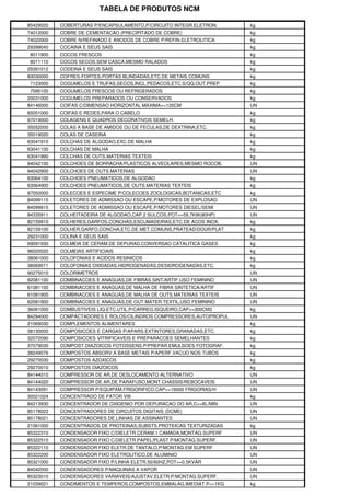 TABELA DE PRODUTOS NCM

85429020   COBERTURAS P/ENCAPSULAMENTO,P/CIRCUITO INTEGR.ELETRON.    kg
74012000   COBRE DE CEMENTACAO (PRECIPITADO DE COBRE)                kg
74020000   COBRE N/REFINADO E ANODOS DE COBRE P/REFIN.ELETROLITICA   kg
29399040   COCAINA E SEUS SAIS                                       kg
8011900    COCOS FRESCOS                                             kg
8011110    COCOS SECOS,SEM CASCA,MESMO RALADOS                       kg
29391012   CODEINA E SEUS SAIS                                       kg
83030000   COFRES-FORTES,PORTAS BLINDADAS,ETC.DE METAIS COMUNS       kg
7123000    COGUMELOS E TRUFAS,SECOS,INCL.PEDACOS,ETC.S/QQ.OUT.PREP   kg
7095100    COGUMELOS FRESCOS OU REFRIGERADOS                         kg
20031000   COGUMELOS PREPARADOS OU CONSERVADOS                       kg
84146000   COIFAS C/DIMENSAO HORIZONTAL MAXIMA<=120CM                UN
65051000   COIFAS E REDES,PARA O CABELO                              kg
97019000   COLAGENS E QUADROS DECORATIVOS SEMELH.                    kg
35052000   COLAS A BASE DE AMIDOS OU DE FECULAS,DE DEXTRINA,ETC.     kg
35019020   COLAS DE CASEINA                                          kg
63041910   COLCHAS DE ALGODAO,EXC.DE MALHA                           kg
63041100   COLCHAS DE MALHA                                          kg
63041990   COLCHAS DE OUTS.MATERIAS TEXTEIS                          kg
94042100   COLCHOES DE BORRACHA/PLASTICOS ALVEOLARES,MESMO ROCOB.    UN
94042900   COLCHOES DE OUTS.MATERIAS                                 UN
63064100   COLCHOES PNEUMATICOS,DE ALGODAO                           kg
63064900   COLCHOES PNEUMATICOS,DE OUTS.MATERIAS TEXTEIS             kg
97050000   COLECOES E ESPECIME P/COLECOES ZOOLOGICAS,BOTANICAS,ETC   kg
84099115   COLETORES DE ADMISSAO OU ESCAPE,P/MOTORES DE EXPLOSAO     UN
84099915   COLETORES DE ADMISSAO OU ESCAPE,P/MOTORES DIESEL/SEMI     UN
84335911   COLHEITADEIRA DE ALGODAO,CAP.2 SULCOS,POT<=59,7KW(80HP)   UN
82159910   COLHERES,GARFOS,CONCHAS,ESCUMADEIRAS,ETC.DE ACOS INOX.    kg
82159100   COLHER,GARFO,CONCHA,ETC.DE MET.COMUNS,PRATEAD/DOUR/PLAT   kg
29231000   COLINA E SEUS SAIS                                        kg
69091930   COLMEIA DE CERAM.DE DEPURAD.CONVERSAO CATALITICA GASES    kg
96020020   COLMEIAS ARTIFICIAIS                                      kg
38061000   COLOFONIAS E ACIDOS RESINICOS                             kg
38069011   COLOFONIAS OXIDADAS,HIDROGENADAS,DESIDROGENADAS,ETC.      kg
90275010   COLORIMETROS                                              UN
62081100   COMBINACOES E ANAGUAS,DE FIBRAS SINT/ARTIF.USO FEMININO   UN
61081100   COMBINACOES E ANAGUAS,DE MALHA DE FIBRA SINTETICA/ARTIF   UN
61081900   COMBINACOES E ANAGUAS,DE MALHA DE OUTS.MATERIAS TEXTEIS   UN
62081900   COMBINACOES E ANAGUAS,DE OUT.MATER.TEXTIL,USO FEMININO    UN
36061000   COMBUSTIVEIS LIQ.ETC.UTIL.P/CARREG.ISQUEIRO,CAP<=300CM3   kg
84294000   COMPACTADORES E ROLOS/CILINDROS COMPRESSORES,AUTOPROPUL   UN
21069030   COMPLEMENTOS ALIMENTARES                                  kg
38130000   COMPOSICOES E CARGAS P/APARS.EXTINTORES,GRANADAS,ETC.     kg
32072090   COMPOSICOES VITRIFICAVEIS E PREPARACOES SEMELHANTES       kg
37079030   COMPOST.DIAZOICOS FOTOSSENS.P/PREPAR.EMULSOES FOTOGRAF.   kg
38249076   COMPOSTOS ABSORV.A BASE METAIS P/APERF.VACUO NOS TUBOS    kg
29270030   COMPOSTOS AZOXICOS                                        kg
29270010   COMPOSTOS DIAZOICOS                                       kg
84144010   COMPRESSOR DE AR,DE DESLOCAMENTO ALTERNATIVO              UN
84144020   COMPRESSOR DE AR,DE PARAFUSO,MONT.CHASSIS/REBOCAVEIS      UN
84143091   COMPRESSOR P/EQUIPAM.FRIGORIFICO,CAP<=16000 FRIGORIAS/H   UN
30021024   CONCENTRADO DE FATOR VIII                                 kg
84213930   CONCENTRADOR DE OXIGENIO POR DEPURACAO DO AR,C<=6L/MIN    UN
85178022   CONCENTRADORES DE CIRCUITOS DIGITAIS (DCME)               UN
85178021   CONCENTRADORES DE LINHAS DE ASSINANTES                    UN
21061000   CONCENTRADOS DE PROTEINAS,SUBSTS.PROTEICAS TEXTURIZADAS   kg
85322310   CONDENSADOR FIXO C/DIELETR.CERAM.1 CAMADA,MONTAG.SUPERF   UN
85322510   CONDENSADOR FIXO C/DIELETR.PAPEL/PLAST.P/MONTAG.SUPERF.   UN
85322110   CONDENSADOR FIXO ELETR.DE TANTALO,P/MONTAG.EM SUPERF      UN
85322200   CONDENSADOR FIXO ELETROLITICO,DE ALUMINIO                 UN
85321000   CONDENSADOR FIXO P/LINHA ELETR.50/60HZ,POT>=0.5KVAR       UN
84042000   CONDENSADORES P/MAQUINAS A VAPOR                          UN
85323010   CONDENSADORES VARIAVEIS/AJUSTAV.ELETR.P/MONTAG.SUPERF.    UN
21039021   CONDIMENTOS E TEMPEROS,COMPOSTOS,EMBALAG.IMEDIAT.P<=1KG   kg
 