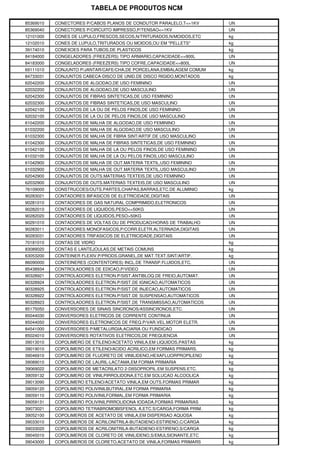 TABELA DE PRODUTOS NCM

85369010   CONECTORES P/CABOS PLANOS DE CONDUTOR PARALELO,T<=1KV     UN
85369040   CONECTORES P/CIRCUITO IMPRESSO,P/TENSAO<=1KV              UN
12101000   CONES DE LUPULO,FRESCOS,SECOS,N/TRITURADOS,N/MOIDOS,ETC   kg
12102010   CONES DE LUPULO,TRITURADOS OU MOIDOS,OU EM "PELLETS"      kg
39174010   CONEXOES PARA TUBOS,DE PLASTICOS                          kg
84184000   CONGELADORES (FREEZERS) TIPO ARMARIO,CAPACIDADE<=900L     UN
84183000   CONGELADORES (FREEZERS) TIPO COFRE,CAPACIDADE<=800L       UN
69111010   CONJUNTO P/JANTAR/CAFE/CHA,DE PORCELANA,EMBALAGEM COMUM   kg
84733031   CONJUNTOS CABECA-DISCO DE UNID.DE DISCO RIGIDO,MONTADOS   kg
62042200   CONJUNTOS DE ALGODAO,DE USO FEMININO                      UN
62032200   CONJUNTOS DE ALGODAO,DE USO MASCULINO                     UN
62042300   CONJUNTOS DE FIBRAS SINTETICAS,DE USO FEMININO            UN
62032300   CONJUNTOS DE FIBRAS SINTETICAS,DE USO MASCULINO           UN
62042100   CONJUNTOS DE LA OU DE PELOS FINOS,DE USO FEMININO         UN
62032100   CONJUNTOS DE LA OU DE PELOS FINOS,DE USO MASCULINO        UN
61042200   CONJUNTOS DE MALHA DE ALGODAO,DE USO FEMININO             UN
61032200   CONJUNTOS DE MALHA DE ALGODAO,DE USO MASCULINO            UN
61032300   CONJUNTOS DE MALHA DE FIBRA SINT/ARTIF.DE USO MASCULINO   UN
61042300   CONJUNTOS DE MALHA DE FIBRAS SINTETICAS,DE USO FEMININO   UN
61042100   CONJUNTOS DE MALHA DE LA OU PELOS FINOS,DE USO FEMININO   UN
61032100   CONJUNTOS DE MALHA DE LA OU PELOS FINOS,USO MASCULINO     UN
61042900   CONJUNTOS DE MALHA DE OUT.MATERIA TEXTIL,USO FEMININO     UN
61032900   CONJUNTOS DE MALHA DE OUT.MATERIA TEXTIL,USO MASCULINO    UN
62042900   CONJUNTOS DE OUTS.MATERIAS TEXTEIS,DE USO FEMININO        UN
62032900   CONJUNTOS DE OUTS.MATERIAS TEXTEIS,DE USO MASCULINO       UN
76109000   CONSTRUCOES/OUTS.PARTES,CHAPAS,BARRAS,ETC.DE ALUMINIO     kg
90283021   CONTADORES BIFASICOS DE ELETRICIDADE,DIGITAIS             UN
90281010   CONTADORES DE GAS NATURAL COMPRIMIDO,ELETRONICOS          UN
90282010   CONTADORES DE LIQUIDOS,PESO<=50KG                         UN
90282020   CONTADORES DE LIQUIDOS,PESO>50KG                          UN
90291010   CONTADORES DE VOLTAS OU DE PRODUCAO/HORAS DE TRABALHO     UN
90283011   CONTADORES MONOFASICOS,P/CORR.ELETR.ALTERNADA,DIGITAIS    UN
90283031   CONTADORES TRIFASICOS DE ELETRICIDADE,DIGITAIS            UN
70181010   CONTAS DE VIDRO                                           kg
83089020   CONTAS E LANTEJOULAS,DE METAIS COMUNS                     kg
63053200   CONTEINER FLEXIV.P/PRODS.GRANEL,DE MAT.TEXT.SINT/ARTIF.   kg
86090000   CONTEINERES (CONTENTORES) INCL.DE TRANSP.FLUIDOS,ETC.     UN
85438934   CONTROLADORES DE EDICAO,P/VIDEO                           UN
90328921   CONTROLADORES ELETRON.P/SIST.ANTIBLOQ.DE FREIO,AUTOMAT.   UN
90328924   CONTROLADORES ELETRON.P/SIST.DE IGNICAO,AUTOMATICOS       UN
90328925   CONTROLADORES ELETRON.P/SIST.DE INJECAO,AUTOMATICOS       UN
90328922   CONTROLADORES ELETRON.P/SIST.DE SUSPENSAO,AUTOMATICOS     UN
90328923   CONTROLADORES ELETRON.P/SIST.DE TRANSMISSAO,AUTOMATICOS   UN
85175050   CONVERSORES DE SINAIS SINCRONOS/ASSINCRONOS,ETC.          UN
85044030   CONVERSORES ELETRICOS DE CORRENTE CONTINUA                UN
85044050   CONVERSORES ELETRONICOS DE FREQ.P/VAR.VEL.MOTOR ELETR.    UN
84541000   CONVERSORES P/METALURGIA,ACIARIA OU FUNDICAO              UN
85024010   CONVERSORES ROTATIVOS ELETRICOS,DE FREQUENCIA             UN
39013010   COPOLIMERO DE ETILENO/ACETATO VINILA,EM LIQUIDOS,PASTAS   kg
39019010   COPOLIMERO DE ETILENO/ACIDO ACRILICO,EM FORMAS PRIMARS.   kg
39046910   COPOLIMERO DE FLUORETO DE VINILIDENO,HEXAFLUORPROPILENO   kg
39089010   COPOLIMERO DE LAURIL-LACTAMA,EM FORMA PRIMARIA            kg
39069022   COPOLIMERO DE METACRILATO 2-DIISOPROPIL.EM SUSPENS.ETC.   kg
39059132   COPOLIMERO DE VINILPIRROLIDONA,ETC.EM SOLUCAO ALCOOLICA   kg
39013090   COPOLIMERO ETILENO/ACETATO VINILA,EM OUTS.FORMAS PRIMAR   kg
39059120   COPOLIMERO POLIVINILBUTIRAL,EM FORMA PRIMARIA             kg
39059110   COPOLIMERO POLIVINILFORMAL,EM FORMA PRIMARIA              kg
39059131   COPOLIMERO POLIVINILPIRROLIDONA IODADA,FORMAS PRIMARIAS   kg
39073021   COPOLIMERO TETRABROMOBISFENOL A,ETC.S/CARGA,FORMA PRIM.   kg
39052100   COPOLIMEROS DE ACETATO DE VINILA,EM DISPERSAO AQUOSA      kg
39033010   COPOLIMEROS DE ACRILONITRILA-BUTADIENO-ESTIRENO,C/CARGA   kg
39033020   COPOLIMEROS DE ACRILONITRILA-BUTADIENO-ESTIRENO,S/CARGA   kg
39045010   COPOLIMEROS DE CLORETO DE VINILIDENO,S/EMULSIONANTE,ETC   kg
39043000   COPOLIMEROS DE CLORETO,ACETATO DE VINILA,FORMAS PRIMARS   kg
 