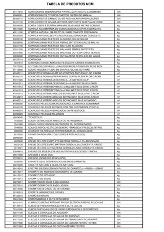 TABELA DE PRODUTOS NCM

84411010   CORTADEIRAS BOBINADORAS P/PAPEL,CARTAO,ETC.V>2000M/MIN    UN
85088091   CORTADORAS DE TECIDOS,C/MOTOR ELETR.USO MANUAL            UN
84303110   CORTADORES DE CARVAO OU DE ROCHAS,AUTOPROPULSORES         UN
84331100   CORTADORES DE GRAMA,MOTORIZ.DISP.CORTE NUM PLANO HORIZ.   UN
82034000   CORTA-TUBOS E FERRAM.MANUAIS SEMELH.DE METAIS COMUNS      kg
45041000   CORTICA AGLOMERADA,EM CUBOS,BLOCOS,CHAPAS,FOLHAS,ETC.     kg
45011000   CORTICA NATURAL,EM BRUTO OU SIMPLESMENTE PREPARADA        kg
45020000   CORTICA NATURAL,SEM A CROSTA/ESQUADRIADA/EM CUBOS,ETC.    kg
63039100   CORTINAS,SANEFAS,ETC.DE ALGODAO,EXC.DE MALHA              kg
63039200   CORTINAS,SANEFAS,ETC.DE FIBRAS SINTETICAS,EXC.DE MALHA    kg
63031100   CORTINAS,SANEFAS,ETC.DE MALHA DE ALGODAO                  kg
63031200   CORTINAS,SANEFAS,ETC.DE MALHA DE FIBRAS SINTETICAS        kg
63031900   CORTINAS,SANEFAS,ETC.DE MALHA DE OUTS.MATERIAS TEXTEIS    kg
63039900   CORTINAS,SANEFAS,ETC.DE OUT.MATERIA TEXTIL,EXC.DE MALHA   kg
29372110   CORTISONA                                                 kg
3037910    CORVINAS CONGELADAS,EXC.FILES,OUTS.CARNES,FIGADOS,ETC.    kg
73072200   COTOVELOS,CURVAS E LUVAS,ROSCADOS,P/TUBOS,DE ACOS INOX.   kg
41110000   COURO RECONSTITUIDO EM CHAPAS,FOLHAS OU TIRAS             kg
41043111   COURO/PELE BOVINA,CURT.AO VEG.P/SOLAS,PLENA FLOR,S/ACAB   m²
41043120   COURO/PELE BOVINA,PREPAR.APOS CURTIM.PLENA FLOR,C/ACAB.   m²
41041020   COURO/PELE INTEIRA,DE BOVINO,S<=2.6M2,"BOX-CALF"          m²
41041011   COURO/PELE INTEIRA,DE BOVINO,S<=2.6M2,WET BLUE,N/DIVID.   m²
41041012   COURO/PELE INTEIR.BOVINA,S<=2.6M2,WET BLUE,DIVID.C/FLOR   m²
41041013   COURO/PELE INTEIR.BOVINA,S<=2.6M2,WET BLUE,DIVID.S/FLOR   m²
41042212   COURO/PELE,INTEIRO/MEIO,DE BOVINO,WET BLUE,DIVID.C/FLOR   m²
41042213   COURO/PELE,INTEIRO/MEIO,DE BOVINO,WET BLUE,DIVID.S/FLOR   m²
41042211   COURO/PELE,INTEIRO/MEIO,DE BOVINO,WET BLUE,N/DIVIDIDO     m²
41080000   COUROS E PELES,ACAMURCADOS,INCL.A CAMURCA COMBINADA       m²
41042100   COUROS E PELES,DE BOVINOS,COM PRE-CURTIMENTA VEGETAL      m²
41090010   COUROS E PELES,ENVERNIZADOS OU REVESTIDOS                 m²
41090020   COUROS E PELES,METALIZADOS                                m²
19024000   "COUSCOUS"                                                kg
7042000    COUVE-DE-BRUXELAS,FRESCA OU REFRIGERADA                   kg
7041000    COUVE-FLOR E BROCOLOS,FRESCOS OU REFRIGERADOS             kg
7049000    COUVES,REPOLHO,ETC.DO GENERO "BRASSICA",FRESCOS,REFRIG.   kg
2082000    COXAS DE RA,FRESCAS,REFRIGERADAS OU CONGELADAS            kg
9070000    CRAVO-DA-INDIA (FRUTOS,FLORES E PEDUNCULOS)               kg
25090000   CRE                                                       kg
4022930    CREME DE LEITE,EM PO,ETC.MATERIA GORDA>1.5%,ADOCICADO     kg
4022130    CREME DE LEITE,EM PO,MATERIA GORDA>1.5%,CONCENTR.N/ADOC   kg
4013021    CREME DE LEITE,UHT,MATERIA GORDA>6%,NAO CONCENTR.N/ADOC   kg
33049910   CREMES DE BELEZA,CREMES NUTRITIVOS E LOCOES TONICAS       kg
29071200   CRESOIS E SEUS SAIS                                       kg
27076010   CRESOIS (ISOMEROS FENOLICOS)                              kg
5030000    CRINAS E SEUS DESPERDICIOS,MESMO EM MANTAS                kg
25270000   CRIOLITA NATURAL E QUIOLITA NATURAL                       kg
85416010   CRISTAIS PIEZOELETR.MONTADOS,DE QUARTZO,1<=FREQ<=100MHZ   UN
28415011   CROMATO DE AMONIO E DICROMATO DE AMONIO                   kg
28415012   CROMATO DE POTASSIO                                       kg
28415013   CROMATO DE SODIO                                          kg
90272011   CROMATOGRAFOS DE FASE GASOSA                              UN
90272012   CROMATOGRAFOS DE FASE LIQUIDA                             UN
28412000   CROMATOS DE ZINCO OU DE CHUMBO                            kg
26100010   CROMITA (MINERIOS DE CROMO)                               kg
81122010   CROMO EM BRUTO                                            kg
29241049   CROTONAMIDAS E OUTS.DERIVADOS                             kg
90101010   CUBAS E CUBETAS AUTOMAT.PROGR.ELETRON.P/REVEL.PELICULAS   UN
87149410   CUBOS DE FREIOS P/BICICLETAS E OUTS.CICLOS                kg
70161000   CUBOS,PASTILHAS,ETC.DE VIDRO,P/MOSAICOS E DECORACOES      kg
62071100   CUECAS E CEROULAS,DE ALGODAO                              UN
61071100   CUECAS E CEROULAS,DE MALHA DE ALGODAO                     UN
61071200   CUECAS E CEROULAS,DE MALHA DE FIBRAS SINTETICAS/ARTIF.    UN
61071900   CUECAS E CEROULAS,DE MALHA DE OUTS.MATERIAS TEXTEIS       UN
62071900   CUECAS E CEROULAS,DE OUTS.MATERIAS TEXTEIS                UN
 
