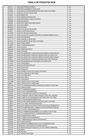 TABELA DE PRODUTOS NCM

29041011   ACIDO METANOSSULFONICO                                    kg
29310051   ACIDO METILARSINICO E SEUS SAIS                           kg
29189092   ACIDO METILCLOROFENOXIACETICO,SEUS SAIS E ESTERES         kg
29173919   ACIDO M-FTALICO E SEUS SAIS                               kg
29159031   ACIDO MIRISTICO                                           kg
29154010   ACIDO MONOCLOROACETICO                                    kg
38242010   ACIDO NAFTENICO E SEUS ESTERES                            kg
29339092   ACIDO NALIDIXICO                                          kg
29362951   ACIDO NICOTINICO,NAO MISTURADO                            kg
29333913   ACIDO NIFLUMICO                                           kg
28080010   ACIDO NITRICO                                             kg
29349034   ACIDO NUCLEICO E SEUS SAIS                                kg
29182211   ACIDO O-ACETILSALICILICO                                  kg
29173920   ACIDO O-FTALICO E SEUS SAIS                               kg
29161519   ACIDO OLEICO,OUTS.SAIS E ESTERES (AC.MONOCARBOX.ACICL.)   kg
28100010   ACIDO ORTOBORICO                                          kg
29171110   ACIDO OXALICO E SEUS SAIS                                 kg
29157010   ACIDO PALMITICO,SEUS SAIS E ESTERES                       kg
28111930   ACIDO PERCLORICO                                          kg
29182921   ACIDO P-HIDROXIBENZOICO                                   kg
29089013   ACIDO PICRICO                                             kg
28092030   ACIDO PIROFOSFORICO                                       kg
29156021   ACIDO PIVALICO                                            kg
39069041   ACIDO POLIACRILICO E SAIS,EM BLOCOS IRREGUL.PEDACOS,ETC   kg
39069031   ACIDO POLIACRILICO E SAIS,EM LIQ/PASTA,EM OUTS.SOLV.ETC   kg
39069021   ACIDO POLIACRILICO E SAIS,EM LIQ/PASTA,EM SOLVENT.ORGAN   kg
39069011   ACIDO POLIACRILICO E SAIS,EM LIQ/PASTA,SOLUVEL EM AGUA    kg
29172000   ACIDO POLICARBOXILICO CICLANICO,CICLENICO,ETC.            kg
29155010   ACIDO PROPIONICO                                          kg
29181922   ACIDO QUENODEOXICOLICO                                    kg
29182110   ACIDO SALICILICO                                          kg
29171321   ACIDO SEBACICO                                            kg
29161919   ACIDO SORBICO,SEUS OUTS.SAIS E ESTERES                    kg
29214211   ACIDO SULFANILICO E SEUS SAIS                             kg
28080020   ACIDO SULFONITRICO                                        kg
28070010   ACIDO SULFURICO                                           kg
29181200   ACIDO TARTARICO                                           kg
29173600   ACIDO TEREFTALICO E SEUS SAIS                             kg
29309011   ACIDO TIOGLICOLICO E SEUS SAIS                            kg
29041030   ACIDO TOLUENOSSULFONICO,XILENOSSULFONICO E SEUS SAIS      kg
29161921   ACIDO UNDECILENICO                                        kg
29181930   ACIDO 12-HIDROXIESTEARICO                                 kg
29242200   ACIDO 2-ACETAMIDOBENZOICO                                 kg
29159021   ACIDO 2-ETILEXANOICO (ACIDO 2-ETILEXOICO)                 kg
29309034   ACIDO 2-HIDROXI-4-(METILTIO)BUTANOICO E SEU SAL CALCICO   kg
29333925   ACIDO 2-(2METIL-3CLOROANILINO) NICOTINICO/SAL DE LISINA   kg
29334011   ACIDO 2,3-QUINOLINODICARBOXILICO                          kg
29189012   ACIDO 2,4-DICLOROFENOXIACETICO,SEUS SAIS E ESTERES        kg
29189013   ACIDO 2,4,5-TRICLOROFENOXIACETICO                         kg
29189050   ACIDO 3(2CLOROALFA,ALFA,ALFATRIFLUOR-PTOLILOXI)BENZOICO   kg
29162011   ACIDO 3(2,2DIBROMOVINIL)-2,2DIMETILCICLOPROPANOCARBOXIL   kg
29163930   ACIDO 4-CLORO-3-NITROBENZOICO                             kg
29215932   ACIDO 4,4'-DIAMINODIFENILAMINO-2-SULFONICO E SEUS SAIS    kg
29189094   ACIDO 4-(4-HIDROXIFENOXI)-3,5-DIIODOFENILACETICO          kg
29349042   ACIDO 6-AMINOPENICILANICO                                 kg
29349043   ACIDO 7-AMINOCEFALOSPORANICO                              kg
29349044   ACIDO 7-AMINODESACETOXIFALOSPORANICO                      kg
29189030   ACIFLUORFEN SODICO                                        kg
85052090   ACOPLAMENTOS,EMBREAGENS,ETC.ELETROMAGNETICOS              kg
92041000   ACORDEOES E INSTRUMENTOS SEMELHANTES                      UN
72181000   ACOS INOXIDAVEIS,EM LINGOTES E OUTS.FORMAS PRIMARIAS      kg
29241031   ACRILAMIDA                                                kg
29261000   ACRILONITRILA                                             kg
29371010   ACTH (CORTICOTROFINA)                                     kg
 
