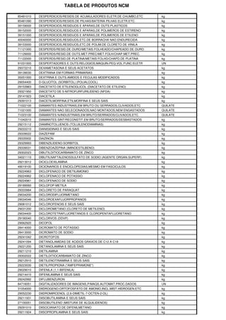 TABELA DE PRODUTOS NCM

85481010   DESPERDICIOS/RESIDS.DE ACUMULADORES ELETR.DE CHUMBO,ETC   kg
85481090   DESPERDICIOS/RESIDS.DE PILHAS/BATERIA PILHAS ELETR.ETC.   kg
39159000   DESPERDICIOS,RESIDUOS E APARAS,DE OUTS.PLASTICOS          kg
39152000   DESPERDICIOS,RESIDUOS E APARAS,DE POLIMEROS DE ESTIRENO   kg
39151000   DESPERDICIOS,RESIDUOS E APARAS,DE POLIMEROS DE ETILENO    kg
40040000   DESPERDICIOS,RESIDUOS,ETC.DE BORRACHA NAO ENDURECIDA      kg
39153000   DESPERDICIOS,RESIDUOS,ETC.DE POLIM.DE CLORETO DE VINILA   kg
71121000   DESPERDS/RESID.DE OURO/METAIS FOLHEADO/CHAPEADO DE OURO   kg
71129000   DESPERDS/RESID.DE OUTS.MET.PREC/MET.FOLH/CHAP.MET.PREC.   kg
71122000   DESPERDS/RESID.DE PLATINA/METAIS FOLHD/CHAPD.DE PLATINA   kg
91031000   DESPERTADORES E OUTS.RELOGIOS,MAQUIN.PEQ.VOL.FUNC.ELETR   UN
29372210   DEXAMETASONA E SEUS ACETATOS                              kg
39139030   DEXTRANA EM FORMAS PRIMARIAS                              kg
35051000   DEXTRINA E OUTS.AMIDOS E FECULAS MODIFICADOS              kg
29054400   D-GLUCITOL (SORBITOL) (POLIALCOOL)                        kg
29153963   DIACETATO DE ETILENOGLICOL (DIACETATO DE ETILENO)         kg
29321950   DIACETATO DE 5-NITROFURFURILIDENO (NFDA)                  kg
29141923   DIACETILA                                                 kg
29391013   DIACETILMORFINA,ETILMORFINA E SEUS SAIS                   kg
71022100   DIAMANTES INDUSTRIAIS,EM BRUTO OU SERRADOS,CLIVADOS,ETC   QUILATE
71021000   DIAMANTES NAO SELECIONADOS,NAO MONTADOS,NEM ENGASTADOS    QUILATE
71023100   DIAMANTES N/INDUSTRIAIS,EM BRUTO/SERRADOS/CLIVADOS,ETC.   QUILATE
71042010   DIAMANTES SINT/RECONSTIT.EM BRUTO/SERRADOS/DESBASTADOS    kg
29215112   DIAMINOTOLUENOS (TOLUILENODIAMINAS)                       kg
29222210   DIANISIDINAS E SEUS SAIS                                  kg
29339022   DIAZEPAM                                                  kg
29335932   DIAZINON                                                  kg
29329993   DIBENZILIDENO-SORBITOL                                    kg
29339031   DIBENZOAZEPINA (IMINOESTILBENO)                           kg
29302023   DIBUTILDITIOCARBAMATO DE ZINCO                            kg
34021110   DIBUTILNAFTALENOSSULFATO DE SODIO (AGENTE ORGAN.SUPERF)   kg
29213012   DICICLOEXILAMINA                                          kg
49019100   DICIONARIOS E ENCICLOPEDIAS,MESMO EM FASCICULOS           kg
29224963   DICLOFENACO DE DIETILAMONIO                               kg
29224962   DICLOFENACO DE POTASSIO                                   kg
29224961   DICLOFENACO DE SODIO                                      kg
29189060   DICLOFOP-METILA                                           kg
29333984   DICLORETO DE PARAQUAT                                     kg
29034200   DICLORODIFLUORMETANO                                      kg
29034546   DICLOROEXAFLUORPROPANOS                                   kg
29081012   DICLOROFENOIS E SEUS SAIS                                 kg
29031200   DICLOROMETANO (CLORETO DE METILENO)                       kg
29034400   DICLOROTETRAFLUORETANOS E CLOROPENTAFLUORETANO            kg
29190040   DICLORVOS (DDVP)                                          kg
29062920   DICOFOL                                                   kg
28414000   DICROMATO DE POTASSIO                                     kg
28413000   DICROMATO DE SODIO                                        kg
29241042   DICROTOFOS                                                kg
29241094   DIETANOLAMIDAS DE ACIDOS GRAXOS DE C12 A C18              kg
29221200   DIETANOLAMINA E SEUS SAIS                                 kg
29211210   DIETILAMINA                                               kg
29302022   DIETILDITIOCARBAMATO DE ZINCO                             kg
29212910   DIETILENOTRIAMINA E SEUS SAIS                             kg
29223030   DIETILPROPIONA ("AMFEPRAMONE")                            kg
29029010   DIFENILA (1,1-BIFENILA)                                   kg
29214410   DIFENILAMINA E SEUS SAIS                                  kg
29242992   DIFLUBENZURON                                             kg
84716051   DIGITALIZADORES DE IMAGENS,P/MAQS.AUTOMAT.PROC.DADOS      UN
31054000   DIIDROGENO-ORTOFOSFATO DE AMONIO,INCL.MIST.HIDROGEN.ETC   kg
29052230   DIIDROMIRCENOL (2,6-DIMETIL-7-OCTEN-2-OL)                 kg
29211931   DIISOBUTILAMINA E SEUS SAIS                               kg
27100051   DIISOBUTILENO (MISTURA DE ALQUILIDENOS)                   kg
29291010   DIISOCIANATO DE DIFENILMETANO                             kg
29211924   DIISOPROPILAMINA E SEUS SAIS                              kg
 