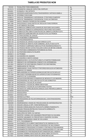 TABELA DE PRODUTOS NCM

7031021    "ECHALOTES" PARA SEMEADURA                                kg
90181210   ECOGRAFOS C/ANALISE ESPECTRAL DOPPLER                     UN
29332921   ECONAZOL E SEU NITRATO                                    kg
94049000   EDEDROES,ALMOFADAS,PUFES,TRAVESSEIROS E ARTIGOS SEMELH.   kg
29394100   EFEDRINA E SEUS SAIS                                      kg
87085010   EIXOS DE TRANSMISSAO C/DIFERENCIAL P/TRATORES/"DUMPERS"   UN
87085090   EIXOS DE TRANSMISSAO C/DIFERENCIAL P/VEIC.AUTOMOVEIS      UN
91149050   EIXOS E PINHOES P/APARS.DE RELOJOARIA                     kg
86071990   EIXOS,RODAS E SUAS PARTES DE VEICULOS P/VIAS FERREAS      kg
39100020   ELASTOMEROS (SILICONE)                                    kg
28445000   ELEMENTOS COMBUSTIVEIS,USADOS,DE REATORES NUCLEARES       kg
84013000   ELEMENTOS COMBUSTIV.N/IRRADIADOS,P/REATORES NUCLEARES     kg
68109100   ELEMENTOS PRE-FABR.P/CONSTRUCAO,DE CIMENTO,CONCRETO,ETC   kg
38180010   ELEMENTOS QUIMS.IMPURIFS.DE SILICIO,P/UTIL.ELETRONICA     kg
85434000   ELETRIFICADORES DE CERCAS                                 UN
84137010   ELETROBOMBAS SUBMERSIVEIS                                 UN
90181100   ELETROCARDIOGRAFOS                                        UN
85451100   ELETRODOS DE CARVAO P/USO EM FORNOS ELETR.                kg
85451910   ELETRODOS DE GRAFITA,TEOR CARBONO>=99.9%,P/USO ELETR.     kg
85399010   ELETRODOS P/LAMPADAS/TUBOS ELETR.DE INCANDESCENCIA,ETC.   kg
83111000   ELETRODOS REVEST.EXTER.P/SOLDAR A ARCO,DE METAIS COMUNS   kg
85191000   ELETROFONES COMANDADOS POR MOEDA OU FICHA                 UN
85192100   ELETROFONES SEM ALTO-FALANTE                              UN
85059010   ELETROIMAS                                                UN
84138200   ELEVADORES DE LIQUIDOS                                    UN
84281000   ELEVADORES E MONTA-CARGAS                                 UN
89080000   EMBARCACOES E OUTS.ESTRUTURAS FLUTUANTES P/DEMOLICAO      UN
29419051   EMBONATO DE ESPIRAMICINA (PAMOATO DE ESPIRAMICINA)        kg
29419042   EMBONATO DE GENTAMICINA (PAMOATO DE GENTAMICINA)          kg
84836011   EMBREAGENS DE FRICCAO                                     UN
87089300   EMBREAGENS E SUAS PARTES P/TRATORES/VEICULOS AUTOMOVEIS   UN
5119910    EMBRIOES DE ANIMAIS                                       kg
84271011   EMPILHADEIRAS AUTOPROPULSORAS,DE MOTOR ELETR.CAP>6.5T     UN
37071000   EMULSOES P/SENSIBILIZACAO DE SUPERFS.P/USO FOTOGRAFICO    kg
29343020   ENANTATO DE FLUFENAZINA                                   kg
34052000   ENCAUSTICAS/PREPARS.P/CONSERVS.DE MOVEIS,ETC.DE MADEIRA   kg
85092000   ENCERADEIRAS DE PISO,C/MOTOR ELETR.USO DOMESTICO          UN
63061100   ENCERADOS E TOLDOS,DE ALGODAO                             kg
63061200   ENCERADOS E TOLDOS,DE FIBRAS SINTETICAS                   kg
63061900   ENCERADOS E TOLDOS,DE OUTS.MATERIAS TEXTEIS               kg
16010000   ENCHIDOS DE CARNE,MIUDEZAS,SANGUE,SUAS PREPARS.ALIMENTS   kg
90189094   ENDOCOSCOPIOS                                             UN
90181910   ENDOSCOPIOS                                               UN
29209021   ENDOSSULFAN                                               kg
27160000   ENERGIA ELETRICA                                          MWh
84334000   ENFARDADEIRAS DE PALHA/FORRAGEM,INCL.COM APANHADEIRAS     UN
32072010   ENGOBOS                                                   kg
84834090   ENGRENAGENS E RODAS DE FRICCAO,EIXOS DE ESFERAS/ROLETES   UN
3019210    ENGUIAS (ANGUILLA SPP.) PARA REPRODUCAO                   kg
3037600    ENGUIAS CONGELADAS,EXC.FILES,OUTS.CARNES,FIGADOS,ETC.     kg
3026600    ENGUIAS FRESCAS,REFRIG.EXC.FILES,OUTS.CARNES,ETC.         kg
58081000   ENTRANCADOS EM PECAS                                      kg
48171000   ENVELOPES DE PAPEL OU CARTAO                              kg
25030010   ENXOFRE A GRANEL,EXC.SUBLIMADO,PRECIPITADO OU COLOIDAL    kg
28020000   ENXOFRE SUBLIMADO OU PRECIPITADO E ENXOFRE COLOIDAL       kg
35079041   ENZIMAS PREPARADAS A BASE DE CELULASES                    kg
29302011   EPTC (TIOCARBAMATO)                                       kg
85044040   EQUIPAMENTO DE ALIMENT.ININTERRUPTA DE ENERGIA ELETR.     UN
90328930   EQUIPAMENTO DIGITAL AUTOMAT.P/CONTROLE DE VEIC.FERROV.    UN
90105010   EQUIPAMENTO PROCESSAD.FOTOGRAF.P/TRATAM.ELETRON.IMAGENS   UN
84306911   EQUIPAMENTOS FRONTAIS P/ESCAVO-CARREGADORAS,ETC.CAP>4M3   UN
84186110   EQUIPAMENTOS P/REFRIGERACAO/AR CONDICION.CAP<=30000F/H    UN
85175022   EQUIPAM.TERMINAL/REPETIDOR EM LINHAS FIBRA OPTICA,ETC.    UN
85175021   EQUIPAM.TERMINAL/REPETIDOR EM LINHAS METALICAS            UN
 