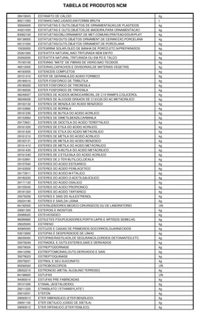 TABELA DE PRODUTOS NCM

28419043   ESTANATO DE CALCIO                                        kg
80011000   ESTANHO NAO LIGADO,EM FORMA BRUTA                         t
39264000   ESTATUETAS E OUTS.OBJETOS DE ORNAMENTACAO,DE PLASTICOS    kg
44201000   ESTATUETAS E OUTS.OBJETOS,DE MADEIRA,PARA ORNAMENTACAO    kg
83062100   ESTATUETAS/OBJ.ORNAMENT.DE MET.COMUNS,PRATEAD/DOUR/PLAT   kg
69139000   ESTATUETAS/OUTS.OBJETOS ORNAMENT.DE CERAM.EXC.PORCELANA   kg
69131000   ESTATUETAS/OUTS.OBJETOS ORNAMENT.DE PORCELANA             kg
15030000   ESTEARINA SOLAR,OLEO DE BANHA DE PORCO,ETC.N/PREPARADOS   kg
25261000   ESTEATITA NATURAL,NAO TRITURADA NEM EM PO                 kg
25262000   ESTEATITA NATURAL,TRITURADA OU EM PO E TALCO              kg
70193100   ESTEIRAS "MATS" DE FIBRAS DE VIDRO,NAO TECIDOS            kg
46012000   ESTEIRAS,CAPACHOS E DIVISORIAS,DE MATERIAS VEGETAIS       kg
48163000   ESTENCEIS COMPLETOS                                       kg
29151310   ESTER DE GERANILA,DO ACIDO FORMICO                        kg
29190010   ESTER FOSFORICO DE TRIBUTILA                              kg
29190020   ESTER FOSFORICO DE TRICRESILA                             kg
29190030   ESTER FOSFORICO DE TRIFENILA                              kg
38249027   ESTERES DE ACIDOS MONOCARBOXIL.DE C10 RAMIFS.C/GLICEROL   kg
38249026   ESTERES DE ALCOOIS GRAXOS DE C12/C20 DO AC.METACRILICO    kg
29163132   ESTERES DE BENZILA DO ACIDO BENZOICO                      kg
29153992   ESTERES DE BORNILA                                        kg
29161230   ESTERES DE BUTILA DO ACIDO ACRILICO                       kg
29153993   ESTERES DE DIMETILBENZILCARBINILA                         kg
29173931   ESTERES DE DIOCTILA DO ACIDO TEREFTALICO                  kg
29161220   ESTERES DE ETILA DO ACIDO ACRILICO                        kg
29161420   ESTERES DE ETILA DO ACIDO METACRILICO                     kg
29161210   ESTERES DE METILA DO ACIDO ACRILICO                       kg
29163131   ESTERES DE METILA DO ACIDO BENZOICO                       kg
29161410   ESTERES DE METILA DO ACIDO METACRILICO                    kg
29161430   ESTERES DE N-BUTILA DO ACIDO METACRILICO                  kg
29161240   ESTERES DE 2-ETILEXILA DO ACIDO ACRILICO                  kg
29153991   ESTERES DE 2-TER-BUTILCICLOEXILA                          kg
29157040   ESTERES DO ACIDO ESTEARICO                                kg
29163500   ESTERES DO ACIDO FENILACETICO                             kg
29173911   ESTERES DO ACIDO M-FTALICO                                kg
29182220   ESTERES DO ACIDO O-ACETILSALICILICO                       kg
29171120   ESTERES DO ACIDO OXALICO                                  kg
29155030   ESTERES DO ACIDO PROPIONICO                               kg
29181320   ESTERES DO ACIDO TARTARICO                                kg
29379259   ESTERES E SAIS DO ALILESTRENOL                            kg
29224190   ESTERES E SAIS,DA LISINA                                  kg
84192000   ESTERILIZADORES MEDICO-CIRURGICOS OU DE LABORATORIO       UN
29061300   ESTEROIS E INOSITOIS                                      kg
29389020   ESTEVIOSIDEO                                              kg
96089990   ESTILETES P/DUPLICADORES,PORTA-LAPIS E ARTIGOS SEMELHS.   kg
29025000   ESTIRENO                                                  kg
30065000   ESTOJOS E CAIXAS DE PRIMEIROS-SOCORROS,GUARNECIDOS        kg
53013000   ESTOPAS E DESPERDICIOS DE LINHO                           kg
36030000   ESTOPINS/RASTILHOS,DE SEGURANCA,CORDEIS DETONANTES,ETC.   kg
29379249   ESTRADIOL E OUTS.ESTERES,SAIS E DERIVADOS                 kg
35079024   ESTREPTODORNASE                                           kg
29412090   ESTREPTOMICINAS,OUTS.DERIVADOS E SAIS                     kg
35079023   ESTREPTOQUINASE                                           kg
29379231   ESTRIOL E SEU SUCCINATO                                   kg
90292020   ESTROBOSCOPIOS                                            UN
28052210   ESTRONCIO (METAL ALCALINO TERROSO)                        kg
84198920   ESTUFAS                                                   UN
94060010   ESTUFAS PRE-FABRICADAS                                    kg
29121200   ETANAL (ACETALDEIDO)                                      kg
29211220   ETANSILATO ("ETHAMSYLATE")                                kg
29310031   ETEFON                                                    kg
29093013   ETER DIBENZILICO (ETER BENZILICO)                         kg
29091100   ETER DIETILICO (OXIDO DE DIETILA)                         kg
29093012   ETER DIFENILICO (ETER FENILICO)                           kg
 