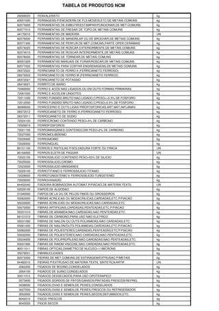 TABELA DE PRODUTOS NCM

29269025   FENVALERATO                                               kg
83051000   FERRAGENS P/ENCADERN.DE FLS.MOVEIS,ETC.DE METAIS COMUNS   kg
82073000   FERRAMENTAS DE EMBUTIR/ESTAMPAR/PUNCIONAR,DE MET.COMUNS   kg
82077010   FERRAMENTAS DE FRESAR DE TOPO,DE METAIS COMUNS            kg
44170010   FERRAMENTAS DE MADEIRA                                    UN
82076000   FERRAMENTAS DE MANDRILAR OU DE BROCHAR,DE METAIS COMUNS   kg
82071300   FERRAMENTAS DE PERFUR.DE MET.COMUNS,PARTE OPER.CERAMAIS   kg
82074020   FERRAMENTAS DE ROSCAR EXTERIORMENTE,DE METAIS COMUNS      kg
82074010   FERRAMENTAS DE ROSCAR INTERIORMENTE,DE METAIS COMUNS      kg
82078000   FERRAMENTAS DE TORNEAR,DE METAIS COMUNS                   kg
82051000   FERRAMENTAS MANUAIS DE FURAR/ROSCAR,DE METAIS COMUNS      kg
82077020   FERRAMENTAS PARA CORTAR ENGRENAGENS,DE METAIS COMUNS      kg
28372022   FERRICIANETO DE FERRO II (FERRICIANETO FERROSO)           kg
28372023   FERRICIANETO DE FERRO III (FERRICIANETO FERRICO)          kg
28372021   FERRICIANETO DE POTASSIO                                  kg
28419021   FERRITO DE BARIO                                          kg
72069000   FERRO E ACOS NAO LIGADOS OU EM OUTS.FORMAS PRIMARIAS      kg
72061000   FERRO E ACOS,EM LINGOTES                                  kg
72011000   FERRO FUNDIDO BRUTO NAO LIGADO,C/PESO<=0.5% DE FOSFORO    kg
72012000   FERRO FUNDIDO BRUTO NAO LIGADO,C/PESO>0.5% DE FOSFORO     kg
36069000   FERROCERIO E OUTS.LIGAS PIROFOSFORICAS,ART.MAT.INFLAMAV   kg
28372012   FERROCIANETO DE FERRO II (FERROCIANETO FERROSO)           kg
28372011   FERROCIANETO DE SODIO                                     kg
72024100   FERROCROMO CONTENDO PESO>4% DE CARBONO                    kg
72029910   FERROFOSFOROS                                             kg
72021100   FERROMANGANES CONTENDO,EM PESO>2% DE CARBONO              kg
72027000   FERROMOLIBDENIO                                           kg
72029300   FERRONIOBIO                                               kg
72026000   FERRONIQUEL                                               kg
85151100   FERROS E PISTOLAS P/SOLDADURA FORTE OU FRACA              UN
85164000   FERROS ELETR.DE PASSAR                                    UN
72022100   FERROSSILICIO CONTENDO PESO>55% DE SILICIO                kg
72025000   FERROSSILICIO-CROMO                                       kg
72023000   FERROSSILICIO-MANGANES                                    kg
72029100   FERROTITANIO E FERROSSILICIO-TITANIO                      kg
72028000   FERROTUNGSTENIO E FERROSSILICIO-TUNGSTENIO                kg
72029200   FERROVANADIO                                              kg
84452040   FIADEIRA-BOBINADORA AUTOMAT.P/FIACAO DE MATERIA TEXTIL    UN
52029100   FIAPOS DE ALGODAO                                         kg
51040000   FIAPOS DE LA OU DE PELOS FINOS OU GROSSEIROS              kg
55063000   FIBRAS ACRILICAS OU MODACRILICAS,CARDADAS,ETC.P/FIACAO    kg
55033000   FIBRAS ACRILICAS OU MODACRILICAS,NAO CARDADAS,ETC.        kg
55070000   FIBRAS ARTIFICIAIS,CARDADAS,PENTEADAS,ETC.P/FIACAO        kg
55031010   FIBRAS DE ARAMIDA,NAO CARDADAS,NAO PENTEADAS,ETC.         kg
68151010   FIBRAS DE CARBONO,PARA USO NAO ELETRICO                   kg
55031090   FIBRAS DE NAILON OU OUTS.POLIAMIDAS,NAO CARDADAS,ETC.     kg
55061000   FIBRAS DE NAILON/OUTS.POLIAMIDAS,CARDADAS,ETC.P/FIACAO    kg
55062000   FIBRAS DE POLIESTERES,CARDADAS,PENTEADAS,ETC.P/FIACAO     kg
55032000   FIBRAS DE POLIESTERES,NAO CARDADAS,NAO PENTEADAS,ETC.     kg
55034000   FIBRAS DE POLIPROPILENO,NAO CARDADAS,NAO PENTEADAS,ETC.   kg
55041000   FIBRAS DE RAIOM VISCOSE,NAO CARDADAS,NAO PENTEADAS,ETC.   kg
90011011   FIBRAS OPTICAS,DIAMETRO DE NUCLEO<11MICRONS               kg
35079021   FIBRINUCLEASES                                            kg
82072000   FIEIRAS DE MET.COMUNS,DE ESTIRAGEM/EXTRUSAO P/METAIS      kg
84482010   FIEIRAS P/EXTRUSAO DE MATERIA TEXTIL SINTETICA/ARTIF.     UN
2062200    FIGADOS DE BOVINO,CONGELADOS                              kg
2064100    FIGADOS DE SUINO,CONGELADOS                               kg
30011010   FIGADOS DESSECADOS,PARA USO OPOTERAPICO                   kg
2073400    FIGADOS GORDOS,DE PATOS/GANSOS/PINTADAS,FRESCOS/REFRIG.   kg
3038000    FIGADOS,OVAS E SEMEN,DE PEIXES,CONGELADOS                 kg
3027000    FIGADOS,OVAS E SEMEN,DE PEIXES,FRESCOS OU REFRIGERADOS    kg
3052000    FIGADOS,OVAS E SEMEN,DE PEIXES,SECOS,DEFUMADOS,ETC.       kg
8042010    FIGOS FRESCOS                                             kg
8042020    FIGOS SECOS                                               kg
 