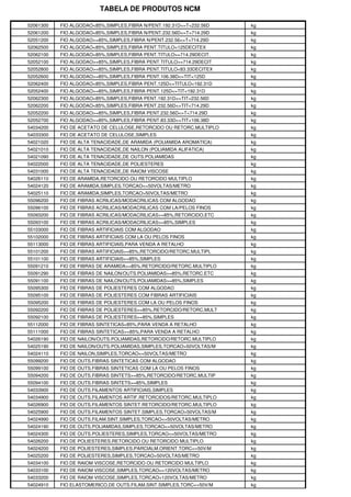 TABELA DE PRODUTOS NCM

52061300   FIO ALGODAO<85%,SIMPLES,FIBRA N/PENT.192.31D<=T<232.56D   kg
52061200   FIO ALGODAO<85%,SIMPLES,FIBRA N/PENT.232.56D<=T<714.29D   kg
52051200   FIO ALGODAO>=85%,SIMPLES,FIBRA N/PENT.232.56<=T<714.29D   kg
52062500   FIO ALGODAO<85%,SIMPLES,FIBRA PENT.TITULO<125DECITEX      kg
52062100   FIO ALGODAO<85%,SIMPLES,FIBRA PENT.TITULO>=714.29DECIT.   kg
52052100   FIO ALGODAO>=85%,SIMPLES,FIBRA PENT.TITULO>=714.29DECIT   kg
52052800   FIO ALGODAO>=85%,SIMPLES,FIBRA PENT.TITULO<83.33DECITEX   kg
52052600   FIO ALGODAO>=85%,SIMPLES,FIBRA PENT.106.38D<=TIT<125D     kg
52062400   FIO ALGODAO<85%,SIMPLES,FIBRA PENT.125D<=TITULO<192.31D   kg
52052400   FIO ALGODAO>=85%,SIMPLES,FIBRA PENT.125D<=TIT<192.31D     kg
52062300   FIO ALGODAO<85%,SIMPLES,FIBRA PENT.192.31D<=TIT<232.56D   kg
52062200   FIO ALGODAO<85%,SIMPLES,FIBRA PENT.232.56D<=TIT<714.29D   kg
52052200   FIO ALGODAO>=85%,SIMPLES,FIBRA PENT.232.56D<=T<714.29D    kg
52052700   FIO ALGODAO>=85%,SIMPLES,FIBRA PENT.83.33D<=TIT<106.38D   kg
54034200   FIO DE ACETATO DE CELULOSE,RETORCIDO OU RETORC.MULTIPLO   kg
54033300   FIO DE ACETATO DE CELULOSE,SIMPLES                        kg
54021020   FIO DE ALTA TENACIDADE,DE ARAMIDA (POLIAMIDA AROMATICA)   kg
54021010   FIO DE ALTA TENACIDADE,DE NAILON (POLIAMIDA ALIFATICA)    kg
54021090   FIO DE ALTA TENACIDADE,DE OUTS.POLIAMIDAS                 kg
54022000   FIO DE ALTA TENACIDADE,DE POLIESTERES                     kg
54031000   FIO DE ALTA TENACIDADE,DE RAIOM VISCOSE                   kg
54026110   FIO DE ARAMIDA,RETORCIDO OU RETORCIDO MULTIPLO            kg
54024120   FIO DE ARAMIDA,SIMPLES,TORCAO<=50VOLTAS/METRO             kg
54025110   FIO DE ARAMIDA,SIMPLES,TORCAO>50VOLTAS/METRO              kg
55096200   FIO DE FIBRAS ACRILICAS/MODACRILICAS COM ALGODAO          kg
55096100   FIO DE FIBRAS ACRILICAS/MODACRILICAS COM LA/PELOS FINOS   kg
55093200   FIO DE FIBRAS ACRILICAS/MODACRILICAS>=85%,RETORCIDO,ETC   kg
55093100   FIO DE FIBRAS ACRILICAS/MODACRILICAS>=85%,SIMPLES         kg
55103000   FIO DE FIBRAS ARTIFICIAIS COM ALGODAO                     kg
55102000   FIO DE FIBRAS ARTIFICIAIS COM LA OU PELOS FINOS           kg
55113000   FIO DE FIBRAS ARTIFICIAIS,PARA VENDA A RETALHO            kg
55101200   FIO DE FIBRAS ARTIFICIAIS>=85%,RETORCIDO/RETORC.MULTIPL   kg
55101100   FIO DE FIBRAS ARTIFICIAIS>=85%,SIMPLES                    kg
55091210   FIO DE FIBRAS DE ARAMIDA>=85%,RETORCIDO/RETORC.MULTIPLO   kg
55091290   FIO DE FIBRAS DE NAILON/OUTS.POLIAMIDAS>=85%,RETORC.ETC   kg
55091100   FIO DE FIBRAS DE NAILON/OUTS.POLIAMIDAS>=85%,SIMPLES      kg
55095300   FIO DE FIBRAS DE POLIESTERES COM ALGODAO                  kg
55095100   FIO DE FIBRAS DE POLIESTERES COM FIBRAS ARTIFICIAIS       kg
55095200   FIO DE FIBRAS DE POLIESTERES COM LA OU PELOS FINOS        kg
55092200   FIO DE FIBRAS DE POLIESTERES>=85%,RETORCIDO/RETORC.MULT   kg
55092100   FIO DE FIBRAS DE POLIESTERES>=85%,SIMPLES                 kg
55112000   FIO DE FIBRAS SINTETICAS<85%,PARA VENDA A RETALHO         kg
55111000   FIO DE FIBRAS SINTETICAS>=85%,PARA VENDA A RETALHO        kg
54026190   FIO DE NAILON/OUTS.POLIAMIDAS,RETORCIDO/RETORC.MULTIPLO   kg
54025190   FIO DE NAILON/OUTS.POLIAMIDAS,SIMPLES,TORCAO>50VOLTAS/M   kg
54024110   FIO DE NAILON,SIMPLES,TORCAO<=50VOLTAS/METRO              kg
55099200   FIO DE OUTS.FIBRAS SINTETICAS COM ALGODAO                 kg
55099100   FIO DE OUTS.FIBRAS SINTETICAS COM LA OU PELOS FINOS       kg
55094200   FIO DE OUTS.FIBRAS SINTETS>=85%,RETORCIDO/RETORC.MULTIP   kg
55094100   FIO DE OUTS.FIBRAS SINTETS>=85%,SIMPLES                   kg
54033900   FIO DE OUTS.FILAMENTOS ARTIFICIAIS,SIMPLES                kg
54034900   FIO DE OUTS.FILAMENTOS ARTIF.RETORCIDOS/RETORC.MULTIPLO   kg
54026900   FIO DE OUTS.FILAMENTOS SINTET.RETORCIDO/RETORC.MULTIPLO   kg
54025900   FIO DE OUTS.FILAMENTOS SINTET.SIMPLES,TORCAO>50VOLTAS/M   kg
54024990   FIO DE OUTS.FILAM.SINT.SIMPLES,TORCAO<=50VOLTAS/METRO     kg
54024190   FIO DE OUTS.POLIAMIDAS,SIMPLES,TORCAO<=50VOLTAS/METRO     kg
54024300   FIO DE OUTS.POLIESTERES,SIMPLES,TORCAO<=50VOLTAS/METRO    kg
54026200   FIO DE POLIESTERES,RETORCIDO OU RETORCIDO MULTIPLO        kg
54024200   FIO DE POLIESTERES,SIMPLES,PARCIALM.ORIENT.TORC<=50V/M    kg
54025200   FIO DE POLIESTERES,SIMPLES,TORCAO>50VOLTAS/METRO          kg
54034100   FIO DE RAIOM VISCOSE,RETORCIDO OU RETORCIDO MULTIPLO      kg
54033100   FIO DE RAIOM VISCOSE,SIMPLES,TORCAO<=120VOLTAS/METRO      kg
54033200   FIO DE RAIOM VISCOSE,SIMPLES,TORCAO>120VOLTAS/METRO       kg
54024910   FIO ELASTOMERICO,DE OUTS.FILAM.SINT.SIMPLES,TORC<=50V/M   kg
 
