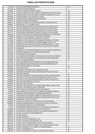 TABELA DE PRODUTOS NCM

17011200   ACUCAR DE BETERRABA,EM BRUTO                              kg
17011100   ACUCAR DE CANA,EM BRUTO                                   t
17022000   ACUCAR E XAROPE,DE BORDO (ACER)                           kg
85071000   ACUMULADORES ELETR.DE CHUMBO,P/ARRANQUE DE MOTOR PISTAO   UN
85073011   ACUMULADORES ELETR.DE NIQUEL-CADMIO,P<=2500KG,CAP<=15AH   UN
85074000   ACUMULADORES ELETR.DE NIQUEL-FERRO                        UN
84798932   ACUMULADORES HIDRAULICOS P/AERONAVES                      UN
35069110   ADESIVOS A BASE DE BORRACHA                               kg
35069120   ADESIVOS A BASE DE PLASTICOS,DISPERSOS,P/DISPERSAR ETC.   kg
29269091   ADIPONITRILA (1,4-DICIANOBUTANO)                          kg
38112140   ADITIVO DETERGENTE METALICO,CONT.OLEO DE PETROLEO,ETC.    kg
38112130   ADITIVO DISPERSANTE SEM CINZAS,CONT.OLEO PETROLEO,ETC.    kg
38112120   ADITIVOS ANTIDESGASTES,ANTICORROSIV.ETC.P/OLEOS LUBRIF.   kg
38112110   ADITIVOS MELHORADORES DO INDICE VISCOSID.P/OLEOS LUBRIF   kg
38244000   ADITIVOS PREPARADOS P/CIMENTOS,ARGAMASSAS OU CONCRETOS    kg
31056000   ADUBOS OU FERTILIZANTES C/FOSFORO E POTASSIO              kg
31055100   ADUBOS OU FERTILIZANTES C/NITRATO E FOSFATO               kg
31052000   ADUBOS OU FERTILIZANTES C/NITROGENIO,FOSFORO E POTASSIO   kg
31010000   ADUBOS OU FERTILIZANTES DE ORIGEM ANIMAL/VEGETAL,ETC.     kg
31051000   ADUBOS OU FERTILIZANTES EM TABLETES/EMBALAGENS P<=10KG    kg
48172000   AEROGRAMAS,BILHETES-POSTAIS N/ILUSTR.CARTOES P/CORRESP.   kg
13023100   AGAR-AGAR                                                 kg
33074100   AGARBATE E OUTS.PREPAR.ODORIFERAS QUE ATUEM P/COMBUSTAO   kg
34021300   AGENTES ORGANICOS DE SUPERFICIE,NAO IONICOS               kg
25183000   AGLOMERADOS DE DOLOMITA                                   kg
38241000   AGLUTINANTES PREPARADOS P/MOLDES OU NUCLEOS DE FUNDICAO   kg
33019030   AGUA DESTILADA AROMAT.E SOL.AQUOSA DE OLEOS ESSENCIAIS    kg
15200020   AGUA E LIXIVIA,GLICERICAS                                 kg
22021000   AGUA INCL.MINERAL/GASEIF.ADICION.ACUCAR,AROMATIZADA,ETC   l
22011000   AGUA MINERAL/GASEIF.N/ADICION.ACUCAR,N/AROMATIZADA,ETC.   l
28451000   AGUA PESADA (OXIDO DE DEUTERIO)                           kg
33030020   AGUA-DE-COLONIA                                           kg
22082000   AGUARDENTE DE VINHO OU DE BAGACO DE UVAS                  l
22072020   AGUARDENTE DESNATURADO COM QUALQUER TEOR ALCOOLICO        l
27100092   AGUARRAS MINERAL                                          kg
85229010   AGULHAS C/PONTA DE PEDRA PRECIOSA,P/APARS.DE REPRODUCAO   kg
73191000   AGULHAS DE COSTURA,CERZIR OU BORDAR,DE FERRO OU ACO       kg
73023000   AGULHAS E OUTS.ELEM.CRUZAM/DESVIO,DE FERRO FUNDIDO,ETC.   kg
84523000   AGULHAS PARA MAQS.DE COSTURA                              kg
90183220   AGULHAS PARA SUTURAS                                      kg
90183212   AGULHAS TUBULARES DE ACO CROMO-NIQUEL/BISEL TRIFACETADO   kg
90183211   AGULHAS TUBULARES DE METAL,GENGIVAIS                      kg
7094000    AIPO FRESCO OU REFRIGERADO,EXC.AIPO-RABANO                kg
8104000    AIRELAS,MIRTILOS E OUTS.FRUTAS GENERO VACCINIUM,FRESCOS   kg
85311010   ALARMES CONTRA INCENDIO OU SOBREAQUECIMENTO               UN
3034200    ALBACORAS/ATUNS BARBAT.AMARELA,CONGELADAS,EXC.FILES,ETC   kg
3023200    ALBACORAS/ATUNS BARBAT.AMARELA,FRESCAS/REFRIG.EXC.FILES   kg
29339053   ALBENDAZOL E SEU SULFOXIDO                                kg
49030000   ALBUNS OU LIVROS DE ILUSTRACOES,ETC.PARA CRIANCAS         kg
48205000   ALBUNS PARA AMOSTRAS OU COLECOES,DE PAPEL OU CARTAO       kg
7091000    ALCACHOFRAS FRESCAS OU REFRIGERADAS                       kg
7113010    ALCAPARRAS CONSERVADAS EM AGUA SALGADA,SULFURADA,ETC.     kg
27060000   ALCATROES DE HULHA,DE LINHITA OU DE TURFA,ETC.            kg
38070000   ALCATROES DE MADEIRA,OLEOS DE ALCATRAO DE MADEIRA,ETC.    kg
29269021   ALCOOL ALFA-CIANO-3-FENOXIBENZILICO                       kg
29052910   ALCOOL ALILICO                                            kg
29062100   ALCOOL BENZILICO                                          kg
29051720   ALCOOL CETILICO (HEXADECAN-1-OL)                          kg
29051730   ALCOOL ESTEARICO (OCTADECAN-1-OL)                         kg
22072010   ALCOOL ETILICO DESNATURADO C/QQ.TEOR ALCOOLICO            l
22071000   ALCOOL ETILICO N/DESNATURADO C/VOL.TEOR ALCOOLICO>=80%    l
29061940   ALCOOL FENCHILICO (1,3,3-TRIMETIL-2-NORBORNANOL)          kg
29094950   ALCOOL FENOXIBENZILICO                                    kg
29321300   ALCOOL FURFURILICO E ALCOOL TETRAIDROFURFURILICO          kg
 