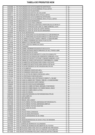 TABELA DE PRODUTOS NCM

54023990   FIO TEXTURIZADO DE OUTS.FILAMENTOS SINTETICOS             kg
54023290   FIO TEXTURIZADO DE OUTS.POLIAMIDAS,TITULO>50TEX           kg
54023300   FIO TEXTURIZADO DE POLIESTERES                            kg
54032010   FIO TEXTURIZADO,DE ACETATO DE CELULOSE                    kg
54023111   FIO TEXTURIZADO,DE NAILON,TINTO,TITULO<=50TEX             kg
54032090   FIO TEXTURIZADO,DE OUTS.FILAMENTOS ARTIFICIAIS            kg
54023190   FIO TEXTURIZADO,DE OUTS.POLIAMIDAS,TINTO,TITULO<=50TEX    kg
72210000   FIO-MAQUINA DE ACOS INOXIDAVEIS                           kg
72132000   FIO-MAQUINA DE ACOS PARA TORNEAR                          kg
72131000   FIO-MAQUINA DE FERRO/ACO,DENTADO,C/NERVURA,SULCO,REVELO   kg
72139110   FIO-MAQUINA DE FERRO/ACO,SEC.CIRC.D<14MM,CARBONO>=0.6%    kg
72271000   FIO-MAQUINA DE LIGAS DE ACOS DE CORTE RAPIDO              kg
72272000   FIO-MAQUINA DE LIGAS DE ACOS SILICIO-MANGANES             kg
72230000   FIOS DE ACOS INOXIDAVEIS                                  kg
56042010   FIOS DE ALTA TENACIDADE DE POLIESTERES,ETC.COM BORRACHA   kg
56042020   FIOS DE ALTA TENACIDADE DE POLIESTERES,ETC.COM PLASTICO   kg
76051110   FIOS DE ALUMINIO N/LIG.SEC.TRANSV>7MM,RE<=0.0283OHM.MM2   kg
85441910   FIOS DE ALUMINIO P/BOBINAR,ISOLADOS P/USO ELETR.          kg
68122000   FIOS DE AMIANTO OU DAS MISTURAS                           kg
53081000   FIOS DE CAIRO (FIOS DE FIBRAS DE COCO)                    kg
53082000   FIOS DE CANHAMO                                           kg
85441100   FIOS DE COBRE P/BOBINAR,ISOLADOS P/USO ELETR.             kg
74081100   FIOS DE COBRE REFINADO,MAIOR DIMENSAO DA SEC.TRANSV>6MM   kg
50050000   FIOS DE DESPERDICIOS DE SEDA                              kg
72171011   FIOS DE FERRO/ACO N/LIG.N/REVEST.C>=0,6%,P,S<0,035%,ETC   kg
72172010   FIOS DE FERRO/ACO,N/LIGADOS,GALVANIZADOS,CARBONO>=0.6%    kg
72173010   FIOS DE FERRO/ACO,REVEST.OUTS.MET.COMUNS,CARBONO>=0.6%    kg
70191100   FIOS DE FIBRAS DE VIDRO,CORTADOS,DE COMPRIMENTO<=50MM     kg
54062000   FIOS DE FILAMENTOS ARTIFICIAIS,PARA VENDA A RETALHO       kg
54061000   FIOS DE FILAMENTOS SINTETICOS,PARA VENDA A RETALHO        kg
53072010   FIOS DE JUTA,RETORCIDOS OU RETORCIDOS MULTIPLOS           kg
53071010   FIOS DE JUTA,SIMPLES                                      kg
51062000   FIOS DE LA CARDADA (CONTEUDO<85%)                         kg
51061000   FIOS DE LA CARDADA (CONTEUDO>=85%)                        kg
51091000   FIOS DE LA OU DE PELOS FINOS (CONTEUDO>=85%)              kg
51072000   FIOS DE LA PENTEADA (CONTEUDO<85%)                        kg
51071011   FIOS DE LA PENTEADA(>=85%),RETORCID.2 CABOS,T<=184.58D    kg
76052110   FIOS DE LIGAS ALUMINIO,SEC.TRANSV>7MM,RE<=0.0328OHM.MM2   kg
72291000   FIOS DE LIGAS DE ACOS DE CORTE RAPIDO                     kg
72292000   FIOS DE LIGAS DE ACOS SILICIO-MANGANES                    kg
74082911   FIOS DE LIGAS DE COBRE-ESTANHO (BRONZE) FOSFOROSO         kg
74082200   FIOS DE LIGAS DE COBRE-NIQUEL OU COBRE-NIQUEL-ZINCO       kg
74082100   FIOS DE LIGAS DE COBRE-ZINCO (LATAO)                      kg
75052200   FIOS DE LIGAS DE NIQUEL                                   kg
53062000   FIOS DE LINHO,RETORCIDOS OU RETORCIDOS MULTIPLOS          kg
53061000   FIOS DE LINHO,SIMPLES                                     kg
81029300   FIOS DE MOLIBDENIO                                        kg
75052100   FIOS DE NIQUEL NAO LIGADO                                 kg
53072090   FIOS DE OUTS.FIBRAS TEXTEIS LIBERIANAS,RETORCIDOS,ETC.    kg
53071090   FIOS DE OUTS.FIBRAS TEXTEIS LIBERIANAS,SIMPLES            kg
53089000   FIOS DE OUTS.FIBRAS TEXTEIS VEGETAIS                      kg
72299000   FIOS DE OUTS.LIGAS DE ACOS                                kg
53083000   FIOS DE PAPEL                                             kg
51081000   FIOS DE PELOS FINOS,CARDADOS                              kg
51082000   FIOS DE PELOS FINOS,PENTEADOS                             kg
51100000   FIOS DE PELOS GROSSEIROS OU DE CRINA                      kg
50040000   FIOS DE SEDA                                              kg
50060000   FIOS DE SEDA/DESPERDICIOS DE SEDA E PELO DE MESSINA       kg
81019300   FIOS DE TUNGSTENIO                                        kg
40070000   FIOS E CORDAS,DE BORRACHA VULCANIZADA                     kg
56041000   FIOS E CORDAS,DE BORRACHA,RECOBERTOS DE TEXTEIS           kg
56050010   FIOS METALICOS CONST.FIOS TEXT.ETC.COM METAIS PRECIOSOS   kg
56050020   FIOS METALICOS CONST.FIOS TEXT.ETC.REVEST.C/OUTS.METAIS   kg
83112000   FIOS REVEST.INTERIORM.P/SOLDAR A ARCO,DE METAIS COMUNS    kg
 