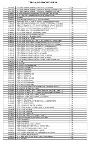 TABELA DE PRODUTOS NCM

76072000   FOLHAS/TIRAS,DE ALUMINIO,C/SUPORTE,ESP<=0.2MM             kg
76071910   FOLHAS/TIRAS,DE ALUMINIO,S/SUPORTE,GRAVAD.E<=110MICRONS   kg
76071100   FOLHAS/TIRAS,DE ALUMINIO,S/SUPORTE,LAMINADAS,E<=0.2MM     kg
85183000   FONES DE OUVIDO (AUSCULTADORES),MESMO C/MICROFONE         UN
85221000   FONOCAPTORES P/APARS.DE GRAVACAO/REPRODUCAO               kg
29309051   FORATO                                                    kg
82012000   FORCADOS E FORQUILHAS,DE METAIS COMUNS                    kg
96063000   FORMAS E OUTS.PARTES DE BOTOES E ESBOCOS DE BOTOES        kg
44170020   FORMAS,ALARGADEIRAS E ESTICADORES,DE MADEIRA,P/CALCADOS   UN
48204000   FORMULARIOS EM BLOCOS "MANIFOLD",MESMO C/PAPEL-CARBONO    kg
84163000   FORNALHAS AUTOMATICAS,INCL.AS ANTEFORNALHAS,ETC.          UN
85143029   FORNOS DE ARCO VOLTAICO,DE LABORATORIO                    UN
85143021   FORNOS DE ARCO VOLTAICO,INDUSTRIAIS                       UN
85142019   FORNOS DE INDUCAO,DE LABORATORIO                          UN
85142011   FORNOS DE INDUCAO,INDUSTRIAIS                             UN
85165000   FORNOS DE MICROONDAS                                      UN
85142020   FORNOS DE PERDAS DIELETRICAS,INDUSTRIAIS/DE LABORATORIO   UN
85143019   FORNOS DE RESISTENCIA,DE LABORATORIO (AQUECIM.DIRETO)     UN
85141090   FORNOS DE RESISTENCIA,DE LABORATORIO (AQUECIM.INDIRETO)   UN
85143011   FORNOS DE RESISTENCIA,INDUSTRIAIS (AQUECIM.DIRETO)        UN
85141010   FORNOS DE RESISTENCIA,INDUSTRIAIS (AQUECIM.INDIRETO)      UN
84172000   FORNOS INDUSTRIAIS,N/ELETR.DE PADARIA,PASTELARIA,ETC.     UN
84178010   FORNOS INDUSTRIAIS,N/ELETR.P/CERAMICA                     UN
84171010   FORNOS INDUSTRIAIS,N/ELETR.P/FUSAO DE METAIS              UN
84178020   FORNOS INDUSTRIAIS,N/ELETR.P/FUSAO DE VIDRO               UN
84171020   FORNOS INDUSTRIAIS,N/ELETR.P/TRATAM.TERMICO DE METAIS     UN
29141910   FORONA                                                    kg
29209016   FOSETIL AL                                                kg
29419022   FOSFATO DE CLINDAMICINA                                   kg
28352920   FOSFATO DE COBALTO                                        kg
28352930   FOSFATO DE COBRE                                          kg
28352940   FOSFATO DE CROMO                                          kg
28352950   FOSFATO DE ESTRONCIO                                      kg
28352910   FOSFATO DE FERRO                                          kg
28352960   FOSFATO DE MANGANES                                       kg
28352400   FOSFATO DE POTASSIO                                       kg
28352970   FOSFATO DE TRIAMONIO                                      kg
28352300   FOSFATO DE TRISSODIO                                      kg
28352500   FOSFATO HIDROGENO-ORTOFOSFATO DE CALCIO (DICALCICO)       kg
28352200   FOSFATO MONO OU DISSODICO                                 kg
25102090   FOSFATOS ALUMINOCALCICOS,NATURAIS,CRE-FOSFATADO,MOIDOS    kg
25101090   FOSFATOS ALUMINOCALCICOS,NATURS.CRE-FOSFATADO,N/MOIDOS    kg
25102010   FOSFATOS DE CALCIO,NATURAIS,MOIDOS                        kg
25101010   FOSFATOS DE CALCIO,NATURAIS,NAO MOIDOS                    kg
28480010   FOSFETO DE ALUMINIO                                       kg
28480030   FOSFETO DE COBRE,CONTENDO PESO>15% DE FOSFORO             kg
28480020   FOSFETO DE MAGNESIO                                       kg
28351011   FOSFINATO (HIPOFOSFITO) DE SODIO                          kg
29209013   FOSFITO DE ALQUILA DE C3 A C13 OU DE ALQUIL-ARILA         kg
29209014   FOSFITO DE DIFENILA                                       kg
29209011   FOSFITO DE DIMETILA                                       kg
29209012   FOSFITO DE TRIMETILA                                      kg
29209017   FOSFITO DE TRIS-(2,4-DI-TER-BUTILFENILA)                  kg
28351021   FOSFONATO (FOSFITO) DIBASICO DE CHUMBO                    kg
28047010   FOSFORO BRANCO                                            kg
28047030   FOSFORO NEGRO                                             kg
28047020   FOSFORO VERMELHO OU AMORFO                                kg
36050000   FOSFOROS,EXCETO OS ARTIGOS DE PIROTECNIA                  kg
29309040   FOSFOROTIOATOS,SEUS DERIVADOS E SAIS                      kg
85414031   FOTODIODOS EM MODULOS OU PAINEIS                          UN
85414023   FOTODIODOS MONTADOS,EXC.EM MODULOS OU PAINEIS             UN
85414013   FOTODIODOS NAO MONTADOS                                   UN
37059010   FOTOMASCARAS SOBRE VIDRO PLANO,POSITIVAS,ETC.             kg
90275020   FOTOMETROS                                                UN
 