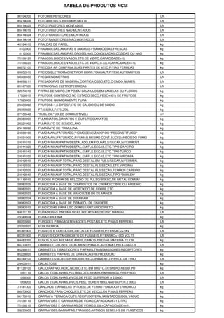 TABELA DE PRODUTOS NCM

90104200   FOTORREPETIDORES                                          UN
85414026   FOTORRESISTORES MONTADOS                                  UN
85414025   FOTOTIRISTORES MONTADOS                                   UN
85414015   FOTOTIRISTORES NAO MONTADOS                               UN
85414024   FOTOTRANSISTORES MONTADOS                                 UN
85414014   FOTOTRANSITORES NAO MONTADOS                              UN
48184010   FRALDAS DE PAPEL                                          kg
8102000    FRAMBOESAS,AMORAS E AMORAS-FRAMBOESAS,FRESCAS             kg
8112000    FRAMBOESAS,AMORAS,GROSELHAS,CONGELADAS,COZIDAS OU NAO     kg
70109120   FRASCOS,BOIOES,VASOS,ETC.DE VIDRO,CAPACIDADE>1L           kg
70109220   FRASCOS,BOIOES,VASOS,ETC.DE VIDRO,0.33L<CAPACIDADE<=1L    kg
86072100   FREIOS A AR COMPRIM.SUAS PARTES DE VEIC.P/VIAS FERREAS    kg
85052010   FREIOS ELETROMAGNET.POR CORR.FOUCAUT,P/VEIC.AUTOMOVEIS    UN
90308930   FREQUENCIMETROS                                           UN
84659211   FRESADORAS DE MADEIRA,CORTICA,OSSO,ETC.C/CMDO.NUMER.      UN
85167920   FRITADORAS ELETROTERMICAS                                 UN
32074010   FRITAS DE VIDRO,EM PO,EM GRANULOS,EM LAMELAS OU FLOCOS    kg
17026010   FRUTOSE CONTENDO NO ESTADO SECO,PESO>50% DE FRUTOSE       kg
17025000   FRUTOSE QUIMICAMENTE PURA                                 kg
29400092   FRUTOSE-1,6-DIFOSFATO DE CALCIO OU DE SODIO               kg
29350022   FTALILSULFATIAZOL                                         kg
27100042   "FUEL-OIL" (OLEO COMBUSTIVEL)                             m³
28380090   FULMINATOS,CIANATOS E OUTS.TIOCIANATOS                    kg
29221992   FUMARATO DE BENCICLANO                                    kg
29419092   FUMARATO DE TIAMULINA                                     kg
24039100   FUMO MANUFATURADO,"HOMOGENEIZADO" OU "RECONSTITUIDO"      kg
24031000   FUMO MANUFATURADO,P/FUMAR,MESMO CONT.SUCEDANEOS DO FUMO   kg
24011010   FUMO N/MANUFAT.N/DESTALADO,EM FOLHAS,S/SECAR,N/FERMENT.   kg
24011020   FUMO N/MANUFAT.N/DESTAL.EM FLS.SECAS,ETC.TIPO CAPEIRO     kg
24011040   FUMO N/MANUFAT.N/DESTAL.EM FLS.SECAS,ETC.TIPO TURCO       kg
24011030   FUMO N/MANUFAT.N/DESTAL.EM FLS.SECAS,ETC.TIPO VIRGINIA    kg
24012010   FUMO N/MANUF.TOTAL/PARC.DESTAL.EM FLS.S/SECAR,N/FERMEN.   kg
24012030   FUMO N/MANUF.TOTAL/PARC.DESTAL.FLS.SECAS,ETC.VIRGINIA     kg
24012020   FUMO N/MANUF.TOTAL/PARC.DESTAL.FLS.SECAS,FERMEN.CAPEIRO   kg
24012040   FUMO N/MANUF.TOTAL/PARC.DESTAL.FLS.SECAS,TIPO "BURLEY"    kg
91119010   FUNDOS P/CAIXA DE RELOGIO DE PULSO/BOLSO,DE METAL COMUM   kg
38082025   FUNGICIDA A BASE DE COMPOSTOS DE CROMO/COBRE OU ARSENIO   kg
38082021   FUNGICIDA A BASE DE HIDROXIDO DE COBRE,ETC.               kg
38082023   FUNGICIDA A BASE DE MANCOZEB OU DE MANEB                  kg
38082024   FUNGICIDA A BASE DE SULFIRAM                              kg
38082022   FUNGICIDA A BASE DE ZIRAM OU DE ENXOFRE                   kg
38082010   FUNGICIDAS PARA USO DOMISSANITARIO DIRETO                 kg
84671110   FURADEIRAS PNEUMATICAS ROTATIVAS,DE USO MANUAL            UN
29349024   FURAZOLIDONA                                              kg
86050090   FURGOES P/BAGAGEM,VAGOES-POSTAIS,ETC.P/VIAS FERREAS       UN
29350021   FUROSEMIDA                                                kg
85361000   FUSIVEIS E CORTA-CIRCUITOS DE FUSIVEIS,P/TENSAO<=1KV      UN
85351000   FUSIVEIS/CORTA-CIRCUITO DE FUSIVEIS,P/TENSAO>1000 VOLTS   UN
84483390   FUSOS,SUAS ALETAS E ANEIS,P/MAQS.PREPAR.MATERIA TEXTIL    kg
84733011   GABINETE C/FONTE DE ALIMENT.P/MAQS.AUTOMAT.PROC.DADOS     UN
85299011   GABINETES E BASTIDORES P/APARS.TRANSMISSORES/RECEPTORES   kg
85229020   GABINETES P/APARS.DE GRAVACAO/REPRODUCAO                  kg
84189100   GABINETES/MOVEIS P/RECEBER EQUIPAMENTO P/PROD.DE FRIO     UN
29400011   GALACTOSE                                                 kg
81129100   GALIO,HAFNIO,INDIO,NIOBIO,ETC.EM BRUTO,DESPERD.RESID.PO   kg
1051110    GALOS E GALINHAS,P<=185G,DE LINHA PURA/HIBRIDA,P/REPROD   UN
1059300    GALOS E GALINHAS,VIVOS,DE PESO SUPERIOR A 2.000G          UN
1059200    GALOS E GALINHAS,VIVOS,PESO SUPER.185G,NAO SUPER.2.000G   UN
73181300   GANCHOS E ARMELAS (PITOES),DE FERRO FUNDIDO/FERRO/ACO     kg
86073000   GANCHOS,PARA-CHOQUES,ETC.DE VEICULOS P/VIAS FERREAS       kg
96170010   GARRAFA TERMICA/OUTS.RECIP.ISOTERM.MONTADOS,ISOL.VACUO    kg
70109110   GARRAFOES E GARRAFAS,DE VIDRO,CAPACIDADE>1 LITRO          kg
70109210   GARRAFOES E GARRAFAS,DE VIDRO,0.33L<CAPACIDADE<=1L        kg
39233000   GARRAFOES,GARRAFAS,FRASCOS,ARTIGOS SEMELHS.DE PLASTICOS   kg
 