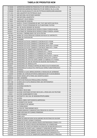 TABELA DE PRODUTOS NCM

70109400   GARRAFOES,GARRAFAS,FRASCOS,ETC.DE VIDRO,CAPACID<=0.15L    kg
70109300   GARRAFOES,GARRAFAS,FRASCOS,ETC.DE VIDRO,0.15L<C<=0.33L    kg
27050000   GAS DE HULHA,AGUA,ETC.EXC.DE PETROLEO/HIDROCARB.GASOSOS   kg
27111910   GAS LIQUEFEITO DE PETROLEO (GLP)                          kg
27112100   GAS NATURAL NO ESTADO GASOSO                              kg
27111100   GAS NATURAL,LIQUEFEITO                                    kg
27100041   "GASOLEO" (OLEO DIESEL)                                   m³
27100021   GASOLINAS DE AVIACAO                                      m³
59112010   GAZES E TELAS P/PENEIRAR,DE MAT.TEXT.SINT/ARTIF.EM PECA   kg
59112090   GAZES E TELAS P/PENEIRAR,DE OUTS.MATERIAS TEXTEIS         kg
28112230   GEL DE SILICA (DIOXIDO DE SILICIO)                        kg
35030012   GELATINAS DE OSSEINA,SEUS DERIVS.C/GRAU PUREZA<99.98%     kg
35030011   GELATINAS DE OSSEINA,SEUS DERIVS.C/GRAU PUREZA>=99.98%    kg
20079910   GELEIAS E "MARMELADES",DE OUTS.FRUTAS                     kg
4081900    GEMAS DE OVOS,FRESCAS,COZIDAS EM AGUA OU VAPOR,ETC.       kg
4081100    GEMAS DE OVOS,SECAS                                       kg
9101000    GENGIBRE                                                  kg
85013420   GERADOR ELETR.DE CORRENTE CONTINUA,POT>375KW              UN
85013120   GERADOR ELETR.DE CORRENTE CONTINUA,POT<=750W              UN
85013320   GERADOR ELETR.DE CORRENTE CONTINUA,75KW<POT<=375KW        UN
85013220   GERADOR ELETR.DE CORRENTE CONTINUA,750W<POT<=75KW         UN
85438932   GERADORES DE CARACTERES,DIGITAIS,P/VIDEO                  UN
85016100   GERADORES DE CORRENTE ALTERNADA,POT<=75KVA                UN
85016400   GERADORES DE CORRENTE ALTERNADA,POT>750KVA                UN
85016300   GERADORES DE CORRENTE ALTERNADA,375KVA<POT<=750KVA        UN
85016200   GERADORES DE CORRENTE ALTERNADA,75KVA<POT<=375KVA         UN
85438931   GERADORES DE EFEITOS ESPEC.MANIP.2/3 DIMENS.ETC.P/VIDEO   UN
84051000   GERADORES DE GAS DE AR/GAS DE AGUA/DE ACETILENO,ETC.      UN
85432000   GERADORES DE SINAIS,ELETR.                                UN
90229011   GERADORES DE TENSAO,P/APARS.DE RAIOS X/OUTS.RADIACOES     UN
73229000   GERADORES,ETC.N/ELETR.E PARTES,DE FERRO FUND/FERRO/ACO    kg
29052220   GERANIOL                                                  kg
81123000   GERMANIO E SUAS OBRAS,DESPERD.E RESIDUOS,DE GERMANIO      kg
11043000   GERMES DE CEREAIS,INTEIROS,ESMAGADOS,EM FLOCOS,MOIDOS     kg
25202010   GESSO MOIDO,APTO PARA USO ODONTOLOGICO                    kg
22085000   GIM E GENEBRA                                             l
25201011   GIPSITA EM PEDACOS IRREGULARES (PEDRAS)                   kg
30011090   GLANDULAS E OUTS.ORGAOS,PARA USO OPOTERAPICO              kg
29350092   GLIBURIDA                                                 kg
15200010   GLICERINA EM BRUTO                                        kg
29054500   GLICEROL                                                  kg
29224910   GLICINA E SEUS SAIS                                       kg
17024010   GLICOSE CONTENDO ESTADO SECO,20%<=PESO<50% DE FRUTOSE     kg
17023011   GLICOSE QUIMICAMENTE PURA                                 kg
29310032   GLIFOSATO E SEU SAL DE MONOISOPROPILAMINA                 kg
29121911   GLIOXAL                                                   kg
49051000   GLOBOS (OBRA CARTOGRAFICA,IMPRESSA)                       kg
29181610   GLUCONATO DE CALCIO                                       kg
29310035   GLUFOZINATO DE AMONIO                                     kg
29121912   GLUTARALDEIDO                                             kg
11090000   GLUTEN DE TRIGO,MESMO SECO                                kg
8045000    GOIABAS,MANGAS E MANGOSTOES,FRESCOS OU SECOS              kg
39139020   GOMA XANTANA,EM FORMAS PRIMARIAS                          kg
13012000   GOMA-ARABICA                                              kg
13011000   GOMA-LACA                                                 kg
17041000   GOMAS DE MASCAR,SEM CACAU,MESMO REVESTIDAS DE ACUCAR      kg
38063000   GOMAS ESTERES (GOMAS FUNDIDAS)                            kg
2090090    GORDURA DE AVES,N/FUNDIDA,FRESCA,REFRIGERADA,CONGEL.ETC   kg
2090021    GORDURA DE PORCO,FRESCA,REFRIGERADA OU CONGELADA          kg
2090029    GORDURA DE PORCO,N/FUNDIDA,SALGADA,EM SALMOURA,SECA,ETC   kg
15010000   GORDURAS DE PORCO (INCL.A BANHA) E GORDURA DE AVES        kg
15161000   GORDURAS E OLEOS,ANIMAIS,HIDROGENS.INTERESTERIFS.ETC.     kg
15180000   GORDURAS E OLEOS,ANIMAIS,VEGETAIS,COZIDOS,OXIDADOS,ETC.   kg
15043000   GORDURAS E OLEOS,DE MAMIFEROS MARINHOS,RESPECT.FRACOES    kg
 