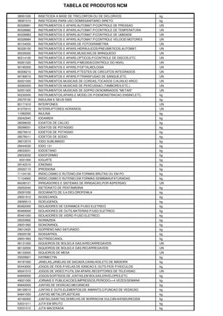 TABELA DE PRODUTOS NCM

38081026   INSETICIDA A BASE DE TRICLORFON OU DE DICLORVOS           kg
38081010   INSETICIDAS PARA USO DOMISSANITARIO DIRETO                kg
90328981   INSTRUMENTOS E APARS.AUTOMAT.P/CONTROLE DE PRESSAO        UN
90328982   INSTRUMENTOS E APARS.AUTOMAT.P/CONTROLE DE TEMPERATURA    UN
90328983   INSTRUMENTOS E APARS.AUTOMAT.P/CONTROLE DE UMIDADE        UN
90328984   INSTRUMENTOS E APARS.AUTOMAT.P/CONTROLE VELOCID.MOTORES   UN
90154000   INSTRUMENTOS E APARS.DE FOTOGRAMETRIA                     UN
90328100   INSTRUMENTOS E APARS.HIDRAULICOS/PNEUMATICOS,AUTOMAT.     UN
95035000   INSTRUMENTOS E APARS.MUSICAIS,DE BRINQUEDO                UN
90314100   INSTRUMENTOS E APARS.OPTICOS,P/CONTROLE DE DISCOS,ETC.    UN
90261020   INSTRUMENTOS E APARS.P/MEDIDA/CONTROLE DO NIVEL           UN
90185000   INSTRUMENTOS E APARS.P/OFTALMOLOGIA                       UN
90308210   INSTRUMENTOS E APARS.P/TESTES DE CIRCUITOS INTEGRADOS     UN
90189010   INSTRUMENTOS E APARS.P/TRANSFUSAO DE SANGUE,ETC.          UN
92021000   INSTRUMENTOS MUSICAIS DE CORDAS,TOCADOS C/AUXILIO ARCO    UN
92060000   INSTRUMENTOS MUSICAIS DE PERCUSSAO (TAMBORES,ETC.)        UN
92051000   INSTRUMENTOS MUSICAIS DE SOPRO DENOMINADOS "METAIS"       UN
90230000   INSTRUMENTOS,APARS.E MODELOS P/DEMONSTRACAO ENSINO,ETC.   kg
29379100   INSULINA E SEUS SAIS                                      kg
85171910   INTERFONES                                                UN
91070010   INTERRUPTORES HORARIOS                                    UN
11082000   INULINA                                                   kg
29242945   IODAMIDA                                                  kg
28299032   IODATOS DE CALCIO                                         kg
28299031   IODATOS DE POTASSIO                                       kg
28276012   IODETOS DE POTASSIO                                       kg
28276011   IODETOS DE SODIO                                          kg
28012010   IODO SUBLIMADO                                            kg
28444030   IODO 131                                                  kg
29033031   IODOETANO                                                 kg
29033032   IODOFORMIO                                                kg
4031000    IOGURTE                                                   kg
29142310   IONONAS                                                   kg
29332110   IPRODIONA                                                 kg
71104100   IRIDIO,OSMIO E RUTENIO,EM FORMAS BRUTAS OU EM PO          kg
71104900   IRIDIO,OSMIO E RUTENIO,EM FORMAS SEMIMANUFATURADAS        kg
84248121   IRRIGADORES E SISTEMAS DE IRRIGACAO,POR ASPERSAO          UN
29252040   ISETIONATO DE PENTAMIDINA                                 kg
29291030   ISOCIANATO DE 3,4-DICLOROFENILA                           kg
29051912   ISODECANOL                                                kg
29095013   ISOEUGENOL                                                kg
85462000   ISOLADORES DE CERAMICA P/USO ELETRICO                     kg
85469000   ISOLADORES DE OUTS.MATERIAS P/USO ELETRICO                kg
85461000   ISOLADORES DE VIDRO P/USO ELETRICO                        kg
29333992   ISONIAZIDA                                                kg
29051992   ISONONANOL                                                kg
29012420   ISOPRENO NAO SATURADO                                     kg
29329100   ISOSSAFROL                                                kg
29051993   ISOTRIDECANOL                                             kg
96131000   ISQUEIROS DE BOLSO,A GAS,N/RECARREGAVEIS                  UN
96132000   ISQUEIROS DE BOLSO,A GAS,RECARREGAVEIS                    UN
96133000   ISQUEIROS DE MESA                                         UN
29329921   IVERMECTIN                                                kg
44181000   JANELAS,JANELAS DE SACADA,CAIXILHOS,ETC.DE MADEIRA        kg
85443000   JOGOS DE FIOS P/VELAS DE IGNICAO E OUTS.FIOS P/VEICULOS   kg
95041010   JOGOS DE VIDEO P/UTIL.EM APARS.RECEPTORES DE TELEVISAO    UN
84849000   JOGOS/SORTIDOS DE JUNTAS,EM BOLSAS,ENVELOPES,ETC.         kg
49021000   JORNAIS E PUBLICACOES,IMPRESSOS,PERIODO>=4 VEZES/SEMANA   kg
84842000   JUNTAS DE VEDACAO,MECANICAS                               kg
68129010   JUNTAS E OUTS.ELEMENTOS,DE AMIANTO,C/FUNCAO DE VEDACAO    kg
84841000   JUNTAS METALOPLASTICAS                                    kg
40169300   JUNTAS,GAXETAS,SEMELHS.DE BORRACHA VULCAN.N/ENDURECIDA    kg
53031011   JUTA EM BRUTO                                             kg
53031012   JUTA MACERADA                                             kg
 