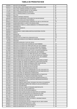 TABELA DE PRODUTOS NCM

29333945   MALEATO DE PIRILAMINA                                     kg
29335100   MALONILUREIA (ACIDO BARBITURICO),SEUS DERIVADOS E SAIS    kg
11071010   MALTE NAO TORRADO,INTEIRO OU PARTIDO                      kg
11071020   MALTE NAO TORRADO,MOIDO OU EM FARINHA                     kg
11072010   MALTE TORRADO,INTEIRO OU PARTIDO                          kg
11072020   MALTE TORRADO,MOIDO OU EM FARINHA                         kg
29400093   MALTITOL                                                  kg
8072000    MAMOES (PAPAIAS) FRESCOS                                  kg
84832000   MANCAIS (CHUMACEIRAS) C/ROLAMENTOS INCORPORADOS           UN
86071910   MANCAIS DE VEICULOS P/VIAS FERREAS                        kg
84833010   MANCAIS S/ROLAM.MONTADOS C/BRONZES DE METAL ANTIFRICCAO   UN
38249086   MANEB,MANCOZEB E CLORETO DE BENZALCONIO                   kg
96180000   MANEQUIM,AUTOMATO E CENAS ANIMADAS P/VITRINE/MOSTRUARIO   kg
28416920   MANGANATOS                                                kg
81110010   MANGANES EM BRUTO                                         kg
28416910   MANGANITOS                                                kg
59090000   MANGUEIRAS E TUBOS SEMELHANTES,DE MATERIAS TEXTEIS        kg
29054300   MANITOL                                                   kg
84831040   MANIVELAS                                                 UN
90262010   MANOMETROS                                                UN
90322000   MANOSTATOS AUTOMATICOS (PRESSOSTATOS)                     UN
70193900   MANTAS,COLCHOES,ETC.DE FIBRAS DE VIDRO,NAO TECIDOS        kg
4051000    MANTEIGA                                                  kg
18040000   MANTEIGA,GORDURA E OLEO,DE CACAU                          t
61022000   MANTOS,ETC.DE MALHA DE ALGODAO,DE USO FEMININO            UN
61023000   MANTOS,ETC.DE MALHA DE FIBRA SINT/ARTIF.DE USO FEMININO   UN
61021000   MANTOS,ETC.DE MALHA DE LA OU PELOS FINOS,USO FEMININO     UN
61029000   MANTOS,ETC.DE MALHA DE OUT.MATERIA TEXTIL,USO FEMININO    UN
62103000   MANTOS,IMPERMEAV.ETC.DE MAT.TEXTIL C/PLASTICO/BORRACHA    UN
62021200   MANTOS,IMPERMEAVS.ETC.DE ALGODAO,DE USO FEMININO          UN
62021300   MANTOS,IMPERMEAVS.ETC.DE FIBRA SINT/ARTIF.USO FEMININO    UN
62021100   MANTOS,IMPERMEAVS.ETC.DE LA OU PELOS FINOS,USO FEMININO   UN
62021900   MANTOS,IMPERMEAVS.ETC.DE OUT.MATER.TEXTIL,USO FEMININO    UN
84452030   MAQS.A JATO DE AR P/FIACAO DE MATERIA TEXTIL              UN
85153100   MAQS.APARS.P/SOLDAR METAIS,DE ARCO/JATO PLASMA,AUTOMAT.   UN
84768100   MAQS.AUTOMAT.DE VENDA DE ALIMENTOS,C/DISP.AQUEC/REFRIG.   UN
84762100   MAQS.AUTOMAT.DE VENDA DE BEBIDAS,C/DISP.AQUEC/REFRIG.     UN
84768990   MAQS.AUTOMAT.DE VENDA DE OUTROS PRODUTOS                  UN
84768910   MAQS.AUTOMAT.DE VENDA DE SELOS POSTAIS                    UN
84723010   MAQS.AUTOMAT.P/OBLITERAR SELOS POSTAIS                    UN
84723020   MAQS.AUTOMAT.P/SELECAO CORRESPOND.LEIT.OPT.COD.POST.ETC   UN
84723030   MAQS.AUTOMAT.P/SELECAO ENCOMENDAS,LEIT.OPT.COD.POST.ETC   UN
84436010   MAQS.AUXILIARES DE IMPRESSAO,DOBRADORAS                   UN
84436020   MAQS.AUXILIARES DE MPRESSAO,NUMERADORES AUTOMATICOS       UN
84514090   MAQS.BRANQUEAR OU TINGIR OUTS.MATERIAS TEXTEIS            UN
84729040   MAQS.DE APONTAR LAPIS,PERFURADORES,GRAMPEADORES,ETC.      UN
84702100   MAQS.DE CALCULAR,ELETRON.C/DISPOSIT.IMPRESSOR INCORPOR.   UN
84451926   MAQS.DE CARBONIZAR A LA                                   UN
84421000   MAQS.DE COMPOR CARACTERES TIPOGRAF.POR PROC.FOTOGRAFICO   UN
84306100   MAQS.DE COMPRIMIR/COMPACTAR TERRA,ETC.EXC.AUTOPROPULS.    UN
84704000   MAQS.DE CONTABILIDADE                                     UN
85102000   MAQS.DE CORTAR O CABELO/TOSQUIAR,C/MOTOR ELETR.           UN
84521000   MAQS.DE COSTURA DE USO DOMESTICO                          UN
84472030   MAQS.DE COSTURA POR ENTRELACAMENTO                        UN
85201000   MAQS.DE DITAR C/DISP.DE GRAV.DE SOM,FONTE EXT.ENERGIA     UN
85194000   MAQS.DE DITAR SEM DISPOSITIVO DE GRAVACAO DE SOM          UN
84413010   MAQS.DE DOBRAR E COLAR,P/FABR.DE CAIXAS DE PAPEL          UN
90311000   MAQS.DE EQUILIBRAR PECAS MECANICAS                        UN
84691210   MAQS.DE ESCREVER,AUTOMAT.ELETRON.V<=40CARACTERES/S        UN
84692000   MAQS.DE ESCREVER,ELETRICAS                                UN
84573010   MAQS.DE ESTACOES MULTIPLAS,P/TRAB.METAIS,DE CMDO.NUMER.   UN
84693010   MAQS.DE ESTENOTIPAR,N/ELETR.P<=12KG                       UN
84709010   MAQS.DE FRANQUEAR CORRESPONDENCIA                         UN
84435100   MAQS.DE IMPRESSAO DE JATO DE TINTA                        UN
 