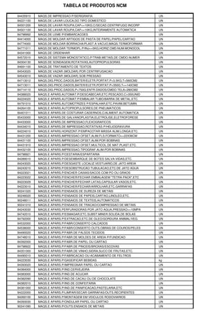 TABELA DE PRODUTOS NCM

84435910   MAQS.DE IMPRESSAO P/SERIGRAFIA                            UN
84221100   MAQS.DE LAVAR LOUCA,DO TIPO DOMESTICO                     UN
84501200   MAQS.DE LAVAR ROUPA,CAP<=10KG,C/SECAD.CENTRIFUGO INCORP   UN
84501100   MAQS.DE LAVAR ROUPA,CAP<=10KG,INTEIRAMENTE AUTOMATICA     UN
84798992   MAQS.DE LEME P/EMBARCACOES                                UN
84414000   MAQS.DE MOLDAR ARTIGOS DE PASTA DE PAPEL/PAPEL/CARTAO     UN
84774000   MAQS.DE MOLDAR BORRACHA/PLAST.A VACUO,MAQS.TERMOFORMAR    UN
84771011   MAQS.DE MOLDAR TERMOPL.P/INJ<=5KG,HORIZ.CMD.NUM.MONOCOL   UN
84341000   MAQS.DE ORDENHAR                                          UN
84572010   MAQS.DE SISTEMA MONOSTATICO,P/TRAB.METAIS,DE CMDO.NUMER   UN
84304130   MAQS.DE SONDAGEM,ROTATIVAS,AUTOPROPULSORAS                UN
84691100   MAQS.DE TRATAMENTO DE TEXTOS                              UN
84543020   MAQS.DE VAZAR (MOLDAR) POR CENTRIFUGACAO                  UN
84543010   MAQS.DE VAZAR (MOLDAR) SOB PRESSAO                        UN
84713012   MAQS.DIG.PROC.DADOS,BATER/ELETR.PORTAT.P<3.5KG,T<560CM2   UN
84713011   MAQS.DIG.PROC.DADOS,BATER/ELETR.PORTAT.P<350G,T<=140CM2   UN
84714110   MAQS.DIG.PROC.DADOS,P<750G,ENTR.DADOS/CMDO.TELA<280CM2    UN
84388020   MAQS.E APARS.AUTOMAT.P/DESCABECAR,ETC.PESCADO,C>350UNID   UN
84224020   MAQS.E APARS.AUTOMAT.P/EMBALAR TUBO/BARRA DE METAL,ETC.   UN
84791010   MAQS.E APARS.AUTOMOTRIZES P/ESPALHAR,ETC.PAVIM.BETUMIN.   UN
84264100   MAQS.E APARS.AUTOPROPULSORES,DE PNEUMATICOS               UN
84401011   MAQS.E APARS.DE COSTURAR CADERNOS,C/ALIMENT.AUTOMATICA    UN
85433000   MAQS.E APARS.DE GALVANOPLASTIA,ELETROLISE,ELETROFORESE    UN
84433000   MAQS.E APARS.DE IMPRESSAO,FLEXOGRAFICOS                   UN
84434010   MAQS.E APARS.DE IMPRESSAO,ROTATIVAS P/HELIOGRAVURA        UN
84224010   MAQS.E APARS.HORIZONT.P/EMPACOTAR MASSA ALIM.LONGA,ETC.   UN
84431200   MAQS.E APARS.IMPRESSAO OFSET,ALIM.FLS.FORMATO<=22X36CM    UN
84431100   MAQS.E APARS.IMPRESSAO OFSET,ALIM.POR BOBINAS             UN
84431910   MAQS.E APARS.IMPRESSAO OFSET,MULTICOL.DE MAT.PLAST.ETC.   UN
84432100   MAQS.E APARS.IMPRESSAO,TIPOGRAF.ALIM.POR BOBINAS          UN
84798921   MAQS.E APARS.P/CESTARIA/ESPARTARIA                        UN
84289010   MAQS.E APARS.P/DESEMBARQUE DE BOTES SALVA-VIDAS,ETC.      UN
84243020   MAQS.E APARS.P/DESGASTE LOCALIZ.VESTUARIO,DE JATO AREIA   UN
84243010   MAQS.E APARS.P/DESOBSTRUCAO TUBULACAO,ETC.DE JATO AGUA    UN
84223021   MAQS.E APARS.P/ENCHER CAIXAS/SACOS COM PO OU GRAOS        UN
84223022   MAQS.E APARS.P/ENCHER/FECHAR EMBALAGEM "TETRA PACK",ETC   UN
84223029   MAQS.E APARS.P/ENCHER/FECHAR LATAS,CAPSULAR VASOS,ETC.    UN
84223010   MAQS.E APARS.P/ENCHER/FECHAR/ARROLHAR,ETC.GARRAFAS        UN
90241020   MAQS.E APARS.P/ENSAIOS DE DUREZA DE METAIS                UN
90248020   MAQS.E APARS.P/ENSAIOS DE PAPEIS,CARTAO,LINOLEO,ETC.      UN
90248011   MAQS.E APARS.P/ENSAIOS DE TEXTEIS,AUTOMATICOS             UN
90241010   MAQS.E APARS.P/ENSAIOS DE TRACAO/COMPRESSAO DE METAIS     UN
84243030   MAQS.E APARS.PERFURADORAS POR JATO AGUA,PRESSAO>=10MPA    UN
84742010   MAQS.E APARS.P/ESMAGAR,ETC.SUBST.MINER.SOLIDA,DE BOLAS    UN
84792000   MAQS.E APARS.P/EXTRACAO,ETC.DE OLEO/GORDURA ANIMAL/VEG.   UN
84532000   MAQS.E APARS.P/FABR/CONSERTO CALCADOS                     UN
84538000   MAQS.E APARS.P/FABR/CONSERTO OUTS.OBRAS DE COUROS/PELES   UN
84490020   MAQS.E APARS.P/FABR.DE FALSOS TECIDOS                     UN
84748010   MAQS.E APARS.P/FABR.DE MOLDES DE AREIA P/FUNDICAO         UN
84392000   MAQS.E APARS.P/FABR.DE PAPEL OU CARTAO                    UN
84798922   MAQS.E APARS.P/FABR.DE PINCEIS/BROXAS/ESCOVAS             UN
84351000   MAQS.E APARS.P/FABR.DE VINHO,SIDRA,SUCO DE FRUTAS,ETC.    UN
84490010   MAQS.E APARS.P/FABRICACAO OU ACABAMENTO DE FELTROS        UN
84223030   MAQS.E APARS.P/GASEIFICAR BEBIDAS                         kg
84393020   MAQS.E APARS.P/IMPREGNAR PAPEL OU CARTAO                  UN
84384000   MAQS.E APARS.P/IND.CERVEJEIRA                             UN
84383000   MAQS.E APARS.P/IND.DE ACUCAR                              UN
84382090   MAQS.E APARS.P/IND.DE CACAU OU DE CHOCOLATE               UN
84382010   MAQS.E APARS.P/IND.DE CONFEITARIA                         UN
84381000   MAQS.E APARS.P/IND.DE PANIFICACAO,PASTELARIA,ETC          UN
84222000   MAQS.E APARS.P/LIMPAR/SECAR GARRAFAS/OUTS.RECIPIENTES     UN
84269100   MAQS.E APARS.P/MONTAGEM EM VEICULOS RODOVIARIOS           UN
84393030   MAQS.E APARS.P/ONDULAR PAPEL OU CARTAO                    UN
90241090   MAQS.E APARS.P/OUTS.ENSAIOS DE METAIS                     UN
 