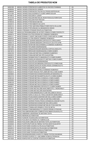 TABELA DE PRODUTOS NCM

84361000   MAQS.E APARS.P/PREPAR.DE ALIMENTOS OU RACOES P/ANIMAIS    UN
84385000   MAQS.E APARS.P/PREPAR.DE CARNES                           UN
84386000   MAQS.E APARS.P/PREPAR.DE FRUTAS OU PRODS.HORTICOLAS       UN
84741000   MAQS.E APARS.P/SELECIONAR,ETC.SUBST.MINER.SOLIDA          UN
85158010   MAQS.E APARS.P/SOLDAR A "LASER"                           UN
85152100   MAQS.E APARS.P/SOLDAR METAIS,DE RESISTENCIA,AUTOMATICAS   UN
84688010   MAQS.E APARS.P/SOLDAR POR FRICCAO                         UN
84798100   MAQS.E APARS.P/TRATAM.DE METAIS                           UN
84342010   MAQS.E APARS.P/TRATAMENTO DO LEITE                        UN
84391010   MAQS.E APARS.P/TRAT.MATERIA-PRIMA,P/FABR.PASTA CELULOSE   UN
84378010   MAQS.E APARS.P/TRITURACAO OU MOAGEM DE GRAOS              UN
84513010   MAQS.E PRENSAS P/PASSAR ROUPA,AUTOMATICAS                 UN
84729021   MAQS.ELETRON.BANCARIAS DE AUTENT.COMUN.C/COMPUTADOR,ETC   UN
84563010   MAQS.FERRAM.A ELETRO-EROSAO,DE COMANDO NUMERICO           UN
84561011   MAQS.FERRAM.A "LASER",CMD.NUM.P/CORTE CHAPA METAL.E>8MM   UN
84562010   MAQS.FERRAM.A ULTRA-SOM,DE COMANDO NUMERICO               UN
84659120   MAQS.FERRAM.DE SERRAR MADEIRA,CORTICA,ETC.CIRCULARES      UN
84659110   MAQS.FERRAM.DE SERRAR MADEIRA,CORTICA,ETC.DE FITA S/FIM   UN
84603100   MAQS.FERRAM.P/AFIAR METAIS/CERAMAIS,C/COMANDO NUMERICO    UN
84611000   MAQS.FERRAM.P/APLAINAR ENGRENAGENS                        UN
84659400   MAQS.FERRAM.P/ARQUEAR/REUNIR MADEIRA,CORTICA,OSSO,ETC.    UN
84613010   MAQS.FERRAM.P/BROCHAR ENGRENAGENS,C/CMDO.NUMER.           UN
84623100   MAQS.FERRAM.P/CISALHAR METAIS,C/COMANDO NUMERICO          UN
84623910   MAQS-FERRAM.P/CISALHAR METAIS,TIPO GUILHOTINA             UN
84659219   MAQS.FERRAM.P/DESBASTAR,ETC.MADEIRA,ETC.C/CMDO.NUMER.     UN
84622100   MAQS-FERRAM.P/ENROLAR,ARQUEAR,ETC.METAIS,C/CMDO.NUMER.    UN
84612010   MAQS.FERRAM.P/ESCATELAR ENGRENAGENS                       UN
84659512   MAQS.FERRAM.P/ESCATELAR MADEIRA,CORTICA,ETC.C/CMDO.NUM.   UN
84642090   MAQS.FERRAM.P/ESMERILAR/POLIR PEDRA,PRODS.CERAMICOS,ETC   UN
84642010   MAQS.FERRAM.P/ESMERILAR/POLIR VIDRO                       UN
84621011   MAQS.FERRAM.P/ESTAMPAR METAIS,C/COMANDO NUMERICO          UN
84632010   MAQS.FERRAM.P/FAZER ROSCAS POR LAMIN.METAIS,C/CMD.NUMER   UN
84659600   MAQS.FERRAM.P/FENDER/SECCIONAR/DESENROLAR MADEIRA,ETC.    UN
84621019   MAQS.FERRAM.P/FORJAR METAIS,MARTELOS,ETC.C/CMDO.NUMER.    UN
84595100   MAQS.FERRAM.P/FRESAR METAIS,C/CONSOLE,C/CMDO.NUMER.       UN
84595900   MAQS.FERRAM.P/FRESAR METAIS,C/CONSOLE,S/CMDO.NUMER.       UN
84596100   MAQS.FERRAM.P/FRESAR METAIS,S/CONSOLE,C/CMDO.NUMER.       UN
84596900   MAQS.FERRAM.P/FRESAR METAIS,S/CONSOLE,S/CMDO.NUMER.       UN
84659511   MAQS.FERRAM.P/FURAR MADEIRA,CORTICA,ETC.C/CMDO.NUMER.     UN
84592191   MAQS.FERRAM.P/FURAR METAIS,CMD.NUM.CABECOTE>=1MONO/MULT   UN
84592110   MAQS.FERRAM.P/FURAR METAIS,CMD.NUM.RADIAIS                UN
84591000   MAQS.FERRAM.P/FURAR,MANDRILAR,ETC.METAIS,CABECA DESLIZ.   UN
84569100   MAQS.FERRAM.P/GRAV.A SECO DO TRACO EM MATER.SEMICONDUT.   UN
84624100   MAQS.FERRAM.P/PUNCIONAR/CHANFRAR METAIS,C/CMDO.NUMER.     UN
84601100   MAQS-FERRAM.P/RETIF.SUPERF.PLANA DE METAIS,C/CMD.NUM.     UN
84641000   MAQS.FERRAM.P/SERRAR PEDRA,PRODS.CERAMICOS,CONCRETO,ETC   UN
84615020   MAQS.FERRAM.P/SERRAR/SECCIONAR METAIS,CIRCULARES          UN
84615010   MAQS.FERRAM.P/SERRAR/SECCIONAR METAIS,DE FITAS SEM FIM    UN
84633000   MAQS.FERRAM.P/TRABALHAR ARAMES E FIOS DE METAL            UN
84651000   MAQS.FERRAM.P/TRAB.MADEIRA,ETC.C/DIFER.OPERAC.S/TROCAR    UN
84748090   MAQS.P/AGLOMERAR/MOLDAR COMBUSTIVEIS MINER.SOLIDOS,ETC.   UN
84459030   MAQS.P/AMARRAR URDIDEIRAS DE MATERIA TEXTIL               UN
84479020   MAQS.P/BORDAR,AUTOMATICAS                                 UN
84522922   MAQS.P/CASEAR TECIDOS,NAO AUTOMATICAS                     UN
84335300   MAQS.P/COLHEITA DE RAIZES OU TUBERCULOS                   UN
84459040   MAQS.P/COLOCAR LAMELAS DE MATERIA TEXTIL,AUTOMATICAS      UN
84440020   MAQS.P/CORTE/RUPTURA DE FIBRAS TEXTEIS SINTETICAS/ARTIF   UN
84522110   MAQS.P/COSTURAR COUROS OU PELES,AUTOMATICAS               UN
84522910   MAQS.P/COSTURAR COUROS OU PELES,NAO AUTOMATICAS           UN
84522190   MAQS.P/COSTURAR OUTS.MATERIAS,AUTOMATICAS                 UN
84522120   MAQS.P/COSTURAR TECIDOS,AUTOMATICAS                       UN
84451923   MAQS.P/DESENGORDURAR,LAVAR,ETC.FIBRAS TEXTEIS EM MASSA    UN
84531010   MAQS.P/DIVIDIR COUROS C/L<=3M,LAMINA S/FIM,ELETRONICAS    UN
84515020   MAQS.P/ENFESTAR OU CORTAR TECIDOS,AUTOMATICAS             UN
 