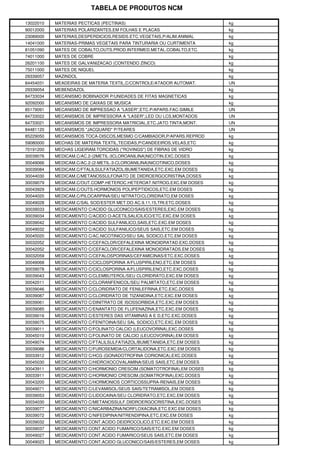 TABELA DE PRODUTOS NCM

13022010   MATERIAS PECTICAS (PECTINAS)                              kg
90012000   MATERIAS POLARIZANTES,EM FOLHAS E PLACAS                  kg
23089000   MATERIAS,DESPERDICIOS,RESIDS.ETC.VEGETAIS,P/ALIM.ANIMAL   kg
14041000   MATERIAS-PRIMAS VEGETAIS PARA TINTURARIA OU CURTIMENTA    kg
81051090   MATES DE COBALTO,OUTS.PROD.INTERMED.METAL.COBALTO,ETC.    kg
74011000   MATES DE COBRE                                            kg
26201100   MATES DE GALVANIZACAO (CONTENDO ZINCO)                    kg
75011000   MATES DE NIQUEL                                           kg
29339057   MAZINDOL                                                  kg
84454031   MEADEIRAS DE MATERIA TEXTIL,C/CONTROLE/ATADOR AUTOMAT.    UN
29339054   MEBENDAZOL                                                kg
84733034   MECANISMO BOBINADOR P/UNIDADES DE FITAS MAGNETICAS        kg
92092000   MECANISMO DE CAIXAS DE MUSICA                             kg
85179091   MECANISMO DE IMPRESSAO A "LASER",ETC.P/APARS.FAC-SIMILE   UN
84733022   MECANISMOS DE IMPRESSORA A "LASER",LED OU LCS,MONTADOS    UN
84733021   MECANISMOS DE IMPRESSORA MATRICIAL,ETC.JATO TINTA,MONT.   UN
84481120   MECANISMOS "JACQUARD" P/TEARES                            UN
85229050   MECANISMOS TOCA-DISCOS,MESMO C/CAMBIADOR,P/APARS.REPROD   kg
59080000   MECHAS DE MATERIA TEXTIL,TECIDAS,P/CANDEEIROS,VELAS,ETC   kg
70191200   MECHAS LIGEIRAM.TORCIDAS ("ROVINGS") DE FIBRAS DE VIDRO   kg
30039076   MEDICAM.C/AC.2-(2METIL-3CLOROANILINA)NICOTIN.EXC.DOSES    kg
30049066   MEDICAM.C/AC.2-(2-METIL-3-CLOROANILINA)NICOTINICO,DOSES   kg
30039084   MEDICAM.C/FTALILSULFATIAZOL/BUMETANIDA,ETC.EXC.EM DOSES   kg
30044030   MEDICAM.C/METANOSSULFONATO DE DIIDROERGOCRISTINA,DOSES    kg
30039079   MEDICAM.C/OUT.COMP.HETEROC.HETEROAT.NITROG.EXC.EM DOSES   kg
30043929   MEDICAM.C/OUTS.HORMONIOS POLIPEPTIDICOS,ETC.EM DOSES      kg
30044020   MEDICAM.C/PILOCARPINA/SEU NITRATO/CLORIDRATO,EM DOSES     kg
30049028   MEDICAM.C/SAL SOD/ESTER MET.DO AC.9,11,15,TRI.ETC.DOSES   kg
30039033   MEDICAMENTO C/ACIDO GLUCONICO/SAIS/ESTERES,EXC.EM DOSES   kg
30039034   MEDICAMENTO C/ACIDO O-ACETILSALICILICO/ETC.EXC.EM DOSES   kg
30039042   MEDICAMENTO C/ACIDO SULFANILICO,SAIS,ETC.EXC.EM DOSES     kg
30049032   MEDICAMENTO C/ACIDO SULFANILICO/SEUS SAIS,ETC.EM DOSES    kg
30045020   MEDICAMENTO C/AC.NICOTINICO/SEU SAL SODICO,ETC.EM DOSES   kg
30032052   MEDICAMENTO C/CEFACLOR/CEFALEXINA MONOIDRATAD.EXC.DOSES   kg
30042052   MEDICAMENTO C/CEFACLOR/CEFALEXINA MONOIDRATADS.EM DOSES   kg
30032059   MEDICAMENTO C/CEFALOSPORINAS/CEFAMICINAS/ETC.EXC.DOSES    kg
30049068   MEDICAMENTO C/CICLOSPORINA A/FLUSPIRILENO,ETC.EM DOSES    kg
30039078   MEDICAMENTO C/CICLOSPORINA A/FLUSPIRILENO,ETC.EXC.DOSES   kg
30039043   MEDICAMENTO C/CLEMBUTEROL/SEU CLORIDRATO,EXC.EM DOSES     kg
30042011   MEDICAMENTO C/CLORANFENICOL/SEU PALMITATO,ETC.EM DOSES    kg
30039046   MEDICAMENTO C/CLORIDRATO DE FENILEFRINA,ETC.EXC.DOSES     kg
30039087   MEDICAMENTO C/CLORIDRATO DE TIZANIDINA,ETC.EXC.EM DOSES   kg
30039061   MEDICAMENTO C/DINITRATO DE ISOSSORBIDA,ETC.EXC.EM DOSES   kg
30039085   MEDICAMENTO C/ENANTATO DE FLUFENAZINA,ETC.EXC.EM DOSES    kg
30039016   MEDICAMENTO C/ESTERES DAS VITAMINAS A E D,ETC.EXC.DOSES   kg
30039075   MEDICAMENTO C/FENITOINA/SEU SAL SODICO,ETC.EXC.EM DOSES   kg
30039011   MEDICAMENTO C/FOLINATO CALCIO (LEUCOVORINA),EXC.DOSES     kg
30045010   MEDICAMENTO C/FOLINATO DE CALCIO (LEUCOVORINA),EM DOSES   kg
30049074   MEDICAMENTO C/FTALILSULFATIAZOL/BUMETANIDA,ETC.EM DOSES   kg
30039086   MEDICAMENTO C/FUROSEMIDA/CLORTALIDONA,ETC.EXC.EM DOSES    kg
30033912   MEDICAMENTO C/HCG (GONADOTROFINA CORIONICA),EXC.DOSES     kg
30045030   MEDICAMENTO C/HIDROXOCOVALAMINA/SEUS SAIS,ETC.EM DOSES    kg
30043911   MEDICAMENTO C/HORMONIO CRESCIM.(SOMATOTROFINA),EM DOSES   kg
30033911   MEDICAMENTO C/HORMONIO CRESCIM.(SOMATROFINA),EXC.DOSES    kg
30043200   MEDICAMENTO C/HORMONIOS CORTICOSSUPRA-RENAIS,EM DOSES     kg
30049071   MEDICAMENTO C/LEVAMISOL/SEUS SAIS/TETRAMISOL,EM DOSES     kg
30039053   MEDICAMENTO C/LIDOCAINA/SEU CLORIDRATO,ETC.EXC.EM DOSES   kg
30034030   MEDICAMENTO C/METANOSSULF.DIIDROERGOCRISTINA,EXC.DOSES    kg
30039077   MEDICAMENTO C/NICARBAZINA/NORFLOXACINA,ETC.EXC.EM DOSES   kg
30039072   MEDICAMENTO C/NIFEDIPINA/NITRENDIPINA,ETC.EXC.EM DOSES    kg
30039032   MEDICAMENTO CONT.ACIDO DEIDROCOLICO,ETC.EXC.EM DOSES      kg
30039037   MEDICAMENTO CONT.ACIDO FUMARICO/SAIS/ETC.EXC.EM DOSES     kg
30049027   MEDICAMENTO CONT.ACIDO FUMARICO/SEUS SAIS,ETC.EM DOSES    kg
30049023   MEDICAMENTO CONT.ACIDO GLUCONICO/SAIS/ESTERES,EM DOSES    kg
 